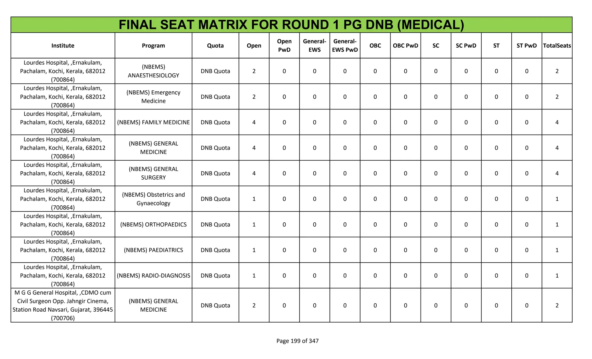 Institute Program Quota Open
Open
PwD
General-
EWS
General-
EWS PwD
OBC OBC PwD SC SC PwD ST ST PwD TotalSeats
FINAL SEAT MATRIX FOR ROUND 1 PG DNB (MEDICAL)
Lourdes Hospital, ,Ernakulam,
Pachalam, Kochi, Kerala, 682012
(700864)
(NBEMS)
ANAESTHESIOLOGY
DNB Quota 2 0 0 0 0 0 0 0 0 0 2
Lourdes Hospital, ,Ernakulam,
Pachalam, Kochi, Kerala, 682012
(700864)
(NBEMS) Emergency
Medicine
DNB Quota 2 0 0 0 0 0 0 0 0 0 2
Lourdes Hospital, ,Ernakulam,
Pachalam, Kochi, Kerala, 682012
(700864)
(NBEMS) FAMILY MEDICINE DNB Quota 4 0 0 0 0 0 0 0 0 0 4
Lourdes Hospital, ,Ernakulam,
Pachalam, Kochi, Kerala, 682012
(700864)
(NBEMS) GENERAL
MEDICINE
DNB Quota 4 0 0 0 0 0 0 0 0 0 4
Lourdes Hospital, ,Ernakulam,
Pachalam, Kochi, Kerala, 682012
(700864)
(NBEMS) GENERAL
SURGERY
DNB Quota 4 0 0 0 0 0 0 0 0 0 4
Lourdes Hospital, ,Ernakulam,
Pachalam, Kochi, Kerala, 682012
(700864)
(NBEMS) Obstetrics and
Gynaecology
DNB Quota 1 0 0 0 0 0 0 0 0 0 1
Lourdes Hospital, ,Ernakulam,
Pachalam, Kochi, Kerala, 682012
(700864)
(NBEMS) ORTHOPAEDICS DNB Quota 1 0 0 0 0 0 0 0 0 0 1
Lourdes Hospital, ,Ernakulam,
Pachalam, Kochi, Kerala, 682012
(700864)
(NBEMS) PAEDIATRICS DNB Quota 1 0 0 0 0 0 0 0 0 0 1
Lourdes Hospital, ,Ernakulam,
Pachalam, Kochi, Kerala, 682012
(700864)
(NBEMS) RADIO-DIAGNOSIS DNB Quota 1 0 0 0 0 0 0 0 0 0 1
M G G General Hospital, ,CDMO cum
Civil Surgeon Opp. Jahngir Cinema,
Station Road Navsari, Gujarat, 396445
(700706)
(NBEMS) GENERAL
MEDICINE
DNB Quota 2 0 0 0 0 0 0 0 0 0 2
Page 199 of 347
 