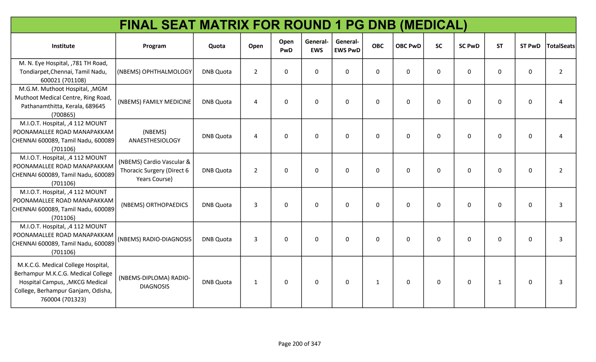 Institute Program Quota Open
Open
PwD
General-
EWS
General-
EWS PwD
OBC OBC PwD SC SC PwD ST ST PwD TotalSeats
FINAL SEAT MATRIX FOR ROUND 1 PG DNB (MEDICAL)
M. N. Eye Hospital, ,781 TH Road,
Tondiarpet,Chennai, Tamil Nadu,
600021 (701108)
(NBEMS) OPHTHALMOLOGY DNB Quota 2 0 0 0 0 0 0 0 0 0 2
M.G.M. Muthoot Hospital, ,MGM
Muthoot Medical Centre, Ring Road,
Pathanamthitta, Kerala, 689645
(700865)
(NBEMS) FAMILY MEDICINE DNB Quota 4 0 0 0 0 0 0 0 0 0 4
M.I.O.T. Hospital, ,4 112 MOUNT
POONAMALLEE ROAD MANAPAKKAM
CHENNAI 600089, Tamil Nadu, 600089
(701106)
(NBEMS)
ANAESTHESIOLOGY
DNB Quota 4 0 0 0 0 0 0 0 0 0 4
M.I.O.T. Hospital, ,4 112 MOUNT
POONAMALLEE ROAD MANAPAKKAM
CHENNAI 600089, Tamil Nadu, 600089
(701106)
(NBEMS) Cardio Vascular &
Thoracic Surgery (Direct 6
Years Course)
DNB Quota 2 0 0 0 0 0 0 0 0 0 2
M.I.O.T. Hospital, ,4 112 MOUNT
POONAMALLEE ROAD MANAPAKKAM
CHENNAI 600089, Tamil Nadu, 600089
(701106)
(NBEMS) ORTHOPAEDICS DNB Quota 3 0 0 0 0 0 0 0 0 0 3
M.I.O.T. Hospital, ,4 112 MOUNT
POONAMALLEE ROAD MANAPAKKAM
CHENNAI 600089, Tamil Nadu, 600089
(701106)
(NBEMS) RADIO-DIAGNOSIS DNB Quota 3 0 0 0 0 0 0 0 0 0 3
M.K.C.G. Medical College Hospital,
Berhampur M.K.C.G. Medical College
Hospital Campus, ,MKCG Medical
College, Berhampur Ganjam, Odisha,
760004 (701323)
(NBEMS-DIPLOMA) RADIO-
DIAGNOSIS
DNB Quota 1 0 0 0 1 0 0 0 1 0 3
Page 200 of 347
 