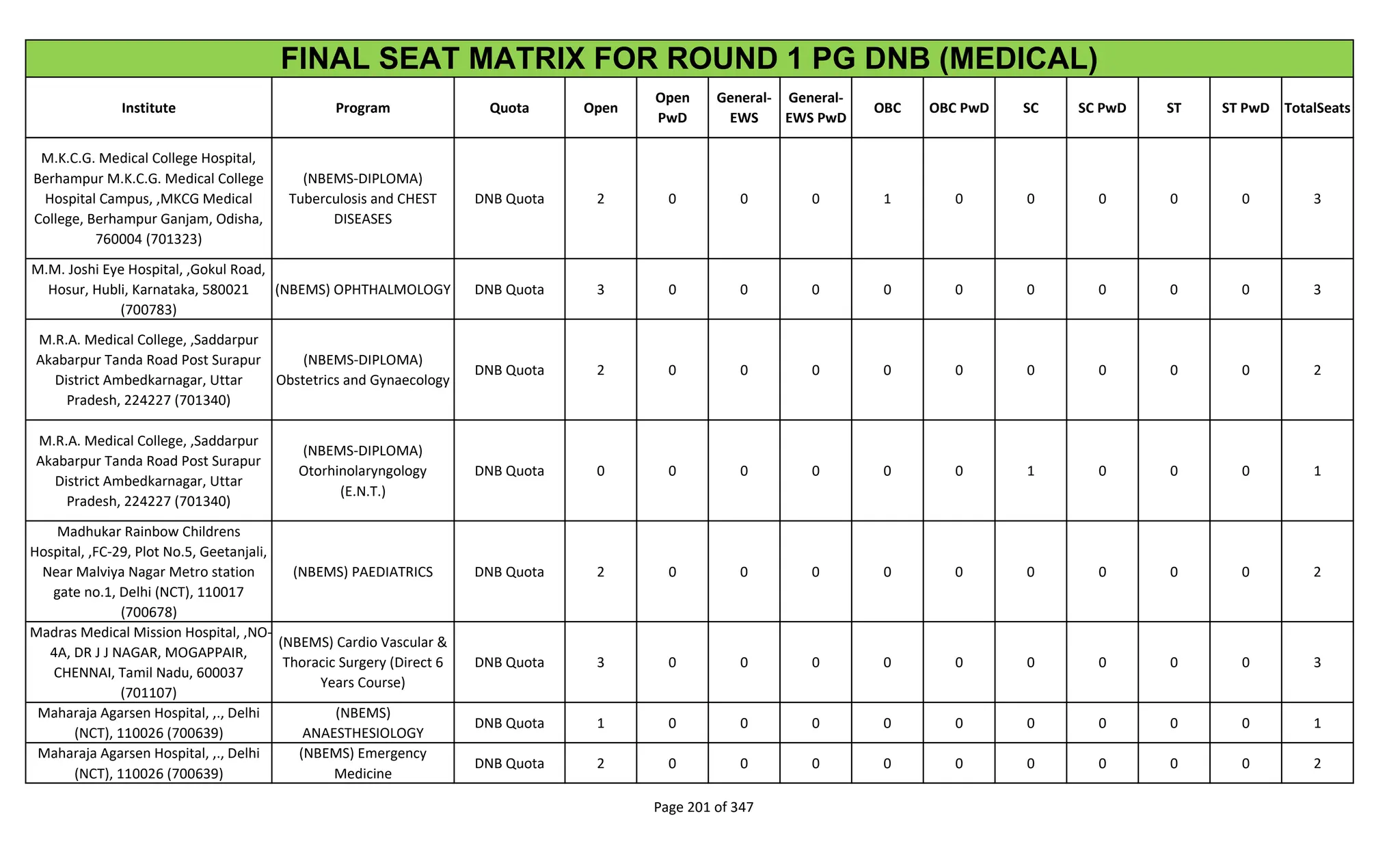 Institute Program Quota Open
Open
PwD
General-
EWS
General-
EWS PwD
OBC OBC PwD SC SC PwD ST ST PwD TotalSeats
FINAL SEAT MATRIX FOR ROUND 1 PG DNB (MEDICAL)
M.K.C.G. Medical College Hospital,
Berhampur M.K.C.G. Medical College
Hospital Campus, ,MKCG Medical
College, Berhampur Ganjam, Odisha,
760004 (701323)
(NBEMS-DIPLOMA)
Tuberculosis and CHEST
DISEASES
DNB Quota 2 0 0 0 1 0 0 0 0 0 3
M.M. Joshi Eye Hospital, ,Gokul Road,
Hosur, Hubli, Karnataka, 580021
(700783)
(NBEMS) OPHTHALMOLOGY DNB Quota 3 0 0 0 0 0 0 0 0 0 3
M.R.A. Medical College, ,Saddarpur
Akabarpur Tanda Road Post Surapur
District Ambedkarnagar, Uttar
Pradesh, 224227 (701340)
(NBEMS-DIPLOMA)
Obstetrics and Gynaecology
DNB Quota 2 0 0 0 0 0 0 0 0 0 2
M.R.A. Medical College, ,Saddarpur
Akabarpur Tanda Road Post Surapur
District Ambedkarnagar, Uttar
Pradesh, 224227 (701340)
(NBEMS-DIPLOMA)
Otorhinolaryngology
(E.N.T.)
DNB Quota 0 0 0 0 0 0 1 0 0 0 1
Madhukar Rainbow Childrens
Hospital, ,FC-29, Plot No.5, Geetanjali,
Near Malviya Nagar Metro station
gate no.1, Delhi (NCT), 110017
(700678)
(NBEMS) PAEDIATRICS DNB Quota 2 0 0 0 0 0 0 0 0 0 2
Madras Medical Mission Hospital, ,NO-
4A, DR J J NAGAR, MOGAPPAIR,
CHENNAI, Tamil Nadu, 600037
(701107)
(NBEMS) Cardio Vascular &
Thoracic Surgery (Direct 6
Years Course)
DNB Quota 3 0 0 0 0 0 0 0 0 0 3
Maharaja Agarsen Hospital, ,., Delhi
(NCT), 110026 (700639)
(NBEMS)
ANAESTHESIOLOGY
DNB Quota 1 0 0 0 0 0 0 0 0 0 1
Maharaja Agarsen Hospital, ,., Delhi
(NCT), 110026 (700639)
(NBEMS) Emergency
Medicine
DNB Quota 2 0 0 0 0 0 0 0 0 0 2
Page 201 of 347
 