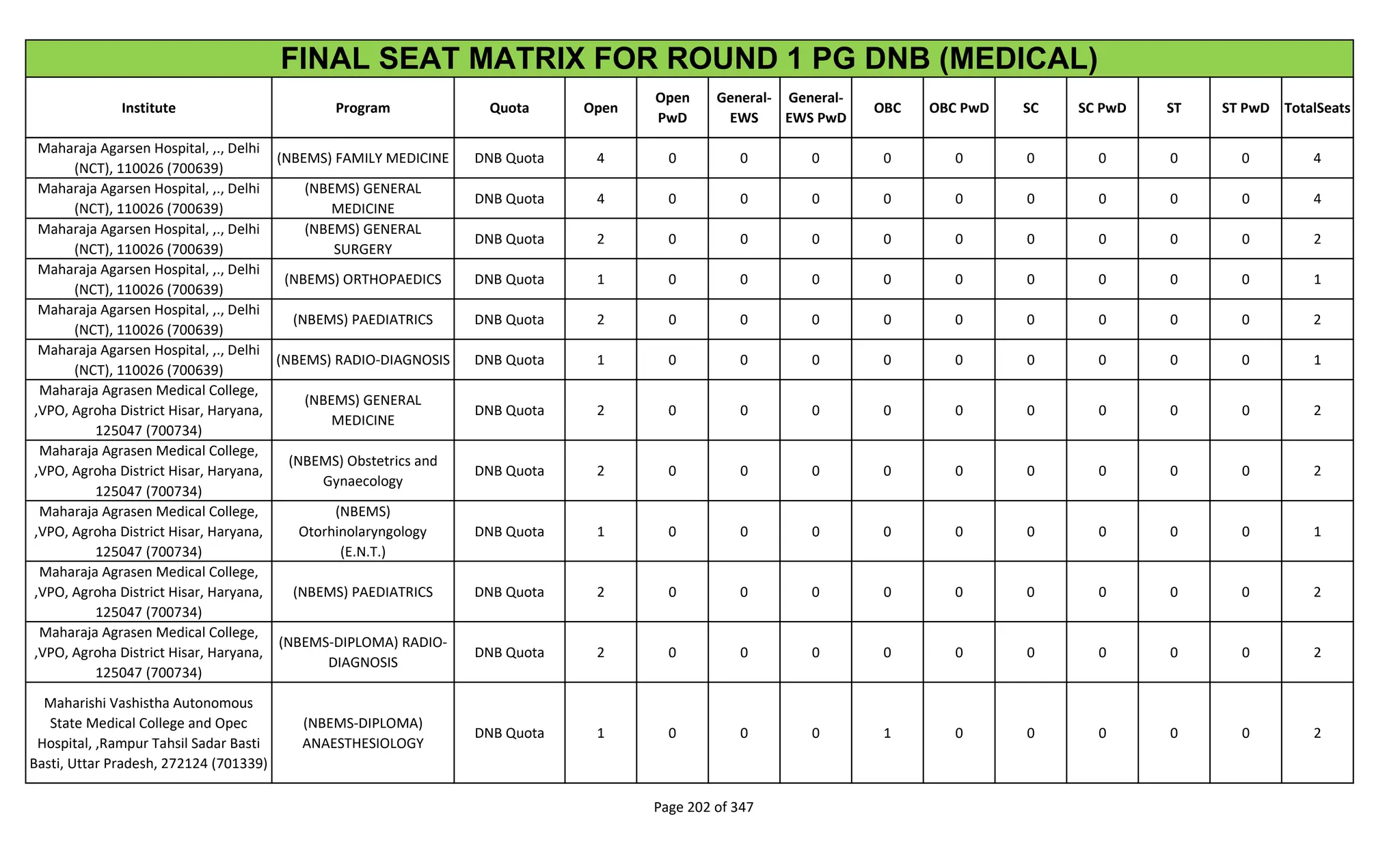 Institute Program Quota Open
Open
PwD
General-
EWS
General-
EWS PwD
OBC OBC PwD SC SC PwD ST ST PwD TotalSeats
FINAL SEAT MATRIX FOR ROUND 1 PG DNB (MEDICAL)
Maharaja Agarsen Hospital, ,., Delhi
(NCT), 110026 (700639)
(NBEMS) FAMILY MEDICINE DNB Quota 4 0 0 0 0 0 0 0 0 0 4
Maharaja Agarsen Hospital, ,., Delhi
(NCT), 110026 (700639)
(NBEMS) GENERAL
MEDICINE
DNB Quota 4 0 0 0 0 0 0 0 0 0 4
Maharaja Agarsen Hospital, ,., Delhi
(NCT), 110026 (700639)
(NBEMS) GENERAL
SURGERY
DNB Quota 2 0 0 0 0 0 0 0 0 0 2
Maharaja Agarsen Hospital, ,., Delhi
(NCT), 110026 (700639)
(NBEMS) ORTHOPAEDICS DNB Quota 1 0 0 0 0 0 0 0 0 0 1
Maharaja Agarsen Hospital, ,., Delhi
(NCT), 110026 (700639)
(NBEMS) PAEDIATRICS DNB Quota 2 0 0 0 0 0 0 0 0 0 2
Maharaja Agarsen Hospital, ,., Delhi
(NCT), 110026 (700639)
(NBEMS) RADIO-DIAGNOSIS DNB Quota 1 0 0 0 0 0 0 0 0 0 1
Maharaja Agrasen Medical College,
,VPO, Agroha District Hisar, Haryana,
125047 (700734)
(NBEMS) GENERAL
MEDICINE
DNB Quota 2 0 0 0 0 0 0 0 0 0 2
Maharaja Agrasen Medical College,
,VPO, Agroha District Hisar, Haryana,
125047 (700734)
(NBEMS) Obstetrics and
Gynaecology
DNB Quota 2 0 0 0 0 0 0 0 0 0 2
Maharaja Agrasen Medical College,
,VPO, Agroha District Hisar, Haryana,
125047 (700734)
(NBEMS)
Otorhinolaryngology
(E.N.T.)
DNB Quota 1 0 0 0 0 0 0 0 0 0 1
Maharaja Agrasen Medical College,
,VPO, Agroha District Hisar, Haryana,
125047 (700734)
(NBEMS) PAEDIATRICS DNB Quota 2 0 0 0 0 0 0 0 0 0 2
Maharaja Agrasen Medical College,
,VPO, Agroha District Hisar, Haryana,
125047 (700734)
(NBEMS-DIPLOMA) RADIO-
DIAGNOSIS
DNB Quota 2 0 0 0 0 0 0 0 0 0 2
Maharishi Vashistha Autonomous
State Medical College and Opec
Hospital, ,Rampur Tahsil Sadar Basti
Basti, Uttar Pradesh, 272124 (701339)
(NBEMS-DIPLOMA)
ANAESTHESIOLOGY
DNB Quota 1 0 0 0 1 0 0 0 0 0 2
Page 202 of 347
 