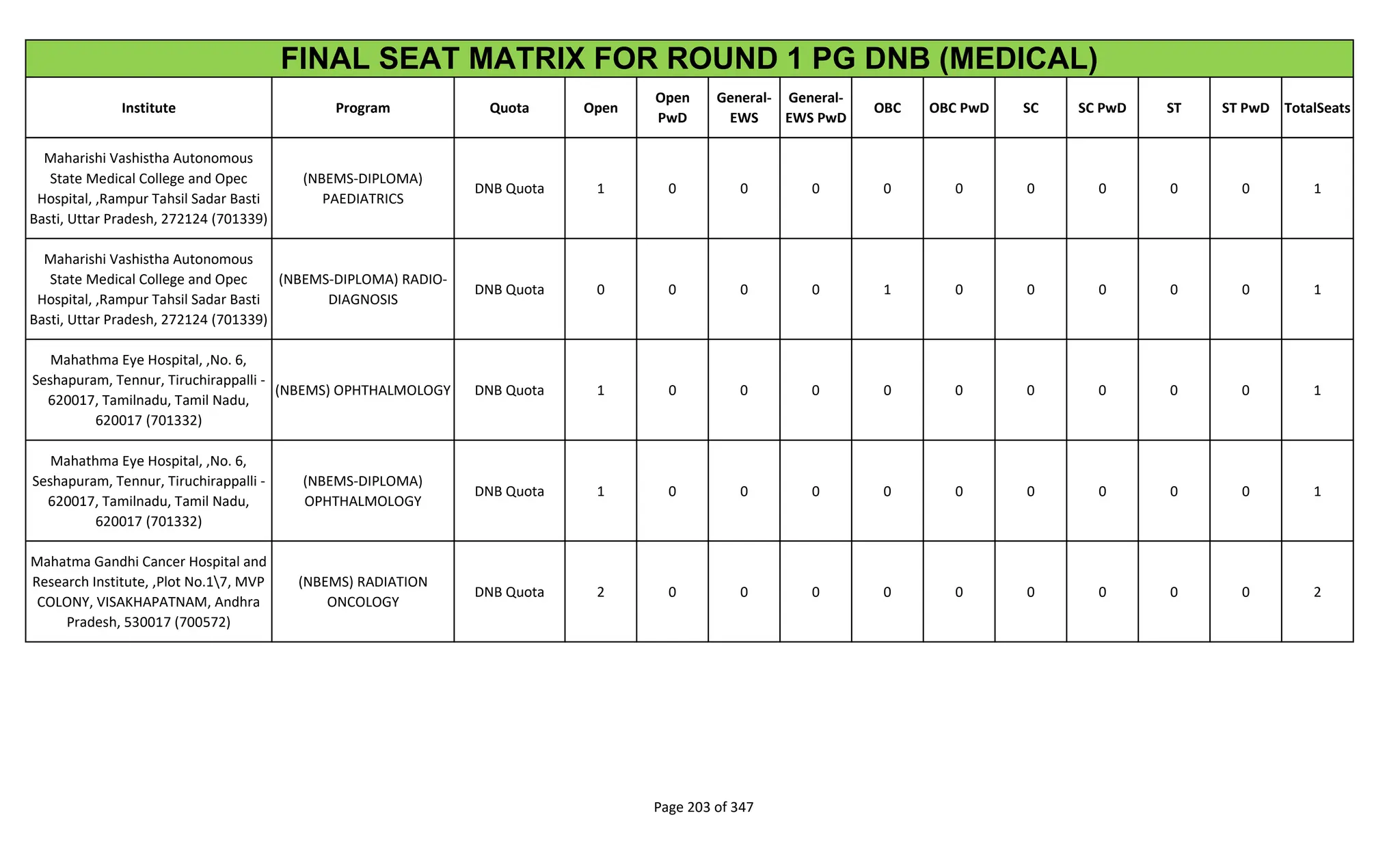 Institute Program Quota Open
Open
PwD
General-
EWS
General-
EWS PwD
OBC OBC PwD SC SC PwD ST ST PwD TotalSeats
FINAL SEAT MATRIX FOR ROUND 1 PG DNB (MEDICAL)
Maharishi Vashistha Autonomous
State Medical College and Opec
Hospital, ,Rampur Tahsil Sadar Basti
Basti, Uttar Pradesh, 272124 (701339)
(NBEMS-DIPLOMA)
PAEDIATRICS
DNB Quota 1 0 0 0 0 0 0 0 0 0 1
Maharishi Vashistha Autonomous
State Medical College and Opec
Hospital, ,Rampur Tahsil Sadar Basti
Basti, Uttar Pradesh, 272124 (701339)
(NBEMS-DIPLOMA) RADIO-
DIAGNOSIS
DNB Quota 0 0 0 0 1 0 0 0 0 0 1
Mahathma Eye Hospital, ,No. 6,
Seshapuram, Tennur, Tiruchirappalli -
620017, Tamilnadu, Tamil Nadu,
620017 (701332)
(NBEMS) OPHTHALMOLOGY DNB Quota 1 0 0 0 0 0 0 0 0 0 1
Mahathma Eye Hospital, ,No. 6,
Seshapuram, Tennur, Tiruchirappalli -
620017, Tamilnadu, Tamil Nadu,
620017 (701332)
(NBEMS-DIPLOMA)
OPHTHALMOLOGY
DNB Quota 1 0 0 0 0 0 0 0 0 0 1
Mahatma Gandhi Cancer Hospital and
Research Institute, ,Plot No.17, MVP
COLONY, VISAKHAPATNAM, Andhra
Pradesh, 530017 (700572)
(NBEMS) RADIATION
ONCOLOGY
DNB Quota 2 0 0 0 0 0 0 0 0 0 2
Page 203 of 347
 