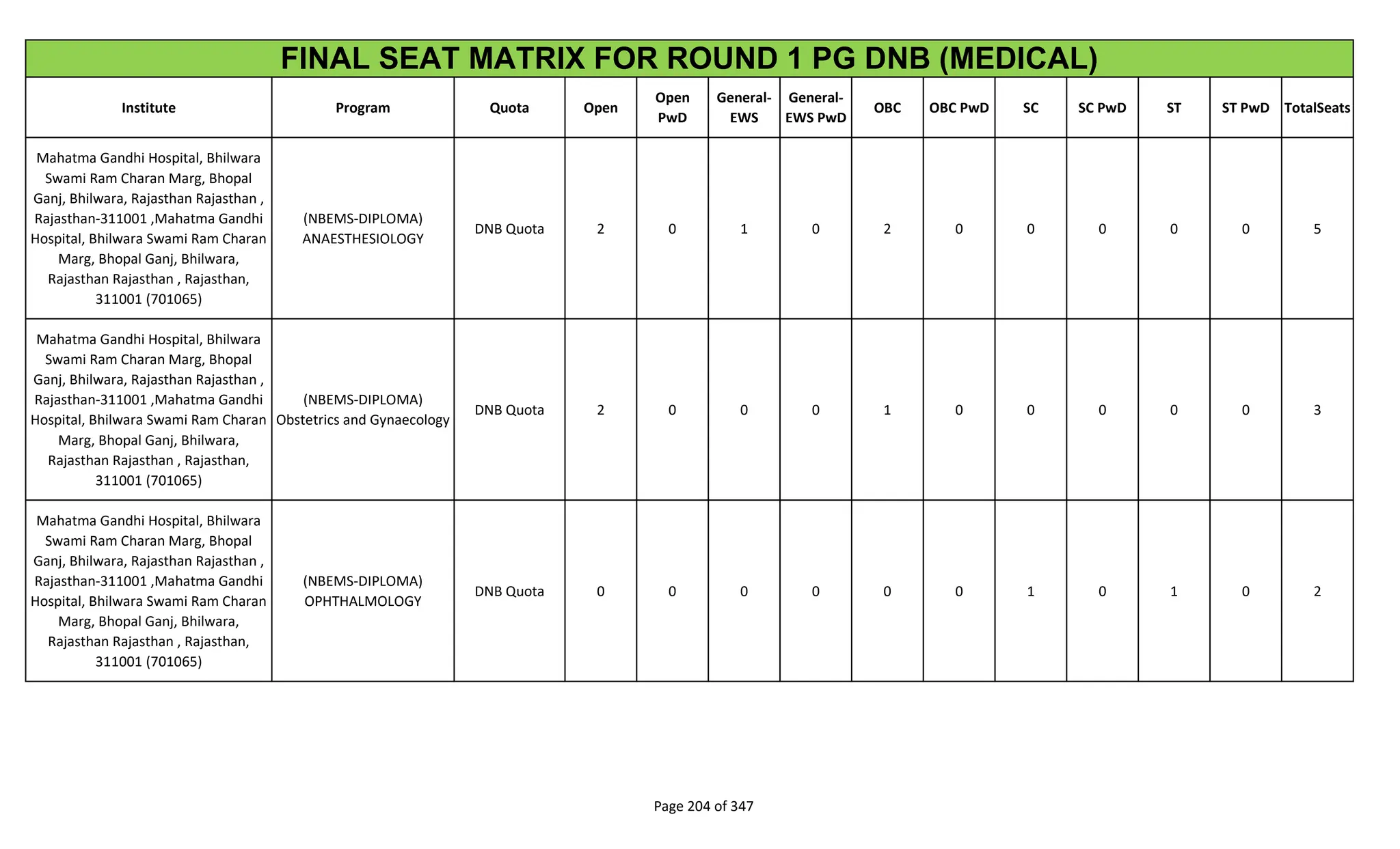 Institute Program Quota Open
Open
PwD
General-
EWS
General-
EWS PwD
OBC OBC PwD SC SC PwD ST ST PwD TotalSeats
FINAL SEAT MATRIX FOR ROUND 1 PG DNB (MEDICAL)
Mahatma Gandhi Hospital, Bhilwara
Swami Ram Charan Marg, Bhopal
Ganj, Bhilwara, Rajasthan Rajasthan ,
Rajasthan-311001 ,Mahatma Gandhi
Hospital, Bhilwara Swami Ram Charan
Marg, Bhopal Ganj, Bhilwara,
Rajasthan Rajasthan , Rajasthan,
311001 (701065)
(NBEMS-DIPLOMA)
ANAESTHESIOLOGY
DNB Quota 2 0 1 0 2 0 0 0 0 0 5
Mahatma Gandhi Hospital, Bhilwara
Swami Ram Charan Marg, Bhopal
Ganj, Bhilwara, Rajasthan Rajasthan ,
Rajasthan-311001 ,Mahatma Gandhi
Hospital, Bhilwara Swami Ram Charan
Marg, Bhopal Ganj, Bhilwara,
Rajasthan Rajasthan , Rajasthan,
311001 (701065)
(NBEMS-DIPLOMA)
Obstetrics and Gynaecology
DNB Quota 2 0 0 0 1 0 0 0 0 0 3
Mahatma Gandhi Hospital, Bhilwara
Swami Ram Charan Marg, Bhopal
Ganj, Bhilwara, Rajasthan Rajasthan ,
Rajasthan-311001 ,Mahatma Gandhi
Hospital, Bhilwara Swami Ram Charan
Marg, Bhopal Ganj, Bhilwara,
Rajasthan Rajasthan , Rajasthan,
311001 (701065)
(NBEMS-DIPLOMA)
OPHTHALMOLOGY
DNB Quota 0 0 0 0 0 0 1 0 1 0 2
Page 204 of 347
 