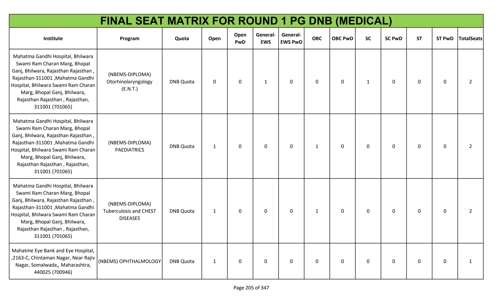 Institute Program Quota Open
Open
PwD
General-
EWS
General-
EWS PwD
OBC OBC PwD SC SC PwD ST ST PwD TotalSeats
FINAL SEAT MATRIX FOR ROUND 1 PG DNB (MEDICAL)
Mahatma Gandhi Hospital, Bhilwara
Swami Ram Charan Marg, Bhopal
Ganj, Bhilwara, Rajasthan Rajasthan ,
Rajasthan-311001 ,Mahatma Gandhi
Hospital, Bhilwara Swami Ram Charan
Marg, Bhopal Ganj, Bhilwara,
Rajasthan Rajasthan , Rajasthan,
311001 (701065)
(NBEMS-DIPLOMA)
Otorhinolaryngology
(E.N.T.)
DNB Quota 0 0 1 0 0 0 1 0 0 0 2
Mahatma Gandhi Hospital, Bhilwara
Swami Ram Charan Marg, Bhopal
Ganj, Bhilwara, Rajasthan Rajasthan ,
Rajasthan-311001 ,Mahatma Gandhi
Hospital, Bhilwara Swami Ram Charan
Marg, Bhopal Ganj, Bhilwara,
Rajasthan Rajasthan , Rajasthan,
311001 (701065)
(NBEMS-DIPLOMA)
PAEDIATRICS
DNB Quota 1 0 0 0 1 0 0 0 0 0 2
Mahatma Gandhi Hospital, Bhilwara
Swami Ram Charan Marg, Bhopal
Ganj, Bhilwara, Rajasthan Rajasthan ,
Rajasthan-311001 ,Mahatma Gandhi
Hospital, Bhilwara Swami Ram Charan
Marg, Bhopal Ganj, Bhilwara,
Rajasthan Rajasthan , Rajasthan,
311001 (701065)
(NBEMS-DIPLOMA)
Tuberculosis and CHEST
DISEASES
DNB Quota 1 0 0 0 1 0 0 0 0 0 2
Mahatme Eye Bank and Eye Hospital,
,2163-C, Chintaman Nagar, Near Rajiv
Nagar, Somalwada,, Maharashtra,
440025 (700946)
(NBEMS) OPHTHALMOLOGY DNB Quota 1 0 0 0 0 0 0 0 0 0 1
Page 205 of 347
 