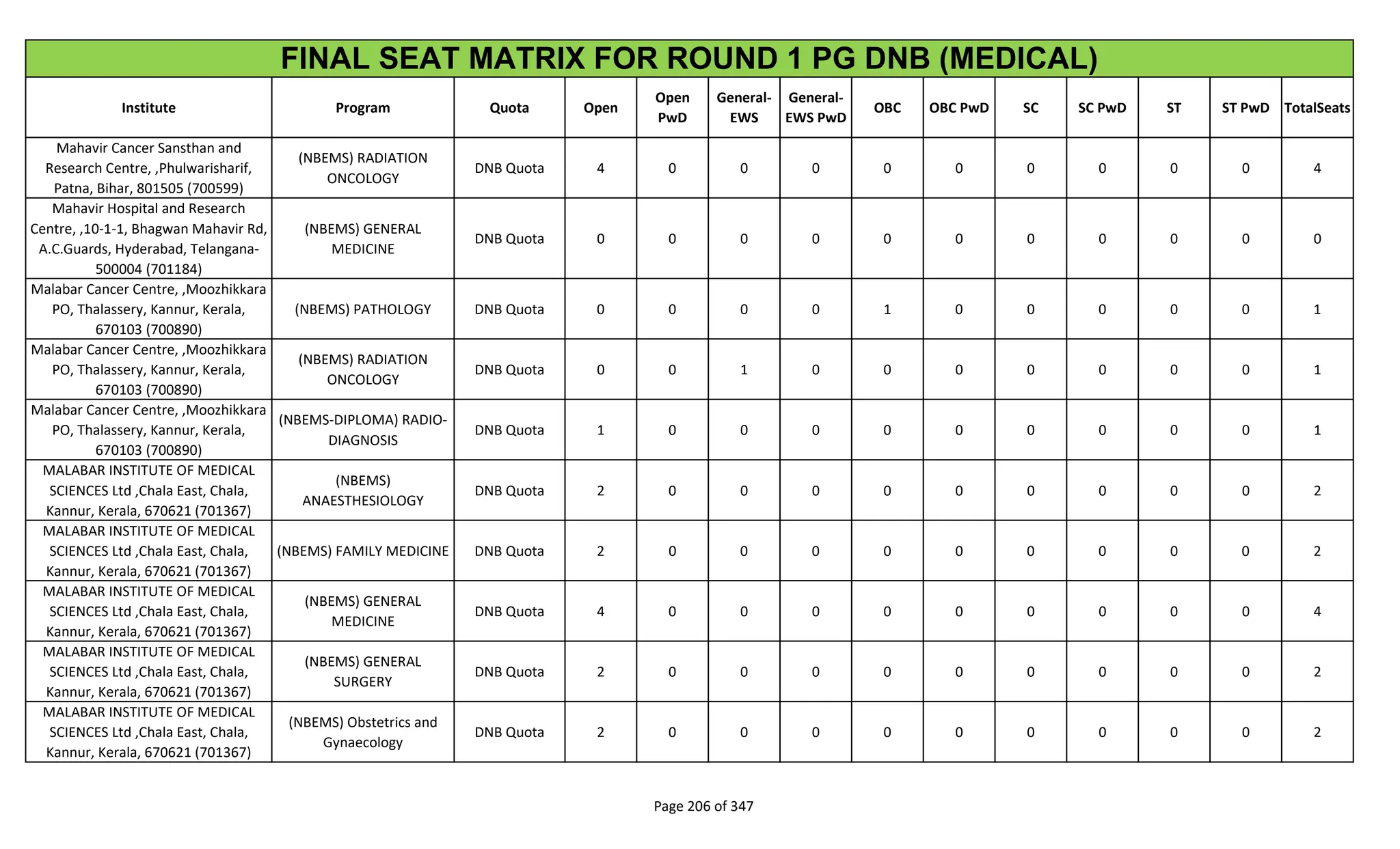 Institute Program Quota Open
Open
PwD
General-
EWS
General-
EWS PwD
OBC OBC PwD SC SC PwD ST ST PwD TotalSeats
FINAL SEAT MATRIX FOR ROUND 1 PG DNB (MEDICAL)
Mahavir Cancer Sansthan and
Research Centre, ,Phulwarisharif,
Patna, Bihar, 801505 (700599)
(NBEMS) RADIATION
ONCOLOGY
DNB Quota 4 0 0 0 0 0 0 0 0 0 4
Mahavir Hospital and Research
Centre, ,10-1-1, Bhagwan Mahavir Rd,
A.C.Guards, Hyderabad, Telangana-
500004 (701184)
(NBEMS) GENERAL
MEDICINE
DNB Quota 0 0 0 0 0 0 0 0 0 0 0
Malabar Cancer Centre, ,Moozhikkara
PO, Thalassery, Kannur, Kerala,
670103 (700890)
(NBEMS) PATHOLOGY DNB Quota 0 0 0 0 1 0 0 0 0 0 1
Malabar Cancer Centre, ,Moozhikkara
PO, Thalassery, Kannur, Kerala,
670103 (700890)
(NBEMS) RADIATION
ONCOLOGY
DNB Quota 0 0 1 0 0 0 0 0 0 0 1
Malabar Cancer Centre, ,Moozhikkara
PO, Thalassery, Kannur, Kerala,
670103 (700890)
(NBEMS-DIPLOMA) RADIO-
DIAGNOSIS
DNB Quota 1 0 0 0 0 0 0 0 0 0 1
MALABAR INSTITUTE OF MEDICAL
SCIENCES Ltd ,Chala East, Chala,
Kannur, Kerala, 670621 (701367)
(NBEMS)
ANAESTHESIOLOGY
DNB Quota 2 0 0 0 0 0 0 0 0 0 2
MALABAR INSTITUTE OF MEDICAL
SCIENCES Ltd ,Chala East, Chala,
Kannur, Kerala, 670621 (701367)
(NBEMS) FAMILY MEDICINE DNB Quota 2 0 0 0 0 0 0 0 0 0 2
MALABAR INSTITUTE OF MEDICAL
SCIENCES Ltd ,Chala East, Chala,
Kannur, Kerala, 670621 (701367)
(NBEMS) GENERAL
MEDICINE
DNB Quota 4 0 0 0 0 0 0 0 0 0 4
MALABAR INSTITUTE OF MEDICAL
SCIENCES Ltd ,Chala East, Chala,
Kannur, Kerala, 670621 (701367)
(NBEMS) GENERAL
SURGERY
DNB Quota 2 0 0 0 0 0 0 0 0 0 2
MALABAR INSTITUTE OF MEDICAL
SCIENCES Ltd ,Chala East, Chala,
Kannur, Kerala, 670621 (701367)
(NBEMS) Obstetrics and
Gynaecology
DNB Quota 2 0 0 0 0 0 0 0 0 0 2
Page 206 of 347
 