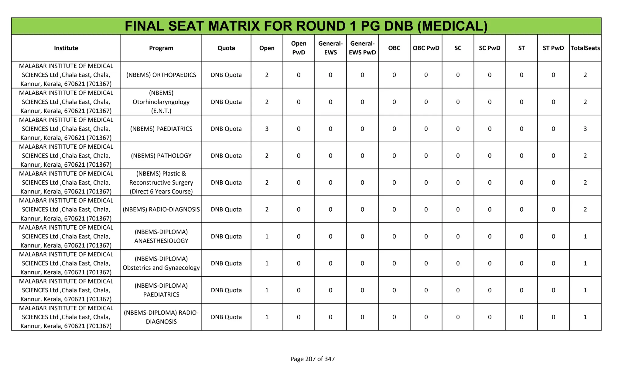 Institute Program Quota Open
Open
PwD
General-
EWS
General-
EWS PwD
OBC OBC PwD SC SC PwD ST ST PwD TotalSeats
FINAL SEAT MATRIX FOR ROUND 1 PG DNB (MEDICAL)
MALABAR INSTITUTE OF MEDICAL
SCIENCES Ltd ,Chala East, Chala,
Kannur, Kerala, 670621 (701367)
(NBEMS) ORTHOPAEDICS DNB Quota 2 0 0 0 0 0 0 0 0 0 2
MALABAR INSTITUTE OF MEDICAL
SCIENCES Ltd ,Chala East, Chala,
Kannur, Kerala, 670621 (701367)
(NBEMS)
Otorhinolaryngology
(E.N.T.)
DNB Quota 2 0 0 0 0 0 0 0 0 0 2
MALABAR INSTITUTE OF MEDICAL
SCIENCES Ltd ,Chala East, Chala,
Kannur, Kerala, 670621 (701367)
(NBEMS) PAEDIATRICS DNB Quota 3 0 0 0 0 0 0 0 0 0 3
MALABAR INSTITUTE OF MEDICAL
SCIENCES Ltd ,Chala East, Chala,
Kannur, Kerala, 670621 (701367)
(NBEMS) PATHOLOGY DNB Quota 2 0 0 0 0 0 0 0 0 0 2
MALABAR INSTITUTE OF MEDICAL
SCIENCES Ltd ,Chala East, Chala,
Kannur, Kerala, 670621 (701367)
(NBEMS) Plastic &
Reconstructive Surgery
(Direct 6 Years Course)
DNB Quota 2 0 0 0 0 0 0 0 0 0 2
MALABAR INSTITUTE OF MEDICAL
SCIENCES Ltd ,Chala East, Chala,
Kannur, Kerala, 670621 (701367)
(NBEMS) RADIO-DIAGNOSIS DNB Quota 2 0 0 0 0 0 0 0 0 0 2
MALABAR INSTITUTE OF MEDICAL
SCIENCES Ltd ,Chala East, Chala,
Kannur, Kerala, 670621 (701367)
(NBEMS-DIPLOMA)
ANAESTHESIOLOGY
DNB Quota 1 0 0 0 0 0 0 0 0 0 1
MALABAR INSTITUTE OF MEDICAL
SCIENCES Ltd ,Chala East, Chala,
Kannur, Kerala, 670621 (701367)
(NBEMS-DIPLOMA)
Obstetrics and Gynaecology
DNB Quota 1 0 0 0 0 0 0 0 0 0 1
MALABAR INSTITUTE OF MEDICAL
SCIENCES Ltd ,Chala East, Chala,
Kannur, Kerala, 670621 (701367)
(NBEMS-DIPLOMA)
PAEDIATRICS
DNB Quota 1 0 0 0 0 0 0 0 0 0 1
MALABAR INSTITUTE OF MEDICAL
SCIENCES Ltd ,Chala East, Chala,
Kannur, Kerala, 670621 (701367)
(NBEMS-DIPLOMA) RADIO-
DIAGNOSIS
DNB Quota 1 0 0 0 0 0 0 0 0 0 1
Page 207 of 347
 