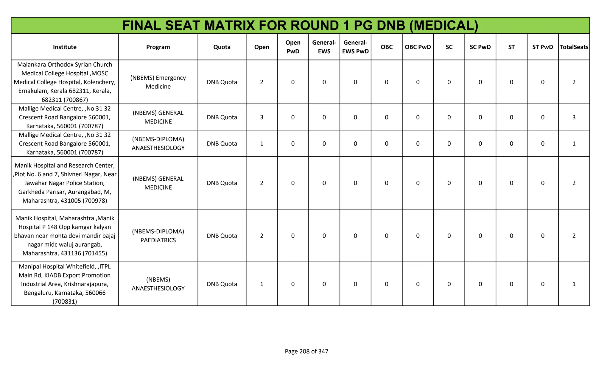 Institute Program Quota Open
Open
PwD
General-
EWS
General-
EWS PwD
OBC OBC PwD SC SC PwD ST ST PwD TotalSeats
FINAL SEAT MATRIX FOR ROUND 1 PG DNB (MEDICAL)
Malankara Orthodox Syrian Church
Medical College Hospital ,MOSC
Medical College Hospital, Kolenchery,
Ernakulam, Kerala 682311, Kerala,
682311 (700867)
(NBEMS) Emergency
Medicine
DNB Quota 2 0 0 0 0 0 0 0 0 0 2
Mallige Medical Centre, ,No 31 32
Crescent Road Bangalore 560001,
Karnataka, 560001 (700787)
(NBEMS) GENERAL
MEDICINE
DNB Quota 3 0 0 0 0 0 0 0 0 0 3
Mallige Medical Centre, ,No 31 32
Crescent Road Bangalore 560001,
Karnataka, 560001 (700787)
(NBEMS-DIPLOMA)
ANAESTHESIOLOGY
DNB Quota 1 0 0 0 0 0 0 0 0 0 1
Manik Hospital and Research Center,
,Plot No. 6 and 7, Shivneri Nagar, Near
Jawahar Nagar Police Station,
Garkheda Parisar, Aurangabad, M,
Maharashtra, 431005 (700978)
(NBEMS) GENERAL
MEDICINE
DNB Quota 2 0 0 0 0 0 0 0 0 0 2
Manik Hospital, Maharashtra ,Manik
Hospital P 148 Opp kamgar kalyan
bhavan near mohta devi mandir bajaj
nagar midc waluj aurangab,
Maharashtra, 431136 (701455)
(NBEMS-DIPLOMA)
PAEDIATRICS
DNB Quota 2 0 0 0 0 0 0 0 0 0 2
Manipal Hospital Whitefield, ,ITPL
Main Rd, KIADB Export Promotion
Industrial Area, Krishnarajapura,
Bengaluru, Karnataka, 560066
(700831)
(NBEMS)
ANAESTHESIOLOGY
DNB Quota 1 0 0 0 0 0 0 0 0 0 1
Page 208 of 347
 
