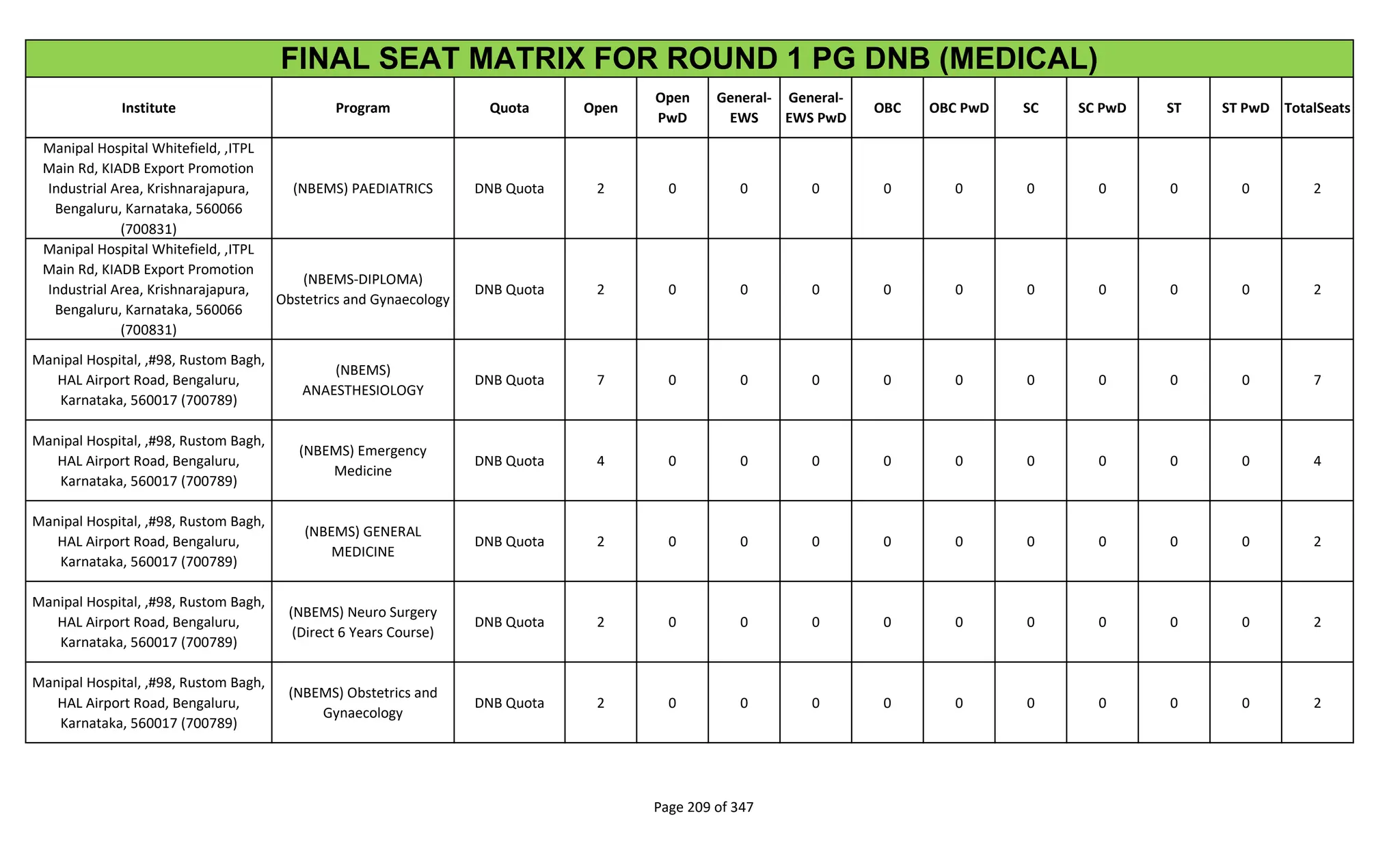 Institute Program Quota Open
Open
PwD
General-
EWS
General-
EWS PwD
OBC OBC PwD SC SC PwD ST ST PwD TotalSeats
FINAL SEAT MATRIX FOR ROUND 1 PG DNB (MEDICAL)
Manipal Hospital Whitefield, ,ITPL
Main Rd, KIADB Export Promotion
Industrial Area, Krishnarajapura,
Bengaluru, Karnataka, 560066
(700831)
(NBEMS) PAEDIATRICS DNB Quota 2 0 0 0 0 0 0 0 0 0 2
Manipal Hospital Whitefield, ,ITPL
Main Rd, KIADB Export Promotion
Industrial Area, Krishnarajapura,
Bengaluru, Karnataka, 560066
(700831)
(NBEMS-DIPLOMA)
Obstetrics and Gynaecology
DNB Quota 2 0 0 0 0 0 0 0 0 0 2
Manipal Hospital, ,#98, Rustom Bagh,
HAL Airport Road, Bengaluru,
Karnataka, 560017 (700789)
(NBEMS)
ANAESTHESIOLOGY
DNB Quota 7 0 0 0 0 0 0 0 0 0 7
Manipal Hospital, ,#98, Rustom Bagh,
HAL Airport Road, Bengaluru,
Karnataka, 560017 (700789)
(NBEMS) Emergency
Medicine
DNB Quota 4 0 0 0 0 0 0 0 0 0 4
Manipal Hospital, ,#98, Rustom Bagh,
HAL Airport Road, Bengaluru,
Karnataka, 560017 (700789)
(NBEMS) GENERAL
MEDICINE
DNB Quota 2 0 0 0 0 0 0 0 0 0 2
Manipal Hospital, ,#98, Rustom Bagh,
HAL Airport Road, Bengaluru,
Karnataka, 560017 (700789)
(NBEMS) Neuro Surgery
(Direct 6 Years Course)
DNB Quota 2 0 0 0 0 0 0 0 0 0 2
Manipal Hospital, ,#98, Rustom Bagh,
HAL Airport Road, Bengaluru,
Karnataka, 560017 (700789)
(NBEMS) Obstetrics and
Gynaecology
DNB Quota 2 0 0 0 0 0 0 0 0 0 2
Page 209 of 347
 