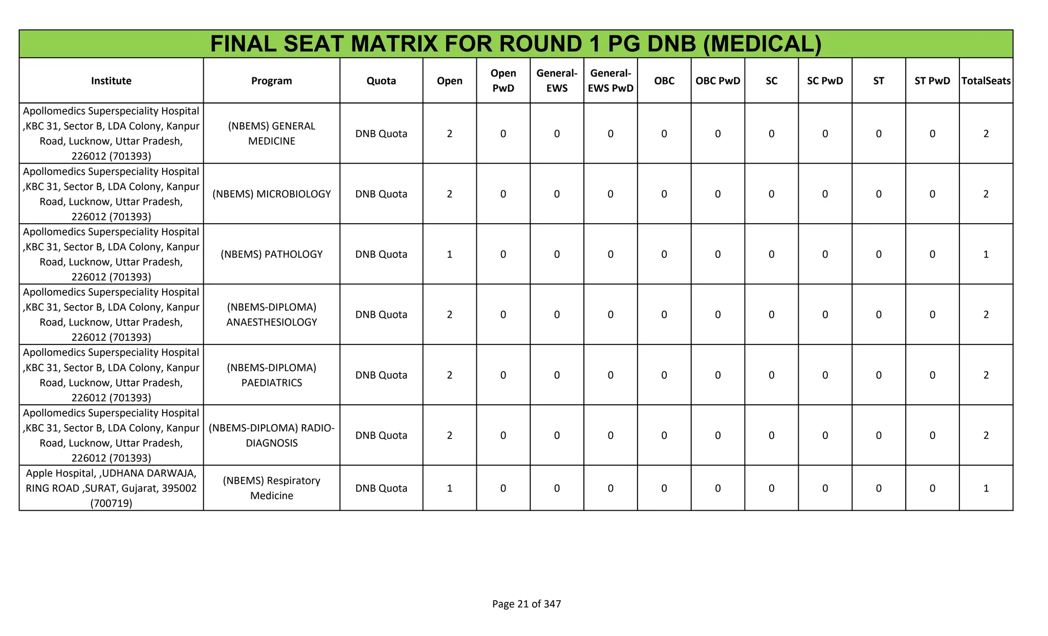 Institute Program Quota Open
Open
PwD
General-
EWS
General-
EWS PwD
OBC OBC PwD SC SC PwD ST ST PwD TotalSeats
FINAL SEAT MATRIX FOR ROUND 1 PG DNB (MEDICAL)
Apollomedics Superspeciality Hospital
,KBC 31, Sector B, LDA Colony, Kanpur
Road, Lucknow, Uttar Pradesh,
226012 (701393)
(NBEMS) GENERAL
MEDICINE
DNB Quota 2 0 0 0 0 0 0 0 0 0 2
Apollomedics Superspeciality Hospital
,KBC 31, Sector B, LDA Colony, Kanpur
Road, Lucknow, Uttar Pradesh,
226012 (701393)
(NBEMS) MICROBIOLOGY DNB Quota 2 0 0 0 0 0 0 0 0 0 2
Apollomedics Superspeciality Hospital
,KBC 31, Sector B, LDA Colony, Kanpur
Road, Lucknow, Uttar Pradesh,
226012 (701393)
(NBEMS) PATHOLOGY DNB Quota 1 0 0 0 0 0 0 0 0 0 1
Apollomedics Superspeciality Hospital
,KBC 31, Sector B, LDA Colony, Kanpur
Road, Lucknow, Uttar Pradesh,
226012 (701393)
(NBEMS-DIPLOMA)
ANAESTHESIOLOGY
DNB Quota 2 0 0 0 0 0 0 0 0 0 2
Apollomedics Superspeciality Hospital
,KBC 31, Sector B, LDA Colony, Kanpur
Road, Lucknow, Uttar Pradesh,
226012 (701393)
(NBEMS-DIPLOMA)
PAEDIATRICS
DNB Quota 2 0 0 0 0 0 0 0 0 0 2
Apollomedics Superspeciality Hospital
,KBC 31, Sector B, LDA Colony, Kanpur
Road, Lucknow, Uttar Pradesh,
226012 (701393)
(NBEMS-DIPLOMA) RADIO-
DIAGNOSIS
DNB Quota 2 0 0 0 0 0 0 0 0 0 2
Apple Hospital, ,UDHANA DARWAJA,
RING ROAD ,SURAT, Gujarat, 395002
(700719)
(NBEMS) Respiratory
Medicine
DNB Quota 1 0 0 0 0 0 0 0 0 0 1
Page 21 of 347
 