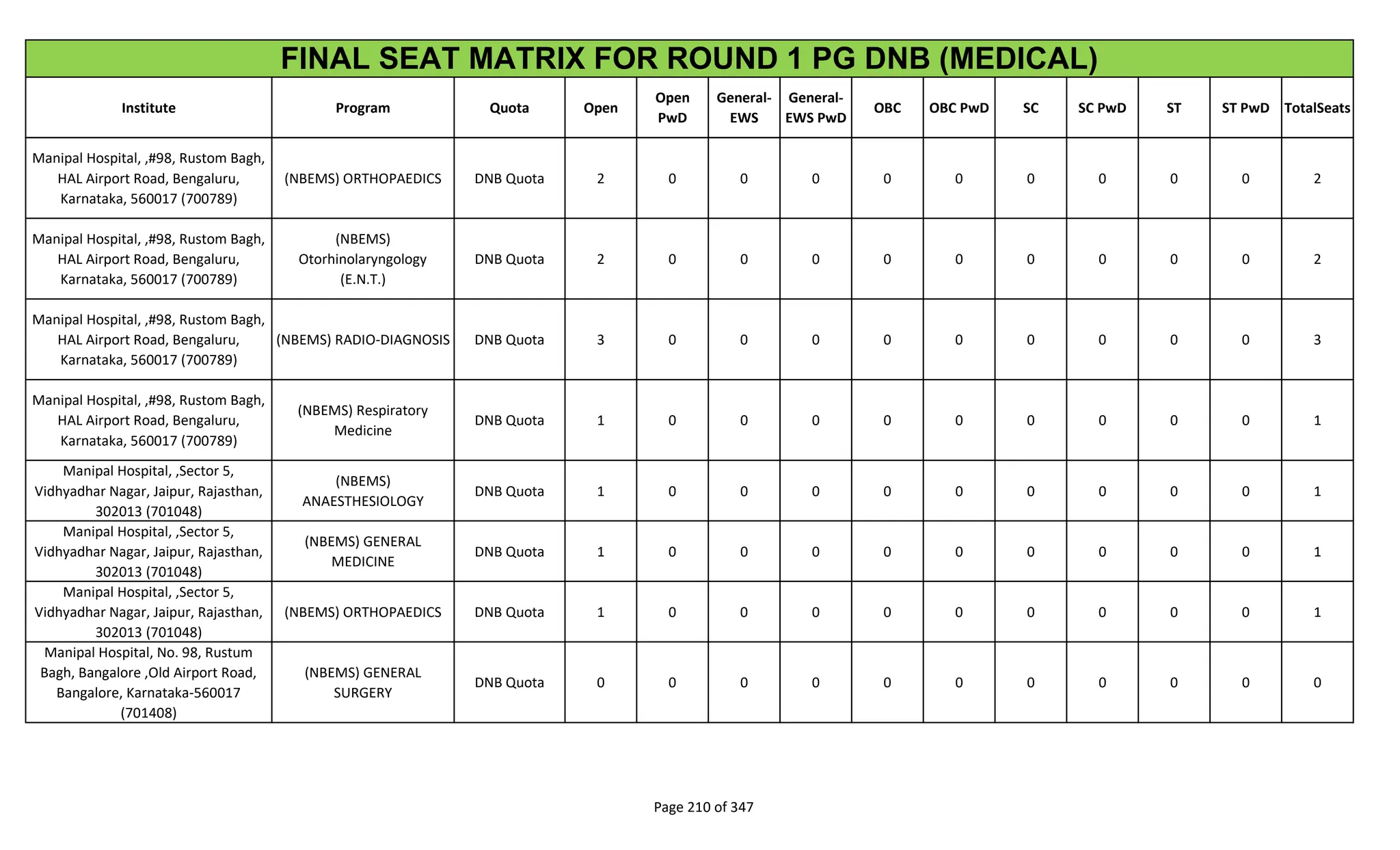 Institute Program Quota Open
Open
PwD
General-
EWS
General-
EWS PwD
OBC OBC PwD SC SC PwD ST ST PwD TotalSeats
FINAL SEAT MATRIX FOR ROUND 1 PG DNB (MEDICAL)
Manipal Hospital, ,#98, Rustom Bagh,
HAL Airport Road, Bengaluru,
Karnataka, 560017 (700789)
(NBEMS) ORTHOPAEDICS DNB Quota 2 0 0 0 0 0 0 0 0 0 2
Manipal Hospital, ,#98, Rustom Bagh,
HAL Airport Road, Bengaluru,
Karnataka, 560017 (700789)
(NBEMS)
Otorhinolaryngology
(E.N.T.)
DNB Quota 2 0 0 0 0 0 0 0 0 0 2
Manipal Hospital, ,#98, Rustom Bagh,
HAL Airport Road, Bengaluru,
Karnataka, 560017 (700789)
(NBEMS) RADIO-DIAGNOSIS DNB Quota 3 0 0 0 0 0 0 0 0 0 3
Manipal Hospital, ,#98, Rustom Bagh,
HAL Airport Road, Bengaluru,
Karnataka, 560017 (700789)
(NBEMS) Respiratory
Medicine
DNB Quota 1 0 0 0 0 0 0 0 0 0 1
Manipal Hospital, ,Sector 5,
Vidhyadhar Nagar, Jaipur, Rajasthan,
302013 (701048)
(NBEMS)
ANAESTHESIOLOGY
DNB Quota 1 0 0 0 0 0 0 0 0 0 1
Manipal Hospital, ,Sector 5,
Vidhyadhar Nagar, Jaipur, Rajasthan,
302013 (701048)
(NBEMS) GENERAL
MEDICINE
DNB Quota 1 0 0 0 0 0 0 0 0 0 1
Manipal Hospital, ,Sector 5,
Vidhyadhar Nagar, Jaipur, Rajasthan,
302013 (701048)
(NBEMS) ORTHOPAEDICS DNB Quota 1 0 0 0 0 0 0 0 0 0 1
Manipal Hospital, No. 98, Rustum
Bagh, Bangalore ,Old Airport Road,
Bangalore, Karnataka-560017
(701408)
(NBEMS) GENERAL
SURGERY
DNB Quota 0 0 0 0 0 0 0 0 0 0 0
Page 210 of 347
 