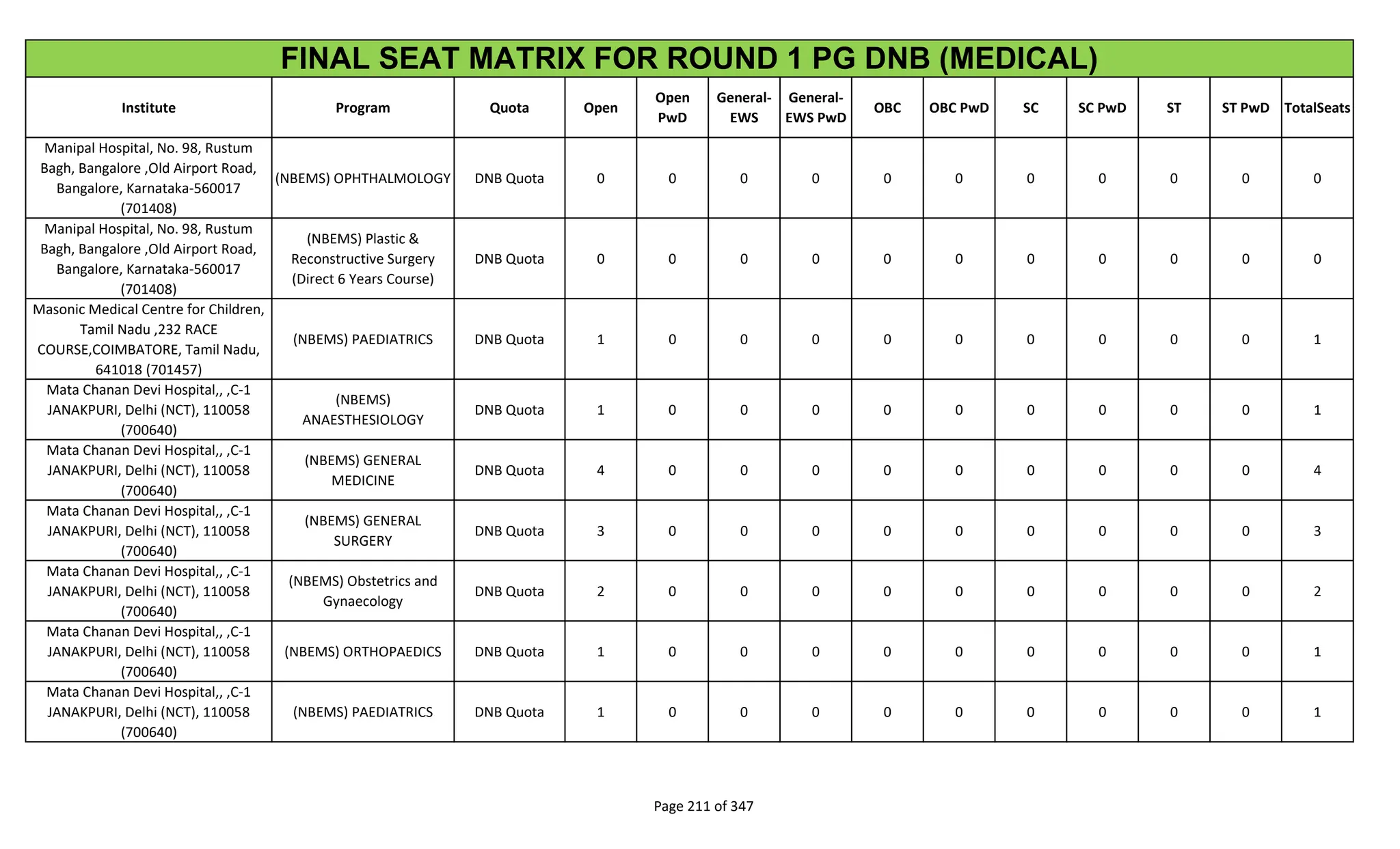 Institute Program Quota Open
Open
PwD
General-
EWS
General-
EWS PwD
OBC OBC PwD SC SC PwD ST ST PwD TotalSeats
FINAL SEAT MATRIX FOR ROUND 1 PG DNB (MEDICAL)
Manipal Hospital, No. 98, Rustum
Bagh, Bangalore ,Old Airport Road,
Bangalore, Karnataka-560017
(701408)
(NBEMS) OPHTHALMOLOGY DNB Quota 0 0 0 0 0 0 0 0 0 0 0
Manipal Hospital, No. 98, Rustum
Bagh, Bangalore ,Old Airport Road,
Bangalore, Karnataka-560017
(701408)
(NBEMS) Plastic &
Reconstructive Surgery
(Direct 6 Years Course)
DNB Quota 0 0 0 0 0 0 0 0 0 0 0
Masonic Medical Centre for Children,
Tamil Nadu ,232 RACE
COURSE,COIMBATORE, Tamil Nadu,
641018 (701457)
(NBEMS) PAEDIATRICS DNB Quota 1 0 0 0 0 0 0 0 0 0 1
Mata Chanan Devi Hospital,, ,C-1
JANAKPURI, Delhi (NCT), 110058
(700640)
(NBEMS)
ANAESTHESIOLOGY
DNB Quota 1 0 0 0 0 0 0 0 0 0 1
Mata Chanan Devi Hospital,, ,C-1
JANAKPURI, Delhi (NCT), 110058
(700640)
(NBEMS) GENERAL
MEDICINE
DNB Quota 4 0 0 0 0 0 0 0 0 0 4
Mata Chanan Devi Hospital,, ,C-1
JANAKPURI, Delhi (NCT), 110058
(700640)
(NBEMS) GENERAL
SURGERY
DNB Quota 3 0 0 0 0 0 0 0 0 0 3
Mata Chanan Devi Hospital,, ,C-1
JANAKPURI, Delhi (NCT), 110058
(700640)
(NBEMS) Obstetrics and
Gynaecology
DNB Quota 2 0 0 0 0 0 0 0 0 0 2
Mata Chanan Devi Hospital,, ,C-1
JANAKPURI, Delhi (NCT), 110058
(700640)
(NBEMS) ORTHOPAEDICS DNB Quota 1 0 0 0 0 0 0 0 0 0 1
Mata Chanan Devi Hospital,, ,C-1
JANAKPURI, Delhi (NCT), 110058
(700640)
(NBEMS) PAEDIATRICS DNB Quota 1 0 0 0 0 0 0 0 0 0 1
Page 211 of 347
 