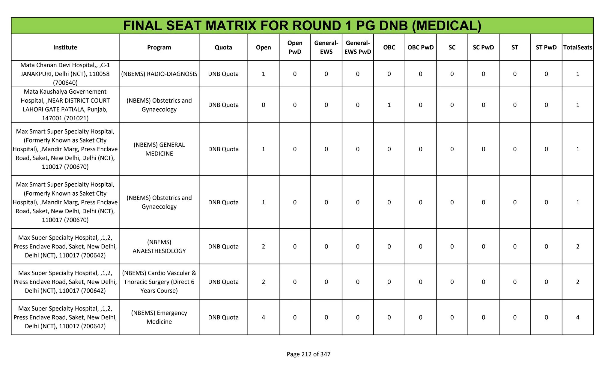 Institute Program Quota Open
Open
PwD
General-
EWS
General-
EWS PwD
OBC OBC PwD SC SC PwD ST ST PwD TotalSeats
FINAL SEAT MATRIX FOR ROUND 1 PG DNB (MEDICAL)
Mata Chanan Devi Hospital,, ,C-1
JANAKPURI, Delhi (NCT), 110058
(700640)
(NBEMS) RADIO-DIAGNOSIS DNB Quota 1 0 0 0 0 0 0 0 0 0 1
Mata Kaushalya Governement
Hospital, ,NEAR DISTRICT COURT
LAHORI GATE PATIALA, Punjab,
147001 (701021)
(NBEMS) Obstetrics and
Gynaecology
DNB Quota 0 0 0 0 1 0 0 0 0 0 1
Max Smart Super Specialty Hospital,
(Formerly Known as Saket City
Hospital), ,Mandir Marg, Press Enclave
Road, Saket, New Delhi, Delhi (NCT),
110017 (700670)
(NBEMS) GENERAL
MEDICINE
DNB Quota 1 0 0 0 0 0 0 0 0 0 1
Max Smart Super Specialty Hospital,
(Formerly Known as Saket City
Hospital), ,Mandir Marg, Press Enclave
Road, Saket, New Delhi, Delhi (NCT),
110017 (700670)
(NBEMS) Obstetrics and
Gynaecology
DNB Quota 1 0 0 0 0 0 0 0 0 0 1
Max Super Specialty Hospital, ,1,2,
Press Enclave Road, Saket, New Delhi,
Delhi (NCT), 110017 (700642)
(NBEMS)
ANAESTHESIOLOGY
DNB Quota 2 0 0 0 0 0 0 0 0 0 2
Max Super Specialty Hospital, ,1,2,
Press Enclave Road, Saket, New Delhi,
Delhi (NCT), 110017 (700642)
(NBEMS) Cardio Vascular &
Thoracic Surgery (Direct 6
Years Course)
DNB Quota 2 0 0 0 0 0 0 0 0 0 2
Max Super Specialty Hospital, ,1,2,
Press Enclave Road, Saket, New Delhi,
Delhi (NCT), 110017 (700642)
(NBEMS) Emergency
Medicine
DNB Quota 4 0 0 0 0 0 0 0 0 0 4
Page 212 of 347
 
