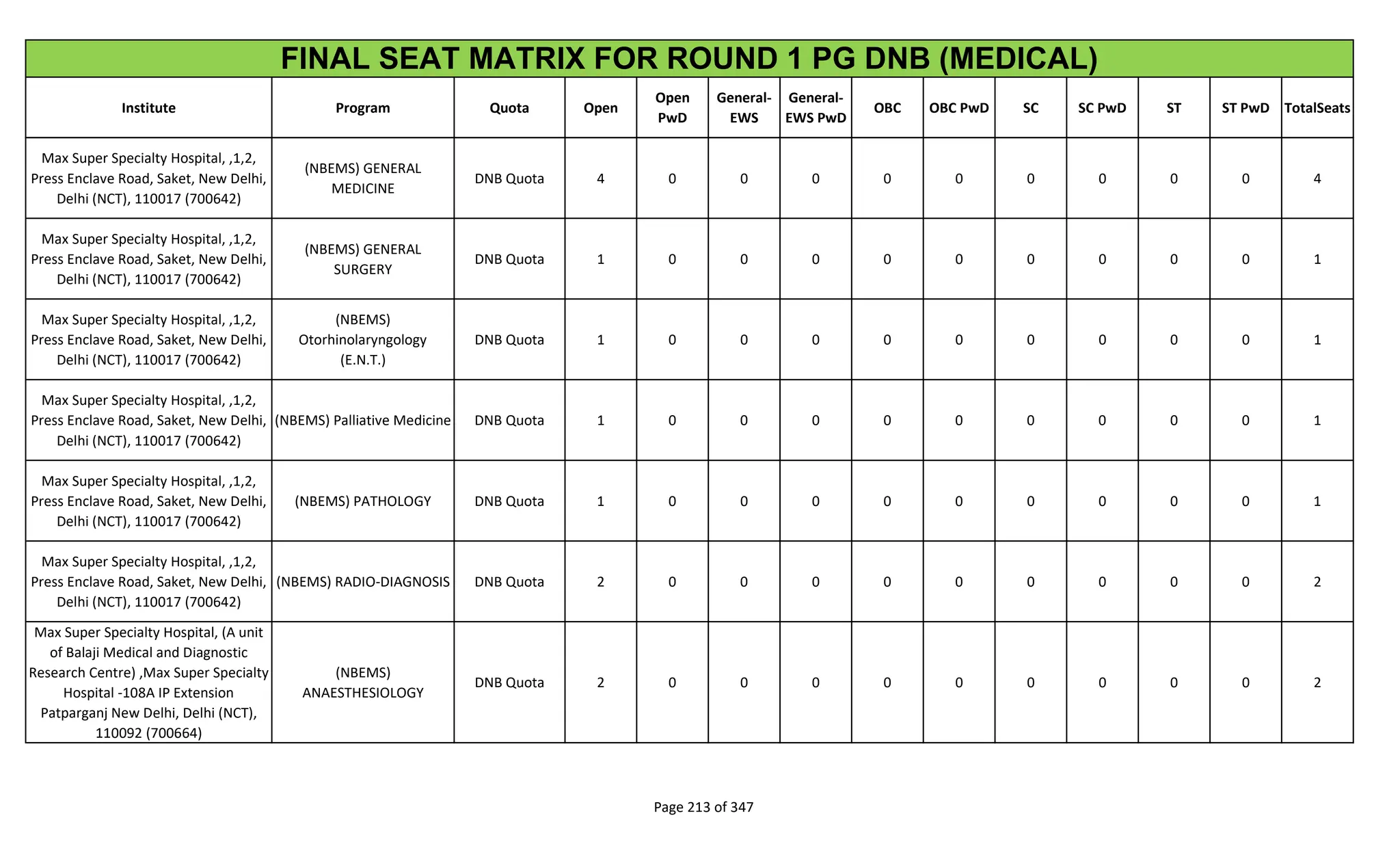 Institute Program Quota Open
Open
PwD
General-
EWS
General-
EWS PwD
OBC OBC PwD SC SC PwD ST ST PwD TotalSeats
FINAL SEAT MATRIX FOR ROUND 1 PG DNB (MEDICAL)
Max Super Specialty Hospital, ,1,2,
Press Enclave Road, Saket, New Delhi,
Delhi (NCT), 110017 (700642)
(NBEMS) GENERAL
MEDICINE
DNB Quota 4 0 0 0 0 0 0 0 0 0 4
Max Super Specialty Hospital, ,1,2,
Press Enclave Road, Saket, New Delhi,
Delhi (NCT), 110017 (700642)
(NBEMS) GENERAL
SURGERY
DNB Quota 1 0 0 0 0 0 0 0 0 0 1
Max Super Specialty Hospital, ,1,2,
Press Enclave Road, Saket, New Delhi,
Delhi (NCT), 110017 (700642)
(NBEMS)
Otorhinolaryngology
(E.N.T.)
DNB Quota 1 0 0 0 0 0 0 0 0 0 1
Max Super Specialty Hospital, ,1,2,
Press Enclave Road, Saket, New Delhi,
Delhi (NCT), 110017 (700642)
(NBEMS) Palliative Medicine DNB Quota 1 0 0 0 0 0 0 0 0 0 1
Max Super Specialty Hospital, ,1,2,
Press Enclave Road, Saket, New Delhi,
Delhi (NCT), 110017 (700642)
(NBEMS) PATHOLOGY DNB Quota 1 0 0 0 0 0 0 0 0 0 1
Max Super Specialty Hospital, ,1,2,
Press Enclave Road, Saket, New Delhi,
Delhi (NCT), 110017 (700642)
(NBEMS) RADIO-DIAGNOSIS DNB Quota 2 0 0 0 0 0 0 0 0 0 2
Max Super Specialty Hospital, (A unit
of Balaji Medical and Diagnostic
Research Centre) ,Max Super Specialty
Hospital -108A IP Extension
Patparganj New Delhi, Delhi (NCT),
110092 (700664)
(NBEMS)
ANAESTHESIOLOGY
DNB Quota 2 0 0 0 0 0 0 0 0 0 2
Page 213 of 347
 