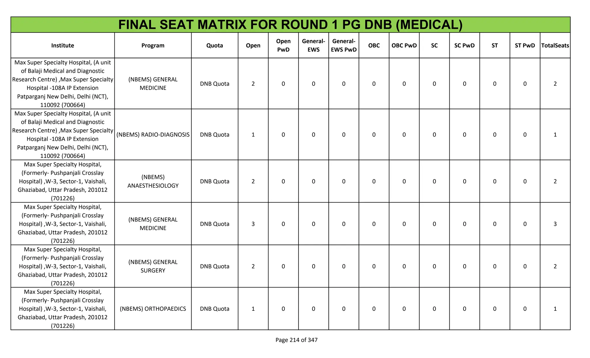 Institute Program Quota Open
Open
PwD
General-
EWS
General-
EWS PwD
OBC OBC PwD SC SC PwD ST ST PwD TotalSeats
FINAL SEAT MATRIX FOR ROUND 1 PG DNB (MEDICAL)
Max Super Specialty Hospital, (A unit
of Balaji Medical and Diagnostic
Research Centre) ,Max Super Specialty
Hospital -108A IP Extension
Patparganj New Delhi, Delhi (NCT),
110092 (700664)
(NBEMS) GENERAL
MEDICINE
DNB Quota 2 0 0 0 0 0 0 0 0 0 2
Max Super Specialty Hospital, (A unit
of Balaji Medical and Diagnostic
Research Centre) ,Max Super Specialty
Hospital -108A IP Extension
Patparganj New Delhi, Delhi (NCT),
110092 (700664)
(NBEMS) RADIO-DIAGNOSIS DNB Quota 1 0 0 0 0 0 0 0 0 0 1
Max Super Specialty Hospital,
(Formerly- Pushpanjali Crosslay
Hospital) ,W-3, Sector-1, Vaishali,
Ghaziabad, Uttar Pradesh, 201012
(701226)
(NBEMS)
ANAESTHESIOLOGY
DNB Quota 2 0 0 0 0 0 0 0 0 0 2
Max Super Specialty Hospital,
(Formerly- Pushpanjali Crosslay
Hospital) ,W-3, Sector-1, Vaishali,
Ghaziabad, Uttar Pradesh, 201012
(701226)
(NBEMS) GENERAL
MEDICINE
DNB Quota 3 0 0 0 0 0 0 0 0 0 3
Max Super Specialty Hospital,
(Formerly- Pushpanjali Crosslay
Hospital) ,W-3, Sector-1, Vaishali,
Ghaziabad, Uttar Pradesh, 201012
(701226)
(NBEMS) GENERAL
SURGERY
DNB Quota 2 0 0 0 0 0 0 0 0 0 2
Max Super Specialty Hospital,
(Formerly- Pushpanjali Crosslay
Hospital) ,W-3, Sector-1, Vaishali,
Ghaziabad, Uttar Pradesh, 201012
(701226)
(NBEMS) ORTHOPAEDICS DNB Quota 1 0 0 0 0 0 0 0 0 0 1
Page 214 of 347
 