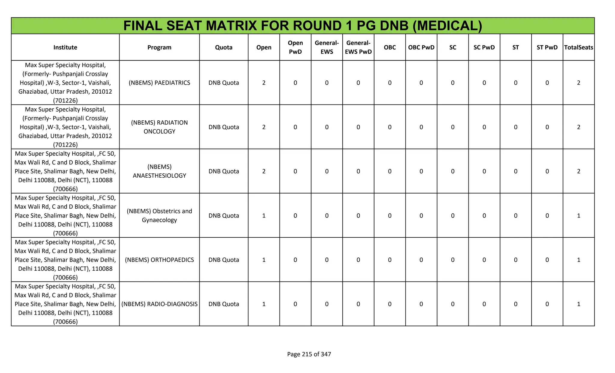Institute Program Quota Open
Open
PwD
General-
EWS
General-
EWS PwD
OBC OBC PwD SC SC PwD ST ST PwD TotalSeats
FINAL SEAT MATRIX FOR ROUND 1 PG DNB (MEDICAL)
Max Super Specialty Hospital,
(Formerly- Pushpanjali Crosslay
Hospital) ,W-3, Sector-1, Vaishali,
Ghaziabad, Uttar Pradesh, 201012
(701226)
(NBEMS) PAEDIATRICS DNB Quota 2 0 0 0 0 0 0 0 0 0 2
Max Super Specialty Hospital,
(Formerly- Pushpanjali Crosslay
Hospital) ,W-3, Sector-1, Vaishali,
Ghaziabad, Uttar Pradesh, 201012
(701226)
(NBEMS) RADIATION
ONCOLOGY
DNB Quota 2 0 0 0 0 0 0 0 0 0 2
Max Super Specialty Hospital, ,FC 50,
Max Wali Rd, C and D Block, Shalimar
Place Site, Shalimar Bagh, New Delhi,
Delhi 110088, Delhi (NCT), 110088
(700666)
(NBEMS)
ANAESTHESIOLOGY
DNB Quota 2 0 0 0 0 0 0 0 0 0 2
Max Super Specialty Hospital, ,FC 50,
Max Wali Rd, C and D Block, Shalimar
Place Site, Shalimar Bagh, New Delhi,
Delhi 110088, Delhi (NCT), 110088
(700666)
(NBEMS) Obstetrics and
Gynaecology
DNB Quota 1 0 0 0 0 0 0 0 0 0 1
Max Super Specialty Hospital, ,FC 50,
Max Wali Rd, C and D Block, Shalimar
Place Site, Shalimar Bagh, New Delhi,
Delhi 110088, Delhi (NCT), 110088
(700666)
(NBEMS) ORTHOPAEDICS DNB Quota 1 0 0 0 0 0 0 0 0 0 1
Max Super Specialty Hospital, ,FC 50,
Max Wali Rd, C and D Block, Shalimar
Place Site, Shalimar Bagh, New Delhi,
Delhi 110088, Delhi (NCT), 110088
(700666)
(NBEMS) RADIO-DIAGNOSIS DNB Quota 1 0 0 0 0 0 0 0 0 0 1
Page 215 of 347
 