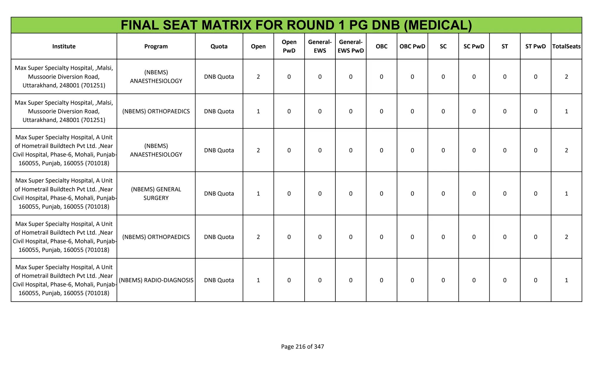Institute Program Quota Open
Open
PwD
General-
EWS
General-
EWS PwD
OBC OBC PwD SC SC PwD ST ST PwD TotalSeats
FINAL SEAT MATRIX FOR ROUND 1 PG DNB (MEDICAL)
Max Super Specialty Hospital, ,Malsi,
Mussoorie Diversion Road,
Uttarakhand, 248001 (701251)
(NBEMS)
ANAESTHESIOLOGY
DNB Quota 2 0 0 0 0 0 0 0 0 0 2
Max Super Specialty Hospital, ,Malsi,
Mussoorie Diversion Road,
Uttarakhand, 248001 (701251)
(NBEMS) ORTHOPAEDICS DNB Quota 1 0 0 0 0 0 0 0 0 0 1
Max Super Specialty Hospital, A Unit
of Hometrail Buildtech Pvt Ltd. ,Near
Civil Hospital, Phase-6, Mohali, Punjab-
160055, Punjab, 160055 (701018)
(NBEMS)
ANAESTHESIOLOGY
DNB Quota 2 0 0 0 0 0 0 0 0 0 2
Max Super Specialty Hospital, A Unit
of Hometrail Buildtech Pvt Ltd. ,Near
Civil Hospital, Phase-6, Mohali, Punjab-
160055, Punjab, 160055 (701018)
(NBEMS) GENERAL
SURGERY
DNB Quota 1 0 0 0 0 0 0 0 0 0 1
Max Super Specialty Hospital, A Unit
of Hometrail Buildtech Pvt Ltd. ,Near
Civil Hospital, Phase-6, Mohali, Punjab-
160055, Punjab, 160055 (701018)
(NBEMS) ORTHOPAEDICS DNB Quota 2 0 0 0 0 0 0 0 0 0 2
Max Super Specialty Hospital, A Unit
of Hometrail Buildtech Pvt Ltd. ,Near
Civil Hospital, Phase-6, Mohali, Punjab-
160055, Punjab, 160055 (701018)
(NBEMS) RADIO-DIAGNOSIS DNB Quota 1 0 0 0 0 0 0 0 0 0 1
Page 216 of 347
 