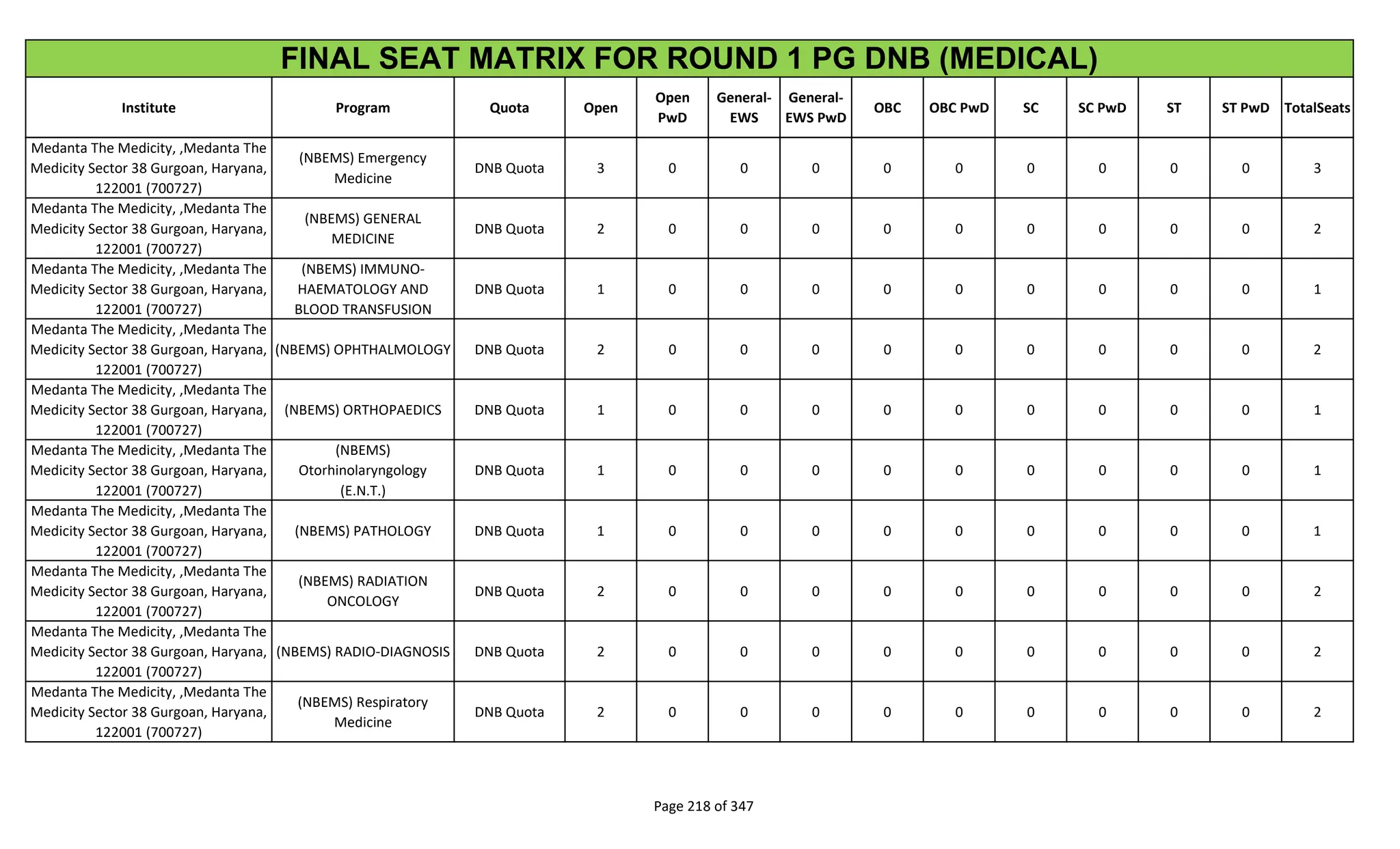 Institute Program Quota Open
Open
PwD
General-
EWS
General-
EWS PwD
OBC OBC PwD SC SC PwD ST ST PwD TotalSeats
FINAL SEAT MATRIX FOR ROUND 1 PG DNB (MEDICAL)
Medanta The Medicity, ,Medanta The
Medicity Sector 38 Gurgoan, Haryana,
122001 (700727)
(NBEMS) Emergency
Medicine
DNB Quota 3 0 0 0 0 0 0 0 0 0 3
Medanta The Medicity, ,Medanta The
Medicity Sector 38 Gurgoan, Haryana,
122001 (700727)
(NBEMS) GENERAL
MEDICINE
DNB Quota 2 0 0 0 0 0 0 0 0 0 2
Medanta The Medicity, ,Medanta The
Medicity Sector 38 Gurgoan, Haryana,
122001 (700727)
(NBEMS) IMMUNO-
HAEMATOLOGY AND
BLOOD TRANSFUSION
DNB Quota 1 0 0 0 0 0 0 0 0 0 1
Medanta The Medicity, ,Medanta The
Medicity Sector 38 Gurgoan, Haryana,
122001 (700727)
(NBEMS) OPHTHALMOLOGY DNB Quota 2 0 0 0 0 0 0 0 0 0 2
Medanta The Medicity, ,Medanta The
Medicity Sector 38 Gurgoan, Haryana,
122001 (700727)
(NBEMS) ORTHOPAEDICS DNB Quota 1 0 0 0 0 0 0 0 0 0 1
Medanta The Medicity, ,Medanta The
Medicity Sector 38 Gurgoan, Haryana,
122001 (700727)
(NBEMS)
Otorhinolaryngology
(E.N.T.)
DNB Quota 1 0 0 0 0 0 0 0 0 0 1
Medanta The Medicity, ,Medanta The
Medicity Sector 38 Gurgoan, Haryana,
122001 (700727)
(NBEMS) PATHOLOGY DNB Quota 1 0 0 0 0 0 0 0 0 0 1
Medanta The Medicity, ,Medanta The
Medicity Sector 38 Gurgoan, Haryana,
122001 (700727)
(NBEMS) RADIATION
ONCOLOGY
DNB Quota 2 0 0 0 0 0 0 0 0 0 2
Medanta The Medicity, ,Medanta The
Medicity Sector 38 Gurgoan, Haryana,
122001 (700727)
(NBEMS) RADIO-DIAGNOSIS DNB Quota 2 0 0 0 0 0 0 0 0 0 2
Medanta The Medicity, ,Medanta The
Medicity Sector 38 Gurgoan, Haryana,
122001 (700727)
(NBEMS) Respiratory
Medicine
DNB Quota 2 0 0 0 0 0 0 0 0 0 2
Page 218 of 347
 