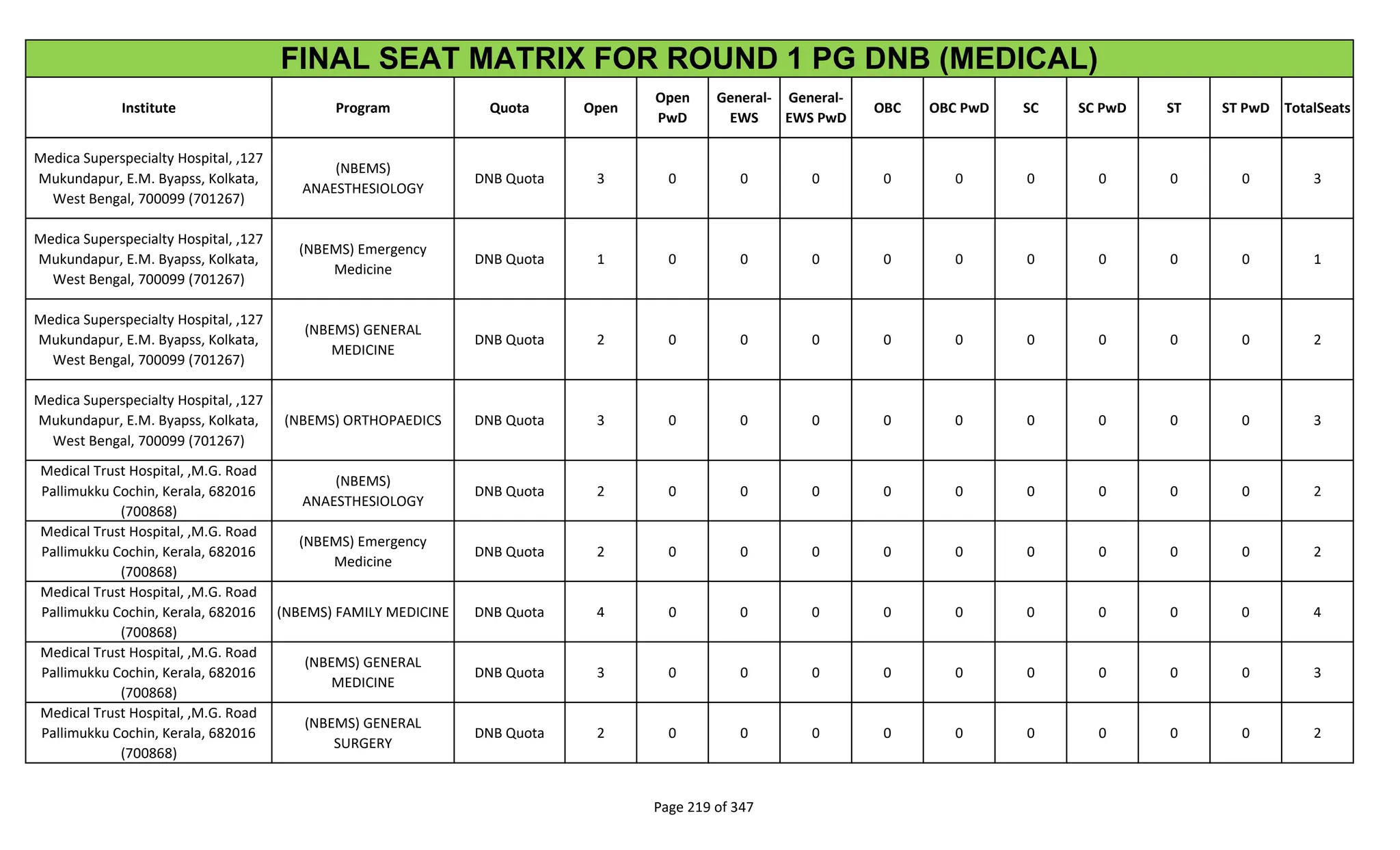 Institute Program Quota Open
Open
PwD
General-
EWS
General-
EWS PwD
OBC OBC PwD SC SC PwD ST ST PwD TotalSeats
FINAL SEAT MATRIX FOR ROUND 1 PG DNB (MEDICAL)
Medica Superspecialty Hospital, ,127
Mukundapur, E.M. Byapss, Kolkata,
West Bengal, 700099 (701267)
(NBEMS)
ANAESTHESIOLOGY
DNB Quota 3 0 0 0 0 0 0 0 0 0 3
Medica Superspecialty Hospital, ,127
Mukundapur, E.M. Byapss, Kolkata,
West Bengal, 700099 (701267)
(NBEMS) Emergency
Medicine
DNB Quota 1 0 0 0 0 0 0 0 0 0 1
Medica Superspecialty Hospital, ,127
Mukundapur, E.M. Byapss, Kolkata,
West Bengal, 700099 (701267)
(NBEMS) GENERAL
MEDICINE
DNB Quota 2 0 0 0 0 0 0 0 0 0 2
Medica Superspecialty Hospital, ,127
Mukundapur, E.M. Byapss, Kolkata,
West Bengal, 700099 (701267)
(NBEMS) ORTHOPAEDICS DNB Quota 3 0 0 0 0 0 0 0 0 0 3
Medical Trust Hospital, ,M.G. Road
Pallimukku Cochin, Kerala, 682016
(700868)
(NBEMS)
ANAESTHESIOLOGY
DNB Quota 2 0 0 0 0 0 0 0 0 0 2
Medical Trust Hospital, ,M.G. Road
Pallimukku Cochin, Kerala, 682016
(700868)
(NBEMS) Emergency
Medicine
DNB Quota 2 0 0 0 0 0 0 0 0 0 2
Medical Trust Hospital, ,M.G. Road
Pallimukku Cochin, Kerala, 682016
(700868)
(NBEMS) FAMILY MEDICINE DNB Quota 4 0 0 0 0 0 0 0 0 0 4
Medical Trust Hospital, ,M.G. Road
Pallimukku Cochin, Kerala, 682016
(700868)
(NBEMS) GENERAL
MEDICINE
DNB Quota 3 0 0 0 0 0 0 0 0 0 3
Medical Trust Hospital, ,M.G. Road
Pallimukku Cochin, Kerala, 682016
(700868)
(NBEMS) GENERAL
SURGERY
DNB Quota 2 0 0 0 0 0 0 0 0 0 2
Page 219 of 347
 
