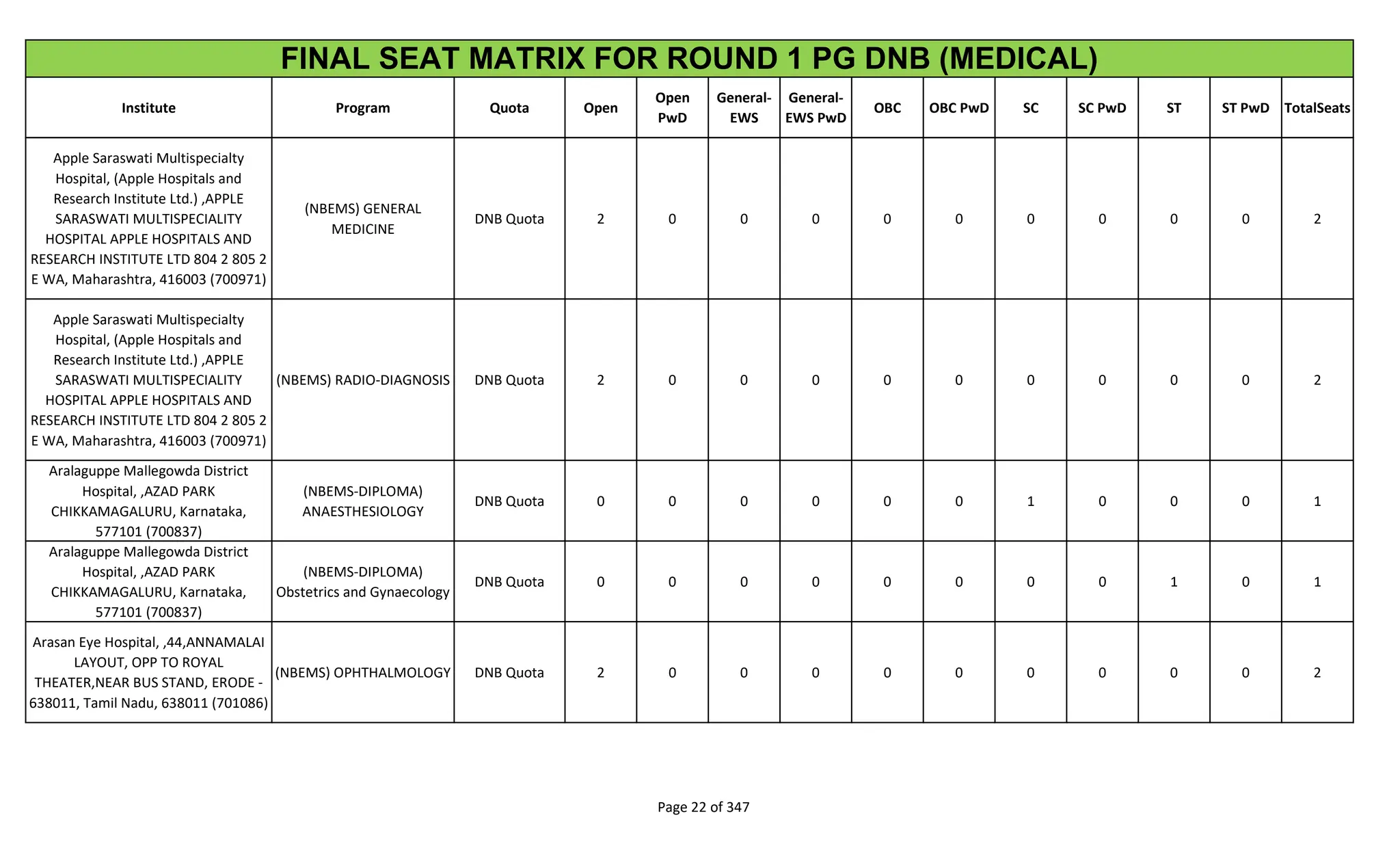 Institute Program Quota Open
Open
PwD
General-
EWS
General-
EWS PwD
OBC OBC PwD SC SC PwD ST ST PwD TotalSeats
FINAL SEAT MATRIX FOR ROUND 1 PG DNB (MEDICAL)
Apple Saraswati Multispecialty
Hospital, (Apple Hospitals and
Research Institute Ltd.) ,APPLE
SARASWATI MULTISPECIALITY
HOSPITAL APPLE HOSPITALS AND
RESEARCH INSTITUTE LTD 804 2 805 2
E WA, Maharashtra, 416003 (700971)
(NBEMS) GENERAL
MEDICINE
DNB Quota 2 0 0 0 0 0 0 0 0 0 2
Apple Saraswati Multispecialty
Hospital, (Apple Hospitals and
Research Institute Ltd.) ,APPLE
SARASWATI MULTISPECIALITY
HOSPITAL APPLE HOSPITALS AND
RESEARCH INSTITUTE LTD 804 2 805 2
E WA, Maharashtra, 416003 (700971)
(NBEMS) RADIO-DIAGNOSIS DNB Quota 2 0 0 0 0 0 0 0 0 0 2
Aralaguppe Mallegowda District
Hospital, ,AZAD PARK
CHIKKAMAGALURU, Karnataka,
577101 (700837)
(NBEMS-DIPLOMA)
ANAESTHESIOLOGY
DNB Quota 0 0 0 0 0 0 1 0 0 0 1
Aralaguppe Mallegowda District
Hospital, ,AZAD PARK
CHIKKAMAGALURU, Karnataka,
577101 (700837)
(NBEMS-DIPLOMA)
Obstetrics and Gynaecology
DNB Quota 0 0 0 0 0 0 0 0 1 0 1
Arasan Eye Hospital, ,44,ANNAMALAI
LAYOUT, OPP TO ROYAL
THEATER,NEAR BUS STAND, ERODE -
638011, Tamil Nadu, 638011 (701086)
(NBEMS) OPHTHALMOLOGY DNB Quota 2 0 0 0 0 0 0 0 0 0 2
Page 22 of 347
 