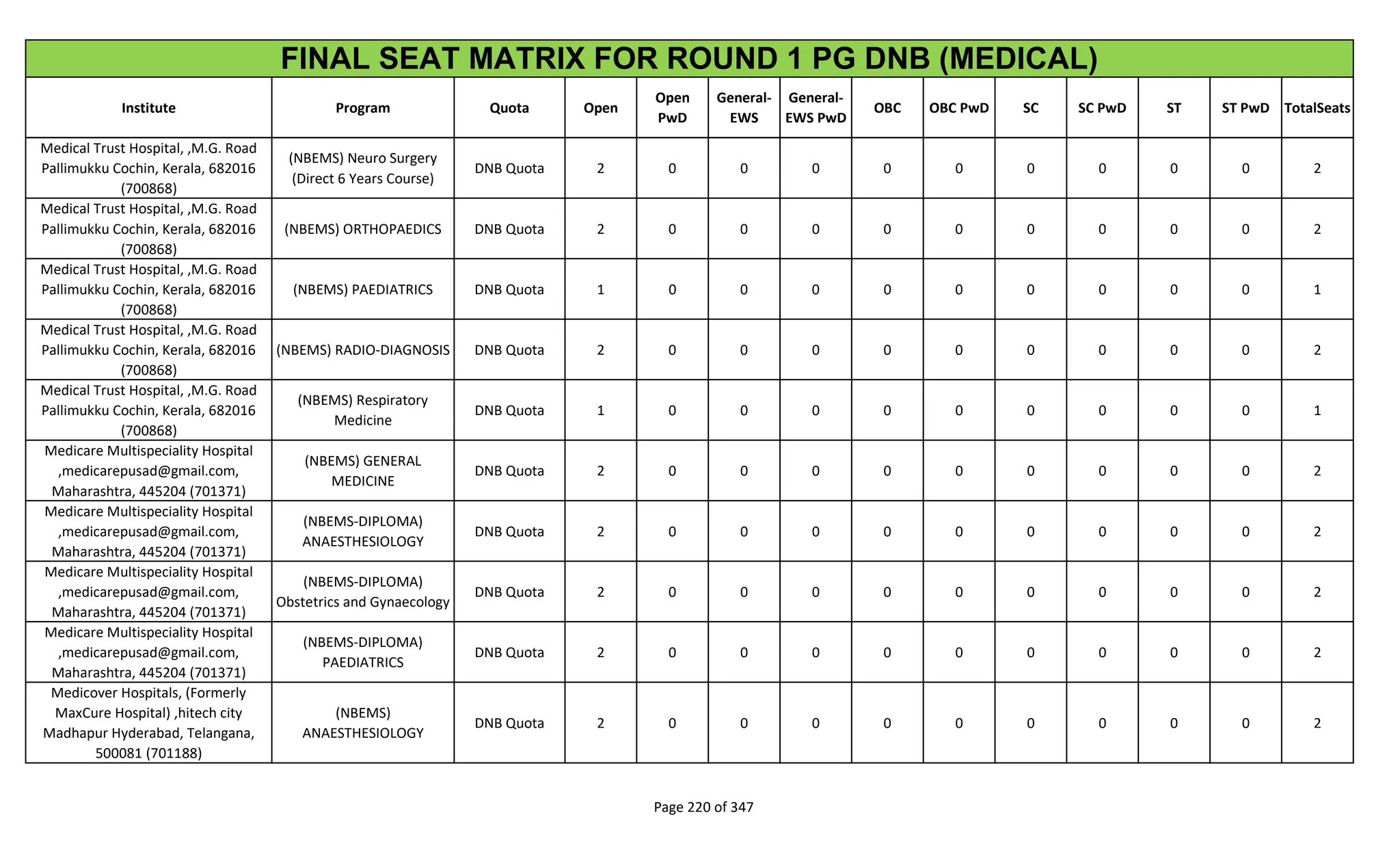 Institute Program Quota Open
Open
PwD
General-
EWS
General-
EWS PwD
OBC OBC PwD SC SC PwD ST ST PwD TotalSeats
FINAL SEAT MATRIX FOR ROUND 1 PG DNB (MEDICAL)
Medical Trust Hospital, ,M.G. Road
Pallimukku Cochin, Kerala, 682016
(700868)
(NBEMS) Neuro Surgery
(Direct 6 Years Course)
DNB Quota 2 0 0 0 0 0 0 0 0 0 2
Medical Trust Hospital, ,M.G. Road
Pallimukku Cochin, Kerala, 682016
(700868)
(NBEMS) ORTHOPAEDICS DNB Quota 2 0 0 0 0 0 0 0 0 0 2
Medical Trust Hospital, ,M.G. Road
Pallimukku Cochin, Kerala, 682016
(700868)
(NBEMS) PAEDIATRICS DNB Quota 1 0 0 0 0 0 0 0 0 0 1
Medical Trust Hospital, ,M.G. Road
Pallimukku Cochin, Kerala, 682016
(700868)
(NBEMS) RADIO-DIAGNOSIS DNB Quota 2 0 0 0 0 0 0 0 0 0 2
Medical Trust Hospital, ,M.G. Road
Pallimukku Cochin, Kerala, 682016
(700868)
(NBEMS) Respiratory
Medicine
DNB Quota 1 0 0 0 0 0 0 0 0 0 1
Medicare Multispeciality Hospital
,medicarepusad@gmail.com,
Maharashtra, 445204 (701371)
(NBEMS) GENERAL
MEDICINE
DNB Quota 2 0 0 0 0 0 0 0 0 0 2
Medicare Multispeciality Hospital
,medicarepusad@gmail.com,
Maharashtra, 445204 (701371)
(NBEMS-DIPLOMA)
ANAESTHESIOLOGY
DNB Quota 2 0 0 0 0 0 0 0 0 0 2
Medicare Multispeciality Hospital
,medicarepusad@gmail.com,
Maharashtra, 445204 (701371)
(NBEMS-DIPLOMA)
Obstetrics and Gynaecology
DNB Quota 2 0 0 0 0 0 0 0 0 0 2
Medicare Multispeciality Hospital
,medicarepusad@gmail.com,
Maharashtra, 445204 (701371)
(NBEMS-DIPLOMA)
PAEDIATRICS
DNB Quota 2 0 0 0 0 0 0 0 0 0 2
Medicover Hospitals, (Formerly
MaxCure Hospital) ,hitech city
Madhapur Hyderabad, Telangana,
500081 (701188)
(NBEMS)
ANAESTHESIOLOGY
DNB Quota 2 0 0 0 0 0 0 0 0 0 2
Page 220 of 347
 