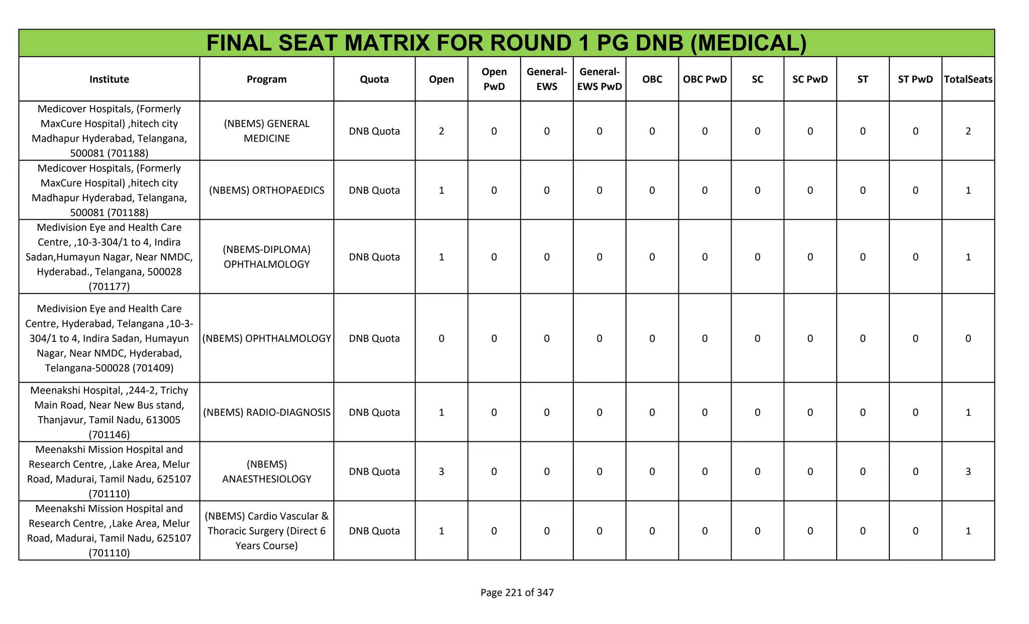 Institute Program Quota Open
Open
PwD
General-
EWS
General-
EWS PwD
OBC OBC PwD SC SC PwD ST ST PwD TotalSeats
FINAL SEAT MATRIX FOR ROUND 1 PG DNB (MEDICAL)
Medicover Hospitals, (Formerly
MaxCure Hospital) ,hitech city
Madhapur Hyderabad, Telangana,
500081 (701188)
(NBEMS) GENERAL
MEDICINE
DNB Quota 2 0 0 0 0 0 0 0 0 0 2
Medicover Hospitals, (Formerly
MaxCure Hospital) ,hitech city
Madhapur Hyderabad, Telangana,
500081 (701188)
(NBEMS) ORTHOPAEDICS DNB Quota 1 0 0 0 0 0 0 0 0 0 1
Medivision Eye and Health Care
Centre, ,10-3-304/1 to 4, Indira
Sadan,Humayun Nagar, Near NMDC,
Hyderabad., Telangana, 500028
(701177)
(NBEMS-DIPLOMA)
OPHTHALMOLOGY
DNB Quota 1 0 0 0 0 0 0 0 0 0 1
Medivision Eye and Health Care
Centre, Hyderabad, Telangana ,10-3-
304/1 to 4, Indira Sadan, Humayun
Nagar, Near NMDC, Hyderabad,
Telangana-500028 (701409)
(NBEMS) OPHTHALMOLOGY DNB Quota 0 0 0 0 0 0 0 0 0 0 0
Meenakshi Hospital, ,244-2, Trichy
Main Road, Near New Bus stand,
Thanjavur, Tamil Nadu, 613005
(701146)
(NBEMS) RADIO-DIAGNOSIS DNB Quota 1 0 0 0 0 0 0 0 0 0 1
Meenakshi Mission Hospital and
Research Centre, ,Lake Area, Melur
Road, Madurai, Tamil Nadu, 625107
(701110)
(NBEMS)
ANAESTHESIOLOGY
DNB Quota 3 0 0 0 0 0 0 0 0 0 3
Meenakshi Mission Hospital and
Research Centre, ,Lake Area, Melur
Road, Madurai, Tamil Nadu, 625107
(701110)
(NBEMS) Cardio Vascular &
Thoracic Surgery (Direct 6
Years Course)
DNB Quota 1 0 0 0 0 0 0 0 0 0 1
Page 221 of 347
 