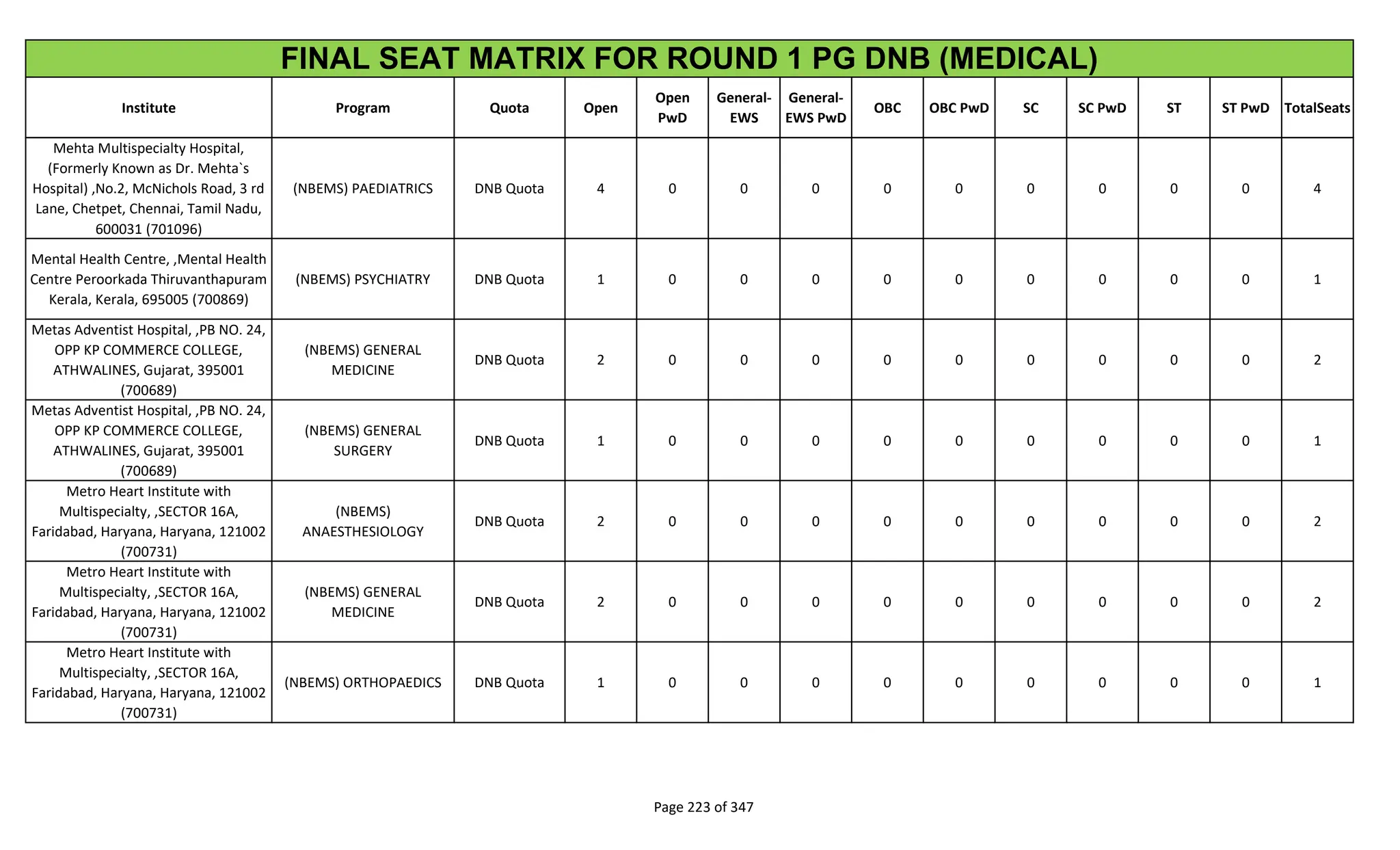 Institute Program Quota Open
Open
PwD
General-
EWS
General-
EWS PwD
OBC OBC PwD SC SC PwD ST ST PwD TotalSeats
FINAL SEAT MATRIX FOR ROUND 1 PG DNB (MEDICAL)
Mehta Multispecialty Hospital,
(Formerly Known as Dr. Mehta`s
Hospital) ,No.2, McNichols Road, 3 rd
Lane, Chetpet, Chennai, Tamil Nadu,
600031 (701096)
(NBEMS) PAEDIATRICS DNB Quota 4 0 0 0 0 0 0 0 0 0 4
Mental Health Centre, ,Mental Health
Centre Peroorkada Thiruvanthapuram
Kerala, Kerala, 695005 (700869)
(NBEMS) PSYCHIATRY DNB Quota 1 0 0 0 0 0 0 0 0 0 1
Metas Adventist Hospital, ,PB NO. 24,
OPP KP COMMERCE COLLEGE,
ATHWALINES, Gujarat, 395001
(700689)
(NBEMS) GENERAL
MEDICINE
DNB Quota 2 0 0 0 0 0 0 0 0 0 2
Metas Adventist Hospital, ,PB NO. 24,
OPP KP COMMERCE COLLEGE,
ATHWALINES, Gujarat, 395001
(700689)
(NBEMS) GENERAL
SURGERY
DNB Quota 1 0 0 0 0 0 0 0 0 0 1
Metro Heart Institute with
Multispecialty, ,SECTOR 16A,
Faridabad, Haryana, Haryana, 121002
(700731)
(NBEMS)
ANAESTHESIOLOGY
DNB Quota 2 0 0 0 0 0 0 0 0 0 2
Metro Heart Institute with
Multispecialty, ,SECTOR 16A,
Faridabad, Haryana, Haryana, 121002
(700731)
(NBEMS) GENERAL
MEDICINE
DNB Quota 2 0 0 0 0 0 0 0 0 0 2
Metro Heart Institute with
Multispecialty, ,SECTOR 16A,
Faridabad, Haryana, Haryana, 121002
(700731)
(NBEMS) ORTHOPAEDICS DNB Quota 1 0 0 0 0 0 0 0 0 0 1
Page 223 of 347
 