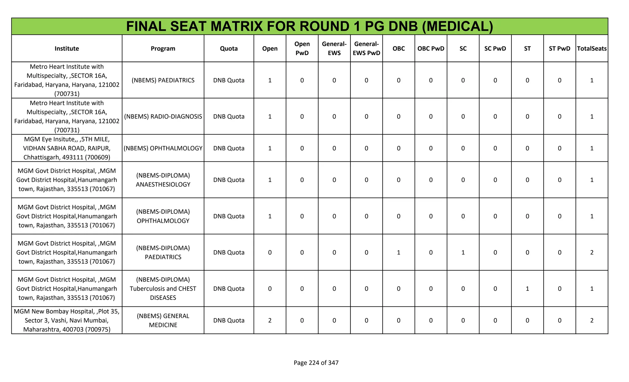 Institute Program Quota Open
Open
PwD
General-
EWS
General-
EWS PwD
OBC OBC PwD SC SC PwD ST ST PwD TotalSeats
FINAL SEAT MATRIX FOR ROUND 1 PG DNB (MEDICAL)
Metro Heart Institute with
Multispecialty, ,SECTOR 16A,
Faridabad, Haryana, Haryana, 121002
(700731)
(NBEMS) PAEDIATRICS DNB Quota 1 0 0 0 0 0 0 0 0 0 1
Metro Heart Institute with
Multispecialty, ,SECTOR 16A,
Faridabad, Haryana, Haryana, 121002
(700731)
(NBEMS) RADIO-DIAGNOSIS DNB Quota 1 0 0 0 0 0 0 0 0 0 1
MGM Eye Insitute,, ,5TH MILE,
VIDHAN SABHA ROAD, RAIPUR,
Chhattisgarh, 493111 (700609)
(NBEMS) OPHTHALMOLOGY DNB Quota 1 0 0 0 0 0 0 0 0 0 1
MGM Govt District Hospital, ,MGM
Govt District Hospital,Hanumangarh
town, Rajasthan, 335513 (701067)
(NBEMS-DIPLOMA)
ANAESTHESIOLOGY
DNB Quota 1 0 0 0 0 0 0 0 0 0 1
MGM Govt District Hospital, ,MGM
Govt District Hospital,Hanumangarh
town, Rajasthan, 335513 (701067)
(NBEMS-DIPLOMA)
OPHTHALMOLOGY
DNB Quota 1 0 0 0 0 0 0 0 0 0 1
MGM Govt District Hospital, ,MGM
Govt District Hospital,Hanumangarh
town, Rajasthan, 335513 (701067)
(NBEMS-DIPLOMA)
PAEDIATRICS
DNB Quota 0 0 0 0 1 0 1 0 0 0 2
MGM Govt District Hospital, ,MGM
Govt District Hospital,Hanumangarh
town, Rajasthan, 335513 (701067)
(NBEMS-DIPLOMA)
Tuberculosis and CHEST
DISEASES
DNB Quota 0 0 0 0 0 0 0 0 1 0 1
MGM New Bombay Hospital, ,Plot 35,
Sector 3, Vashi, Navi Mumbai,
Maharashtra, 400703 (700975)
(NBEMS) GENERAL
MEDICINE
DNB Quota 2 0 0 0 0 0 0 0 0 0 2
Page 224 of 347
 
