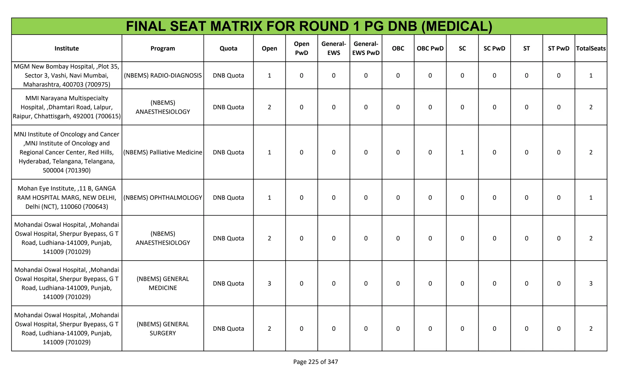 Institute Program Quota Open
Open
PwD
General-
EWS
General-
EWS PwD
OBC OBC PwD SC SC PwD ST ST PwD TotalSeats
FINAL SEAT MATRIX FOR ROUND 1 PG DNB (MEDICAL)
MGM New Bombay Hospital, ,Plot 35,
Sector 3, Vashi, Navi Mumbai,
Maharashtra, 400703 (700975)
(NBEMS) RADIO-DIAGNOSIS DNB Quota 1 0 0 0 0 0 0 0 0 0 1
MMI Narayana Multispecialty
Hospital, ,Dhamtari Road, Lalpur,
Raipur, Chhattisgarh, 492001 (700615)
(NBEMS)
ANAESTHESIOLOGY
DNB Quota 2 0 0 0 0 0 0 0 0 0 2
MNJ Institute of Oncology and Cancer
,MNJ Institute of Oncology and
Regional Cancer Center, Red Hills,
Hyderabad, Telangana, Telangana,
500004 (701390)
(NBEMS) Palliative Medicine DNB Quota 1 0 0 0 0 0 1 0 0 0 2
Mohan Eye Institute, ,11 B, GANGA
RAM HOSPITAL MARG, NEW DELHI,
Delhi (NCT), 110060 (700643)
(NBEMS) OPHTHALMOLOGY DNB Quota 1 0 0 0 0 0 0 0 0 0 1
Mohandai Oswal Hospital, ,Mohandai
Oswal Hospital, Sherpur Byepass, G T
Road, Ludhiana-141009, Punjab,
141009 (701029)
(NBEMS)
ANAESTHESIOLOGY
DNB Quota 2 0 0 0 0 0 0 0 0 0 2
Mohandai Oswal Hospital, ,Mohandai
Oswal Hospital, Sherpur Byepass, G T
Road, Ludhiana-141009, Punjab,
141009 (701029)
(NBEMS) GENERAL
MEDICINE
DNB Quota 3 0 0 0 0 0 0 0 0 0 3
Mohandai Oswal Hospital, ,Mohandai
Oswal Hospital, Sherpur Byepass, G T
Road, Ludhiana-141009, Punjab,
141009 (701029)
(NBEMS) GENERAL
SURGERY
DNB Quota 2 0 0 0 0 0 0 0 0 0 2
Page 225 of 347
 