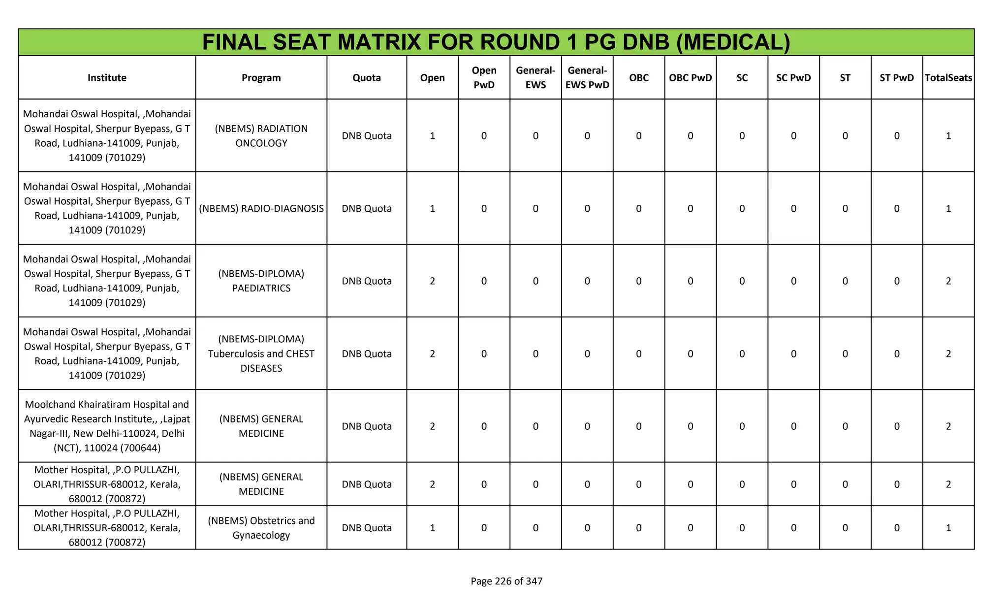 Institute Program Quota Open
Open
PwD
General-
EWS
General-
EWS PwD
OBC OBC PwD SC SC PwD ST ST PwD TotalSeats
FINAL SEAT MATRIX FOR ROUND 1 PG DNB (MEDICAL)
Mohandai Oswal Hospital, ,Mohandai
Oswal Hospital, Sherpur Byepass, G T
Road, Ludhiana-141009, Punjab,
141009 (701029)
(NBEMS) RADIATION
ONCOLOGY
DNB Quota 1 0 0 0 0 0 0 0 0 0 1
Mohandai Oswal Hospital, ,Mohandai
Oswal Hospital, Sherpur Byepass, G T
Road, Ludhiana-141009, Punjab,
141009 (701029)
(NBEMS) RADIO-DIAGNOSIS DNB Quota 1 0 0 0 0 0 0 0 0 0 1
Mohandai Oswal Hospital, ,Mohandai
Oswal Hospital, Sherpur Byepass, G T
Road, Ludhiana-141009, Punjab,
141009 (701029)
(NBEMS-DIPLOMA)
PAEDIATRICS
DNB Quota 2 0 0 0 0 0 0 0 0 0 2
Mohandai Oswal Hospital, ,Mohandai
Oswal Hospital, Sherpur Byepass, G T
Road, Ludhiana-141009, Punjab,
141009 (701029)
(NBEMS-DIPLOMA)
Tuberculosis and CHEST
DISEASES
DNB Quota 2 0 0 0 0 0 0 0 0 0 2
Moolchand Khairatiram Hospital and
Ayurvedic Research Institute,, ,Lajpat
Nagar-III, New Delhi-110024, Delhi
(NCT), 110024 (700644)
(NBEMS) GENERAL
MEDICINE
DNB Quota 2 0 0 0 0 0 0 0 0 0 2
Mother Hospital, ,P.O PULLAZHI,
OLARI,THRISSUR-680012, Kerala,
680012 (700872)
(NBEMS) GENERAL
MEDICINE
DNB Quota 2 0 0 0 0 0 0 0 0 0 2
Mother Hospital, ,P.O PULLAZHI,
OLARI,THRISSUR-680012, Kerala,
680012 (700872)
(NBEMS) Obstetrics and
Gynaecology
DNB Quota 1 0 0 0 0 0 0 0 0 0 1
Page 226 of 347
 