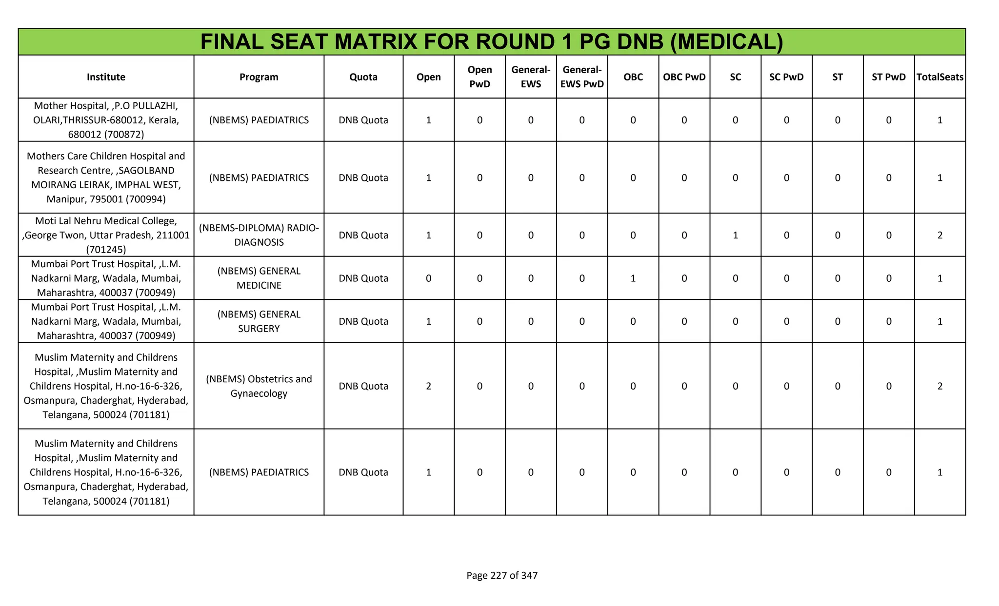 Institute Program Quota Open
Open
PwD
General-
EWS
General-
EWS PwD
OBC OBC PwD SC SC PwD ST ST PwD TotalSeats
FINAL SEAT MATRIX FOR ROUND 1 PG DNB (MEDICAL)
Mother Hospital, ,P.O PULLAZHI,
OLARI,THRISSUR-680012, Kerala,
680012 (700872)
(NBEMS) PAEDIATRICS DNB Quota 1 0 0 0 0 0 0 0 0 0 1
Mothers Care Children Hospital and
Research Centre, ,SAGOLBAND
MOIRANG LEIRAK, IMPHAL WEST,
Manipur, 795001 (700994)
(NBEMS) PAEDIATRICS DNB Quota 1 0 0 0 0 0 0 0 0 0 1
Moti Lal Nehru Medical College,
,George Twon, Uttar Pradesh, 211001
(701245)
(NBEMS-DIPLOMA) RADIO-
DIAGNOSIS
DNB Quota 1 0 0 0 0 0 1 0 0 0 2
Mumbai Port Trust Hospital, ,L.M.
Nadkarni Marg, Wadala, Mumbai,
Maharashtra, 400037 (700949)
(NBEMS) GENERAL
MEDICINE
DNB Quota 0 0 0 0 1 0 0 0 0 0 1
Mumbai Port Trust Hospital, ,L.M.
Nadkarni Marg, Wadala, Mumbai,
Maharashtra, 400037 (700949)
(NBEMS) GENERAL
SURGERY
DNB Quota 1 0 0 0 0 0 0 0 0 0 1
Muslim Maternity and Childrens
Hospital, ,Muslim Maternity and
Childrens Hospital, H.no-16-6-326,
Osmanpura, Chaderghat, Hyderabad,
Telangana, 500024 (701181)
(NBEMS) Obstetrics and
Gynaecology
DNB Quota 2 0 0 0 0 0 0 0 0 0 2
Muslim Maternity and Childrens
Hospital, ,Muslim Maternity and
Childrens Hospital, H.no-16-6-326,
Osmanpura, Chaderghat, Hyderabad,
Telangana, 500024 (701181)
(NBEMS) PAEDIATRICS DNB Quota 1 0 0 0 0 0 0 0 0 0 1
Page 227 of 347
 