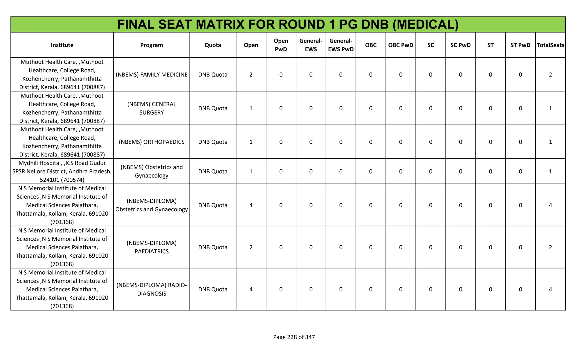 Institute Program Quota Open
Open
PwD
General-
EWS
General-
EWS PwD
OBC OBC PwD SC SC PwD ST ST PwD TotalSeats
FINAL SEAT MATRIX FOR ROUND 1 PG DNB (MEDICAL)
Muthoot Health Care, ,Muthoot
Healthcare, College Road,
Kozhencherry, Pathanamthitta
District, Kerala, 689641 (700887)
(NBEMS) FAMILY MEDICINE DNB Quota 2 0 0 0 0 0 0 0 0 0 2
Muthoot Health Care, ,Muthoot
Healthcare, College Road,
Kozhencherry, Pathanamthitta
District, Kerala, 689641 (700887)
(NBEMS) GENERAL
SURGERY
DNB Quota 1 0 0 0 0 0 0 0 0 0 1
Muthoot Health Care, ,Muthoot
Healthcare, College Road,
Kozhencherry, Pathanamthitta
District, Kerala, 689641 (700887)
(NBEMS) ORTHOPAEDICS DNB Quota 1 0 0 0 0 0 0 0 0 0 1
Mydhili Hospital, ,ICS Road Gudur
SPSR Nellore District, Andhra Pradesh,
524101 (700574)
(NBEMS) Obstetrics and
Gynaecology
DNB Quota 1 0 0 0 0 0 0 0 0 0 1
N S Memorial Institute of Medical
Sciences ,N S Memorial Institute of
Medical Sciences Palathara,
Thattamala, Kollam, Kerala, 691020
(701368)
(NBEMS-DIPLOMA)
Obstetrics and Gynaecology
DNB Quota 4 0 0 0 0 0 0 0 0 0 4
N S Memorial Institute of Medical
Sciences ,N S Memorial Institute of
Medical Sciences Palathara,
Thattamala, Kollam, Kerala, 691020
(701368)
(NBEMS-DIPLOMA)
PAEDIATRICS
DNB Quota 2 0 0 0 0 0 0 0 0 0 2
N S Memorial Institute of Medical
Sciences ,N S Memorial Institute of
Medical Sciences Palathara,
Thattamala, Kollam, Kerala, 691020
(701368)
(NBEMS-DIPLOMA) RADIO-
DIAGNOSIS
DNB Quota 4 0 0 0 0 0 0 0 0 0 4
Page 228 of 347
 