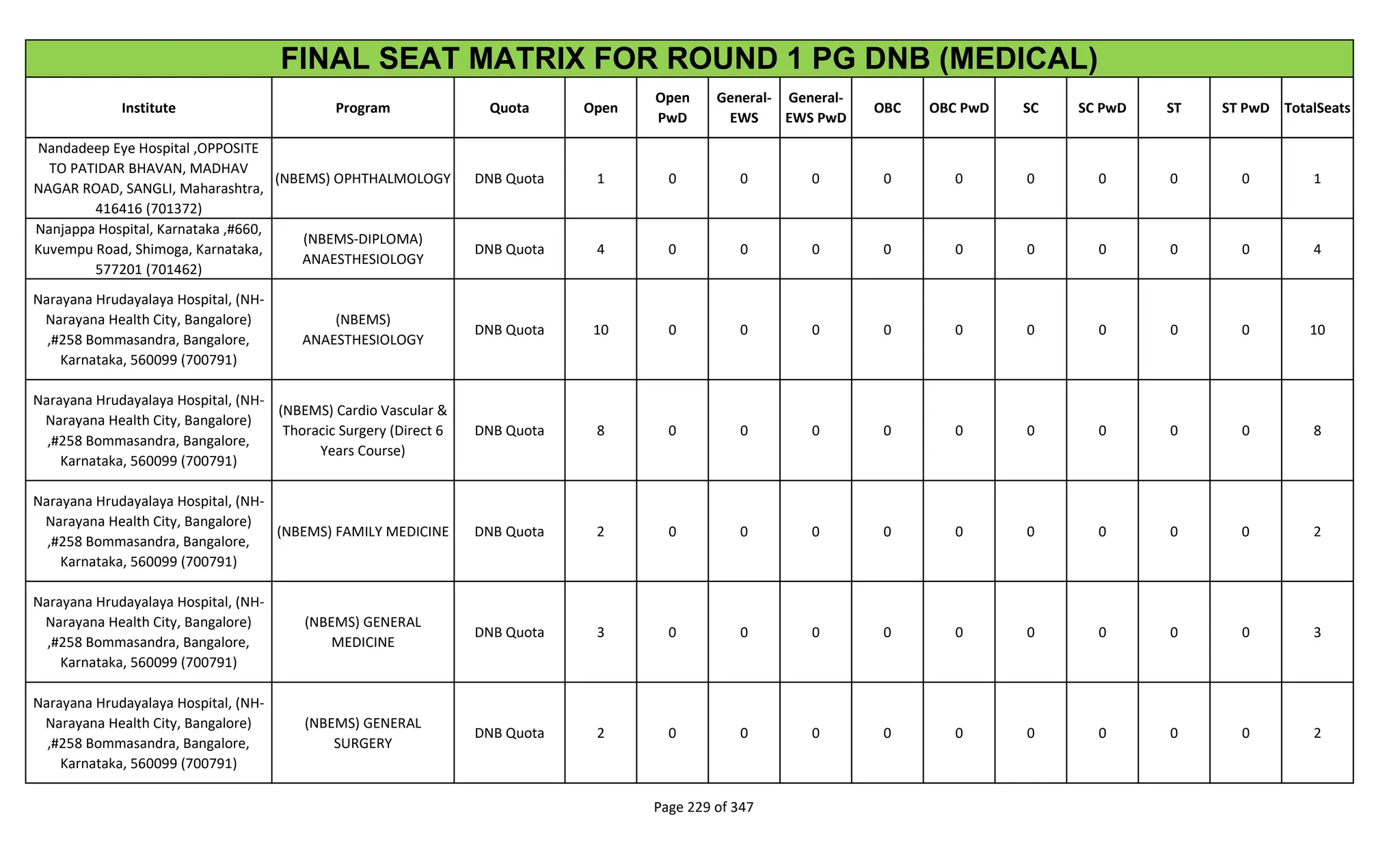Institute Program Quota Open
Open
PwD
General-
EWS
General-
EWS PwD
OBC OBC PwD SC SC PwD ST ST PwD TotalSeats
FINAL SEAT MATRIX FOR ROUND 1 PG DNB (MEDICAL)
Nandadeep Eye Hospital ,OPPOSITE
TO PATIDAR BHAVAN, MADHAV
NAGAR ROAD, SANGLI, Maharashtra,
416416 (701372)
(NBEMS) OPHTHALMOLOGY DNB Quota 1 0 0 0 0 0 0 0 0 0 1
Nanjappa Hospital, Karnataka ,#660,
Kuvempu Road, Shimoga, Karnataka,
577201 (701462)
(NBEMS-DIPLOMA)
ANAESTHESIOLOGY
DNB Quota 4 0 0 0 0 0 0 0 0 0 4
Narayana Hrudayalaya Hospital, (NH-
Narayana Health City, Bangalore)
,#258 Bommasandra, Bangalore,
Karnataka, 560099 (700791)
(NBEMS)
ANAESTHESIOLOGY
DNB Quota 10 0 0 0 0 0 0 0 0 0 10
Narayana Hrudayalaya Hospital, (NH-
Narayana Health City, Bangalore)
,#258 Bommasandra, Bangalore,
Karnataka, 560099 (700791)
(NBEMS) Cardio Vascular &
Thoracic Surgery (Direct 6
Years Course)
DNB Quota 8 0 0 0 0 0 0 0 0 0 8
Narayana Hrudayalaya Hospital, (NH-
Narayana Health City, Bangalore)
,#258 Bommasandra, Bangalore,
Karnataka, 560099 (700791)
(NBEMS) FAMILY MEDICINE DNB Quota 2 0 0 0 0 0 0 0 0 0 2
Narayana Hrudayalaya Hospital, (NH-
Narayana Health City, Bangalore)
,#258 Bommasandra, Bangalore,
Karnataka, 560099 (700791)
(NBEMS) GENERAL
MEDICINE
DNB Quota 3 0 0 0 0 0 0 0 0 0 3
Narayana Hrudayalaya Hospital, (NH-
Narayana Health City, Bangalore)
,#258 Bommasandra, Bangalore,
Karnataka, 560099 (700791)
(NBEMS) GENERAL
SURGERY
DNB Quota 2 0 0 0 0 0 0 0 0 0 2
Page 229 of 347
 