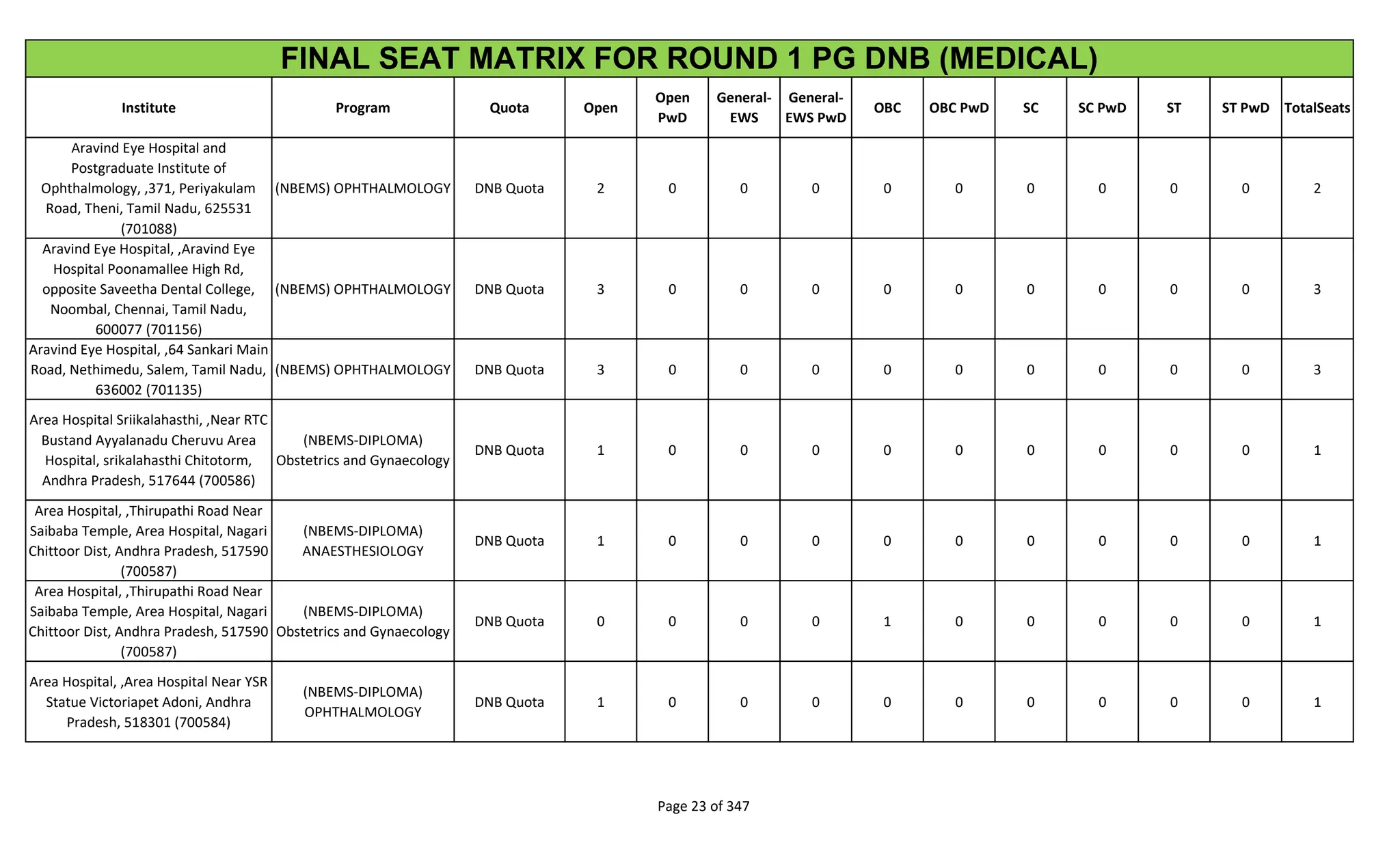 Institute Program Quota Open
Open
PwD
General-
EWS
General-
EWS PwD
OBC OBC PwD SC SC PwD ST ST PwD TotalSeats
FINAL SEAT MATRIX FOR ROUND 1 PG DNB (MEDICAL)
Aravind Eye Hospital and
Postgraduate Institute of
Ophthalmology, ,371, Periyakulam
Road, Theni, Tamil Nadu, 625531
(701088)
(NBEMS) OPHTHALMOLOGY DNB Quota 2 0 0 0 0 0 0 0 0 0 2
Aravind Eye Hospital, ,Aravind Eye
Hospital Poonamallee High Rd,
opposite Saveetha Dental College,
Noombal, Chennai, Tamil Nadu,
600077 (701156)
(NBEMS) OPHTHALMOLOGY DNB Quota 3 0 0 0 0 0 0 0 0 0 3
Aravind Eye Hospital, ,64 Sankari Main
Road, Nethimedu, Salem, Tamil Nadu,
636002 (701135)
(NBEMS) OPHTHALMOLOGY DNB Quota 3 0 0 0 0 0 0 0 0 0 3
Area Hospital Sriikalahasthi, ,Near RTC
Bustand Ayyalanadu Cheruvu Area
Hospital, srikalahasthi Chitotorm,
Andhra Pradesh, 517644 (700586)
(NBEMS-DIPLOMA)
Obstetrics and Gynaecology
DNB Quota 1 0 0 0 0 0 0 0 0 0 1
Area Hospital, ,Thirupathi Road Near
Saibaba Temple, Area Hospital, Nagari
Chittoor Dist, Andhra Pradesh, 517590
(700587)
(NBEMS-DIPLOMA)
ANAESTHESIOLOGY
DNB Quota 1 0 0 0 0 0 0 0 0 0 1
Area Hospital, ,Thirupathi Road Near
Saibaba Temple, Area Hospital, Nagari
Chittoor Dist, Andhra Pradesh, 517590
(700587)
(NBEMS-DIPLOMA)
Obstetrics and Gynaecology
DNB Quota 0 0 0 0 1 0 0 0 0 0 1
Area Hospital, ,Area Hospital Near YSR
Statue Victoriapet Adoni, Andhra
Pradesh, 518301 (700584)
(NBEMS-DIPLOMA)
OPHTHALMOLOGY
DNB Quota 1 0 0 0 0 0 0 0 0 0 1
Page 23 of 347
 