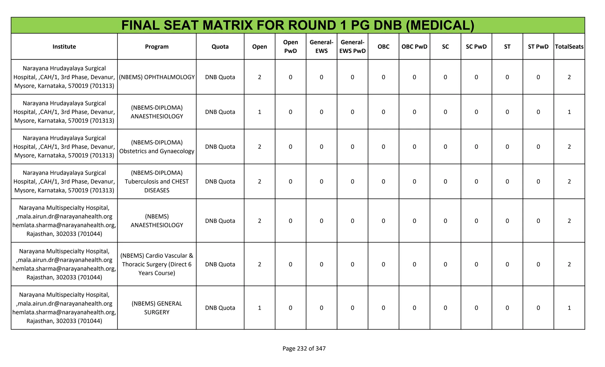 Institute Program Quota Open
Open
PwD
General-
EWS
General-
EWS PwD
OBC OBC PwD SC SC PwD ST ST PwD TotalSeats
FINAL SEAT MATRIX FOR ROUND 1 PG DNB (MEDICAL)
Narayana Hrudayalaya Surgical
Hospital, ,CAH/1, 3rd Phase, Devanur,
Mysore, Karnataka, 570019 (701313)
(NBEMS) OPHTHALMOLOGY DNB Quota 2 0 0 0 0 0 0 0 0 0 2
Narayana Hrudayalaya Surgical
Hospital, ,CAH/1, 3rd Phase, Devanur,
Mysore, Karnataka, 570019 (701313)
(NBEMS-DIPLOMA)
ANAESTHESIOLOGY
DNB Quota 1 0 0 0 0 0 0 0 0 0 1
Narayana Hrudayalaya Surgical
Hospital, ,CAH/1, 3rd Phase, Devanur,
Mysore, Karnataka, 570019 (701313)
(NBEMS-DIPLOMA)
Obstetrics and Gynaecology
DNB Quota 2 0 0 0 0 0 0 0 0 0 2
Narayana Hrudayalaya Surgical
Hospital, ,CAH/1, 3rd Phase, Devanur,
Mysore, Karnataka, 570019 (701313)
(NBEMS-DIPLOMA)
Tuberculosis and CHEST
DISEASES
DNB Quota 2 0 0 0 0 0 0 0 0 0 2
Narayana Multispecialty Hospital,
,mala.airun.dr@narayanahealth.org
hemlata.sharma@narayanahealth.org,
Rajasthan, 302033 (701044)
(NBEMS)
ANAESTHESIOLOGY
DNB Quota 2 0 0 0 0 0 0 0 0 0 2
Narayana Multispecialty Hospital,
,mala.airun.dr@narayanahealth.org
hemlata.sharma@narayanahealth.org,
Rajasthan, 302033 (701044)
(NBEMS) Cardio Vascular &
Thoracic Surgery (Direct 6
Years Course)
DNB Quota 2 0 0 0 0 0 0 0 0 0 2
Narayana Multispecialty Hospital,
,mala.airun.dr@narayanahealth.org
hemlata.sharma@narayanahealth.org,
Rajasthan, 302033 (701044)
(NBEMS) GENERAL
SURGERY
DNB Quota 1 0 0 0 0 0 0 0 0 0 1
Page 232 of 347
 