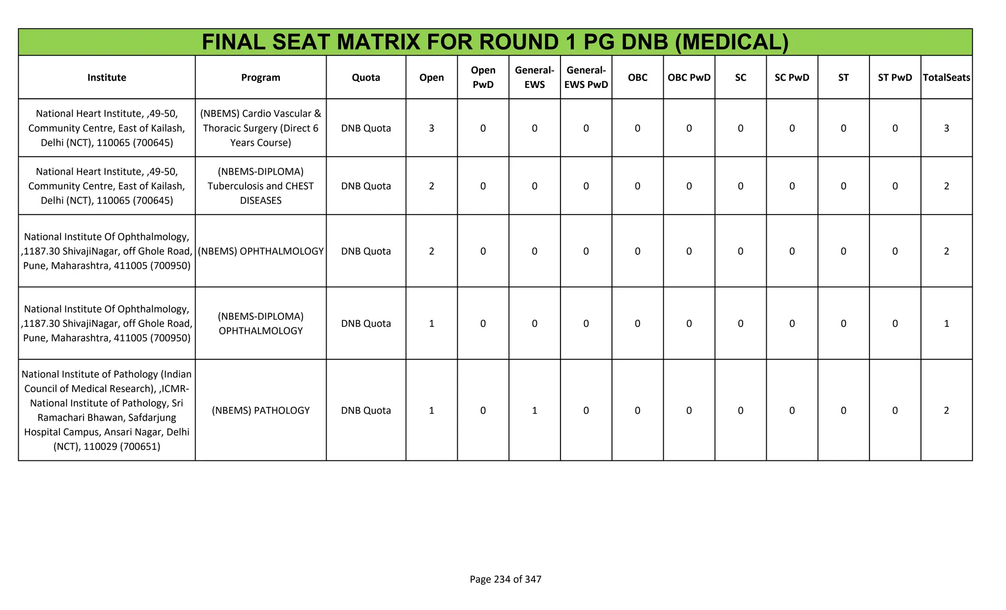 Institute Program Quota Open
Open
PwD
General-
EWS
General-
EWS PwD
OBC OBC PwD SC SC PwD ST ST PwD TotalSeats
FINAL SEAT MATRIX FOR ROUND 1 PG DNB (MEDICAL)
National Heart Institute, ,49-50,
Community Centre, East of Kailash,
Delhi (NCT), 110065 (700645)
(NBEMS) Cardio Vascular &
Thoracic Surgery (Direct 6
Years Course)
DNB Quota 3 0 0 0 0 0 0 0 0 0 3
National Heart Institute, ,49-50,
Community Centre, East of Kailash,
Delhi (NCT), 110065 (700645)
(NBEMS-DIPLOMA)
Tuberculosis and CHEST
DISEASES
DNB Quota 2 0 0 0 0 0 0 0 0 0 2
National Institute Of Ophthalmology,
,1187.30 ShivajiNagar, off Ghole Road,
Pune, Maharashtra, 411005 (700950)
(NBEMS) OPHTHALMOLOGY DNB Quota 2 0 0 0 0 0 0 0 0 0 2
National Institute Of Ophthalmology,
,1187.30 ShivajiNagar, off Ghole Road,
Pune, Maharashtra, 411005 (700950)
(NBEMS-DIPLOMA)
OPHTHALMOLOGY
DNB Quota 1 0 0 0 0 0 0 0 0 0 1
National Institute of Pathology (Indian
Council of Medical Research), ,ICMR-
National Institute of Pathology, Sri
Ramachari Bhawan, Safdarjung
Hospital Campus, Ansari Nagar, Delhi
(NCT), 110029 (700651)
(NBEMS) PATHOLOGY DNB Quota 1 0 1 0 0 0 0 0 0 0 2
Page 234 of 347
 