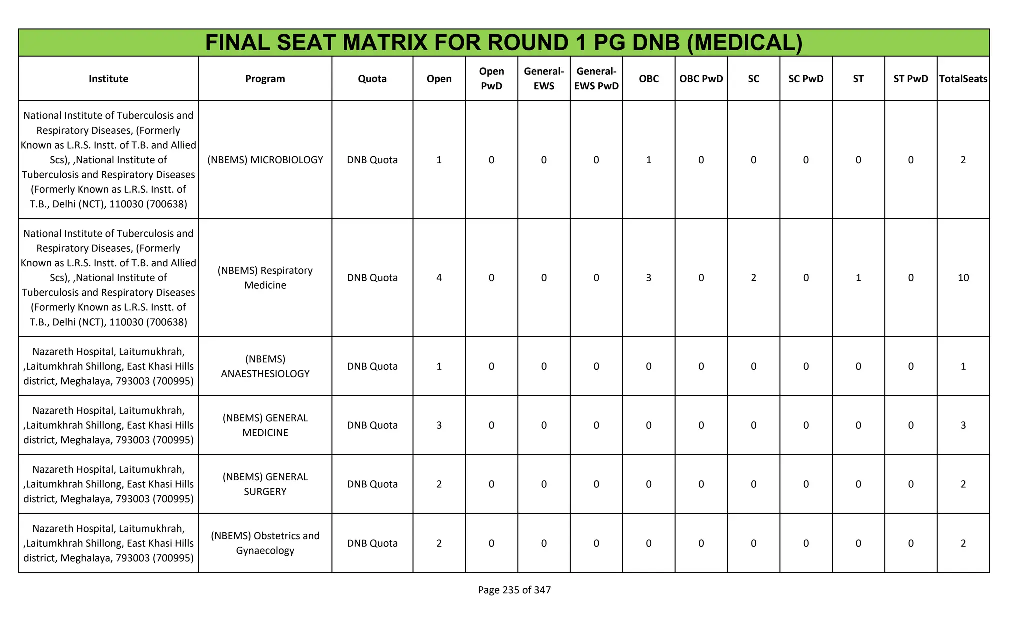 Institute Program Quota Open
Open
PwD
General-
EWS
General-
EWS PwD
OBC OBC PwD SC SC PwD ST ST PwD TotalSeats
FINAL SEAT MATRIX FOR ROUND 1 PG DNB (MEDICAL)
National Institute of Tuberculosis and
Respiratory Diseases, (Formerly
Known as L.R.S. Instt. of T.B. and Allied
Scs), ,National Institute of
Tuberculosis and Respiratory Diseases
(Formerly Known as L.R.S. Instt. of
T.B., Delhi (NCT), 110030 (700638)
(NBEMS) MICROBIOLOGY DNB Quota 1 0 0 0 1 0 0 0 0 0 2
National Institute of Tuberculosis and
Respiratory Diseases, (Formerly
Known as L.R.S. Instt. of T.B. and Allied
Scs), ,National Institute of
Tuberculosis and Respiratory Diseases
(Formerly Known as L.R.S. Instt. of
T.B., Delhi (NCT), 110030 (700638)
(NBEMS) Respiratory
Medicine
DNB Quota 4 0 0 0 3 0 2 0 1 0 10
Nazareth Hospital, Laitumukhrah,
,Laitumkhrah Shillong, East Khasi Hills
district, Meghalaya, 793003 (700995)
(NBEMS)
ANAESTHESIOLOGY
DNB Quota 1 0 0 0 0 0 0 0 0 0 1
Nazareth Hospital, Laitumukhrah,
,Laitumkhrah Shillong, East Khasi Hills
district, Meghalaya, 793003 (700995)
(NBEMS) GENERAL
MEDICINE
DNB Quota 3 0 0 0 0 0 0 0 0 0 3
Nazareth Hospital, Laitumukhrah,
,Laitumkhrah Shillong, East Khasi Hills
district, Meghalaya, 793003 (700995)
(NBEMS) GENERAL
SURGERY
DNB Quota 2 0 0 0 0 0 0 0 0 0 2
Nazareth Hospital, Laitumukhrah,
,Laitumkhrah Shillong, East Khasi Hills
district, Meghalaya, 793003 (700995)
(NBEMS) Obstetrics and
Gynaecology
DNB Quota 2 0 0 0 0 0 0 0 0 0 2
Page 235 of 347
 