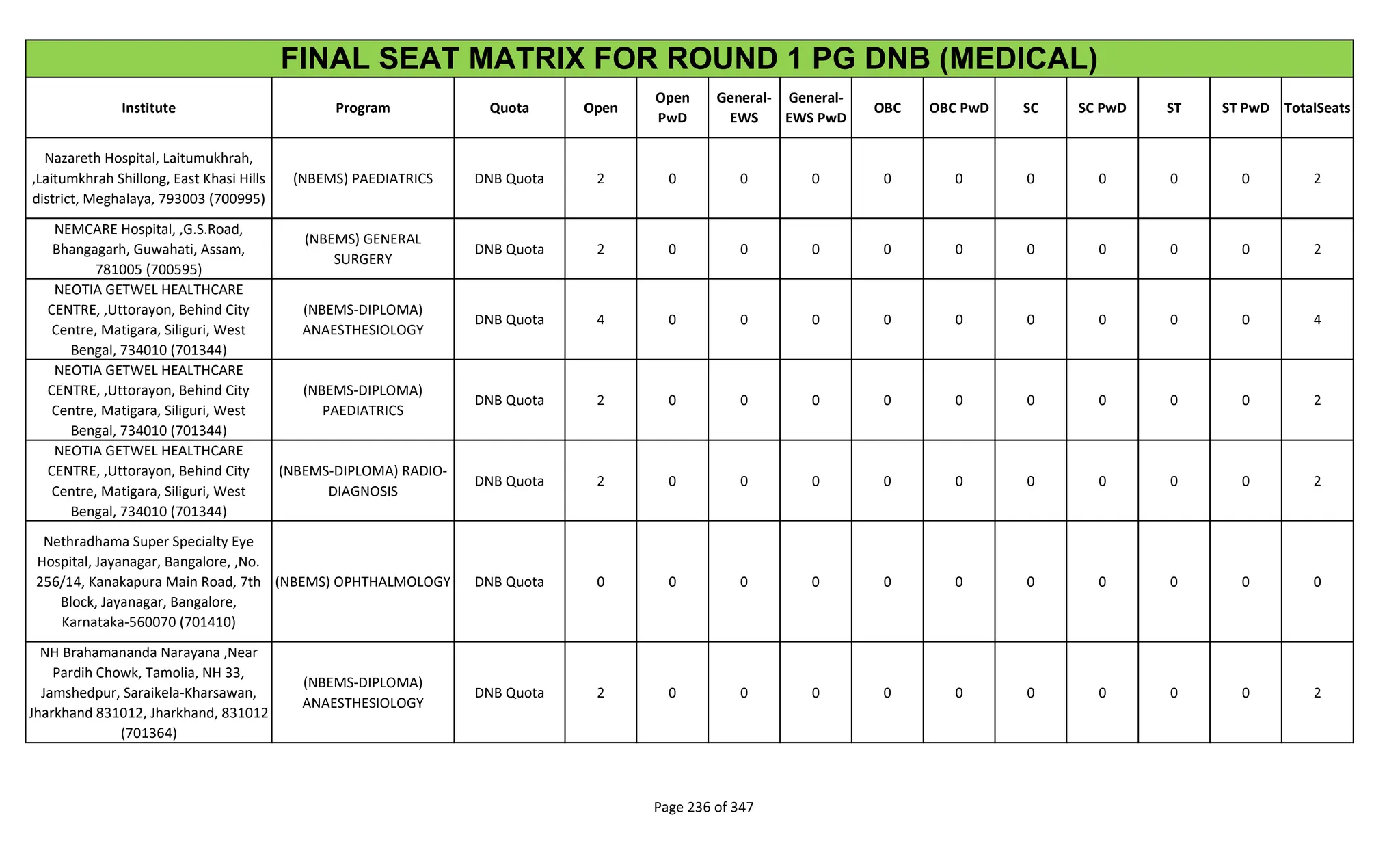 Institute Program Quota Open
Open
PwD
General-
EWS
General-
EWS PwD
OBC OBC PwD SC SC PwD ST ST PwD TotalSeats
FINAL SEAT MATRIX FOR ROUND 1 PG DNB (MEDICAL)
Nazareth Hospital, Laitumukhrah,
,Laitumkhrah Shillong, East Khasi Hills
district, Meghalaya, 793003 (700995)
(NBEMS) PAEDIATRICS DNB Quota 2 0 0 0 0 0 0 0 0 0 2
NEMCARE Hospital, ,G.S.Road,
Bhangagarh, Guwahati, Assam,
781005 (700595)
(NBEMS) GENERAL
SURGERY
DNB Quota 2 0 0 0 0 0 0 0 0 0 2
NEOTIA GETWEL HEALTHCARE
CENTRE, ,Uttorayon, Behind City
Centre, Matigara, Siliguri, West
Bengal, 734010 (701344)
(NBEMS-DIPLOMA)
ANAESTHESIOLOGY
DNB Quota 4 0 0 0 0 0 0 0 0 0 4
NEOTIA GETWEL HEALTHCARE
CENTRE, ,Uttorayon, Behind City
Centre, Matigara, Siliguri, West
Bengal, 734010 (701344)
(NBEMS-DIPLOMA)
PAEDIATRICS
DNB Quota 2 0 0 0 0 0 0 0 0 0 2
NEOTIA GETWEL HEALTHCARE
CENTRE, ,Uttorayon, Behind City
Centre, Matigara, Siliguri, West
Bengal, 734010 (701344)
(NBEMS-DIPLOMA) RADIO-
DIAGNOSIS
DNB Quota 2 0 0 0 0 0 0 0 0 0 2
Nethradhama Super Specialty Eye
Hospital, Jayanagar, Bangalore, ,No.
256/14, Kanakapura Main Road, 7th
Block, Jayanagar, Bangalore,
Karnataka-560070 (701410)
(NBEMS) OPHTHALMOLOGY DNB Quota 0 0 0 0 0 0 0 0 0 0 0
NH Brahamananda Narayana ,Near
Pardih Chowk, Tamolia, NH 33,
Jamshedpur, Saraikela-Kharsawan,
Jharkhand 831012, Jharkhand, 831012
(701364)
(NBEMS-DIPLOMA)
ANAESTHESIOLOGY
DNB Quota 2 0 0 0 0 0 0 0 0 0 2
Page 236 of 347
 