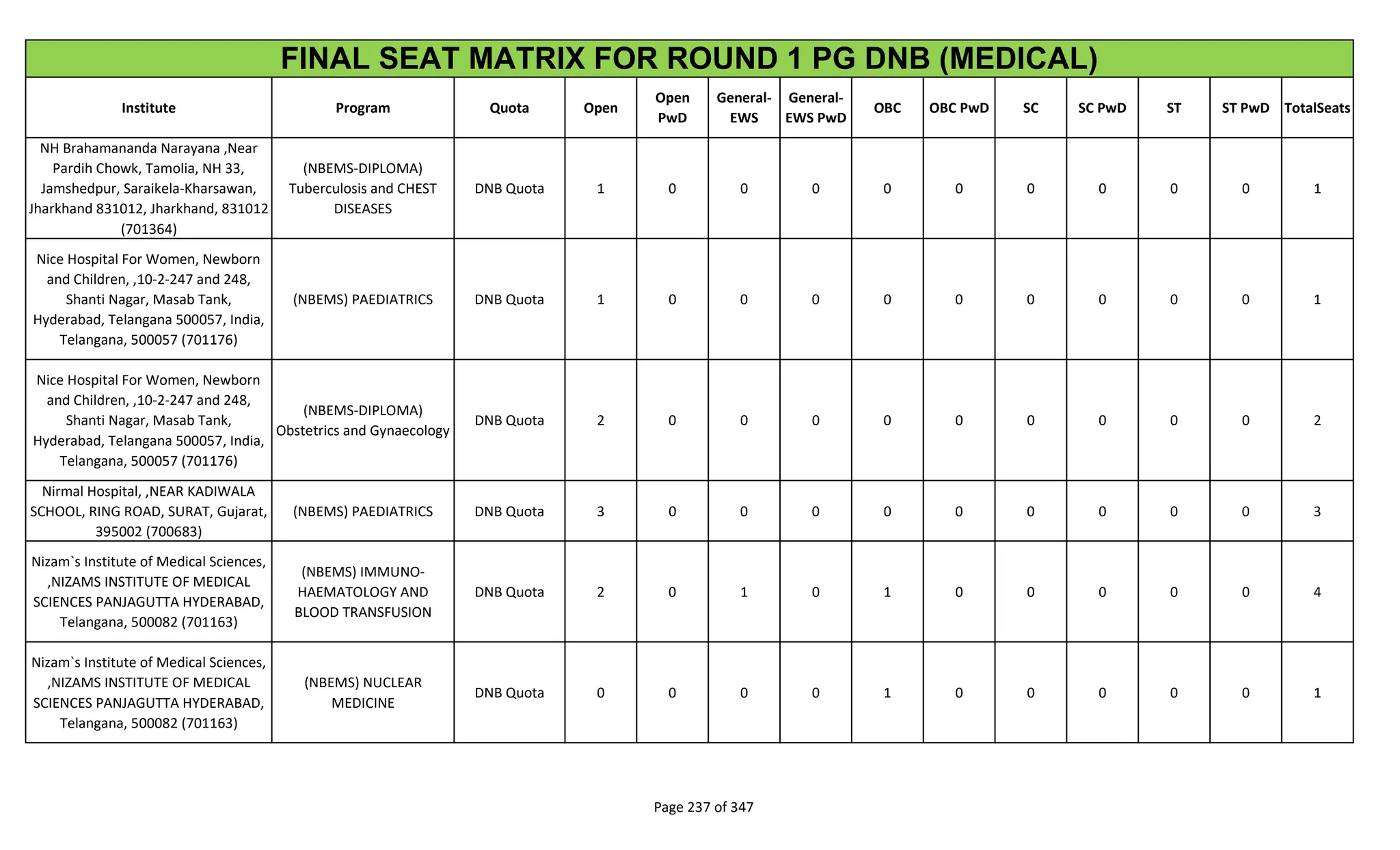 Institute Program Quota Open
Open
PwD
General-
EWS
General-
EWS PwD
OBC OBC PwD SC SC PwD ST ST PwD TotalSeats
FINAL SEAT MATRIX FOR ROUND 1 PG DNB (MEDICAL)
NH Brahamananda Narayana ,Near
Pardih Chowk, Tamolia, NH 33,
Jamshedpur, Saraikela-Kharsawan,
Jharkhand 831012, Jharkhand, 831012
(701364)
(NBEMS-DIPLOMA)
Tuberculosis and CHEST
DISEASES
DNB Quota 1 0 0 0 0 0 0 0 0 0 1
Nice Hospital For Women, Newborn
and Children, ,10-2-247 and 248,
Shanti Nagar, Masab Tank,
Hyderabad, Telangana 500057, India,
Telangana, 500057 (701176)
(NBEMS) PAEDIATRICS DNB Quota 1 0 0 0 0 0 0 0 0 0 1
Nice Hospital For Women, Newborn
and Children, ,10-2-247 and 248,
Shanti Nagar, Masab Tank,
Hyderabad, Telangana 500057, India,
Telangana, 500057 (701176)
(NBEMS-DIPLOMA)
Obstetrics and Gynaecology
DNB Quota 2 0 0 0 0 0 0 0 0 0 2
Nirmal Hospital, ,NEAR KADIWALA
SCHOOL, RING ROAD, SURAT, Gujarat,
395002 (700683)
(NBEMS) PAEDIATRICS DNB Quota 3 0 0 0 0 0 0 0 0 0 3
Nizam`s Institute of Medical Sciences,
,NIZAMS INSTITUTE OF MEDICAL
SCIENCES PANJAGUTTA HYDERABAD,
Telangana, 500082 (701163)
(NBEMS) IMMUNO-
HAEMATOLOGY AND
BLOOD TRANSFUSION
DNB Quota 2 0 1 0 1 0 0 0 0 0 4
Nizam`s Institute of Medical Sciences,
,NIZAMS INSTITUTE OF MEDICAL
SCIENCES PANJAGUTTA HYDERABAD,
Telangana, 500082 (701163)
(NBEMS) NUCLEAR
MEDICINE
DNB Quota 0 0 0 0 1 0 0 0 0 0 1
Page 237 of 347
 