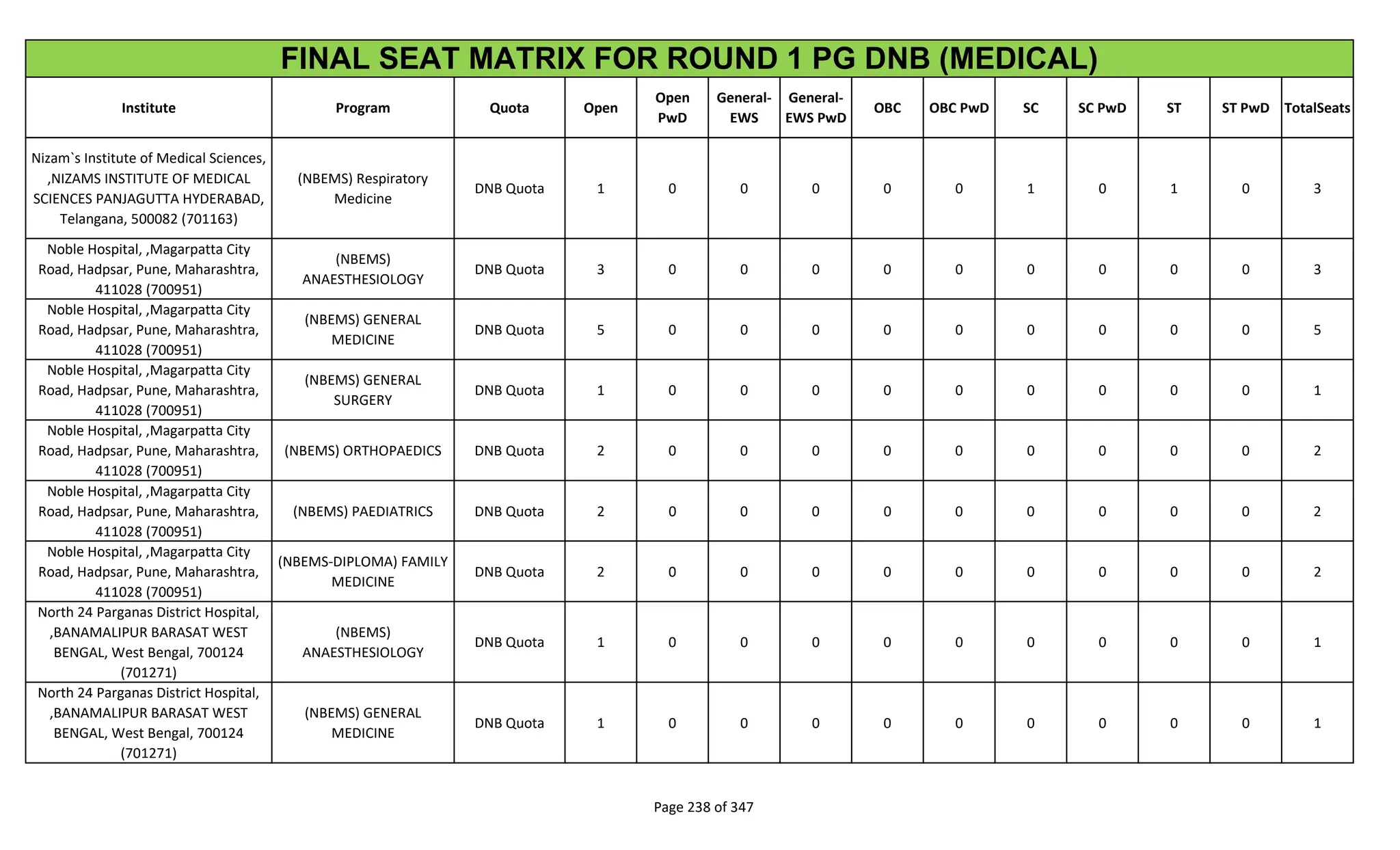 Institute Program Quota Open
Open
PwD
General-
EWS
General-
EWS PwD
OBC OBC PwD SC SC PwD ST ST PwD TotalSeats
FINAL SEAT MATRIX FOR ROUND 1 PG DNB (MEDICAL)
Nizam`s Institute of Medical Sciences,
,NIZAMS INSTITUTE OF MEDICAL
SCIENCES PANJAGUTTA HYDERABAD,
Telangana, 500082 (701163)
(NBEMS) Respiratory
Medicine
DNB Quota 1 0 0 0 0 0 1 0 1 0 3
Noble Hospital, ,Magarpatta City
Road, Hadpsar, Pune, Maharashtra,
411028 (700951)
(NBEMS)
ANAESTHESIOLOGY
DNB Quota 3 0 0 0 0 0 0 0 0 0 3
Noble Hospital, ,Magarpatta City
Road, Hadpsar, Pune, Maharashtra,
411028 (700951)
(NBEMS) GENERAL
MEDICINE
DNB Quota 5 0 0 0 0 0 0 0 0 0 5
Noble Hospital, ,Magarpatta City
Road, Hadpsar, Pune, Maharashtra,
411028 (700951)
(NBEMS) GENERAL
SURGERY
DNB Quota 1 0 0 0 0 0 0 0 0 0 1
Noble Hospital, ,Magarpatta City
Road, Hadpsar, Pune, Maharashtra,
411028 (700951)
(NBEMS) ORTHOPAEDICS DNB Quota 2 0 0 0 0 0 0 0 0 0 2
Noble Hospital, ,Magarpatta City
Road, Hadpsar, Pune, Maharashtra,
411028 (700951)
(NBEMS) PAEDIATRICS DNB Quota 2 0 0 0 0 0 0 0 0 0 2
Noble Hospital, ,Magarpatta City
Road, Hadpsar, Pune, Maharashtra,
411028 (700951)
(NBEMS-DIPLOMA) FAMILY
MEDICINE
DNB Quota 2 0 0 0 0 0 0 0 0 0 2
North 24 Parganas District Hospital,
,BANAMALIPUR BARASAT WEST
BENGAL, West Bengal, 700124
(701271)
(NBEMS)
ANAESTHESIOLOGY
DNB Quota 1 0 0 0 0 0 0 0 0 0 1
North 24 Parganas District Hospital,
,BANAMALIPUR BARASAT WEST
BENGAL, West Bengal, 700124
(701271)
(NBEMS) GENERAL
MEDICINE
DNB Quota 1 0 0 0 0 0 0 0 0 0 1
Page 238 of 347
 