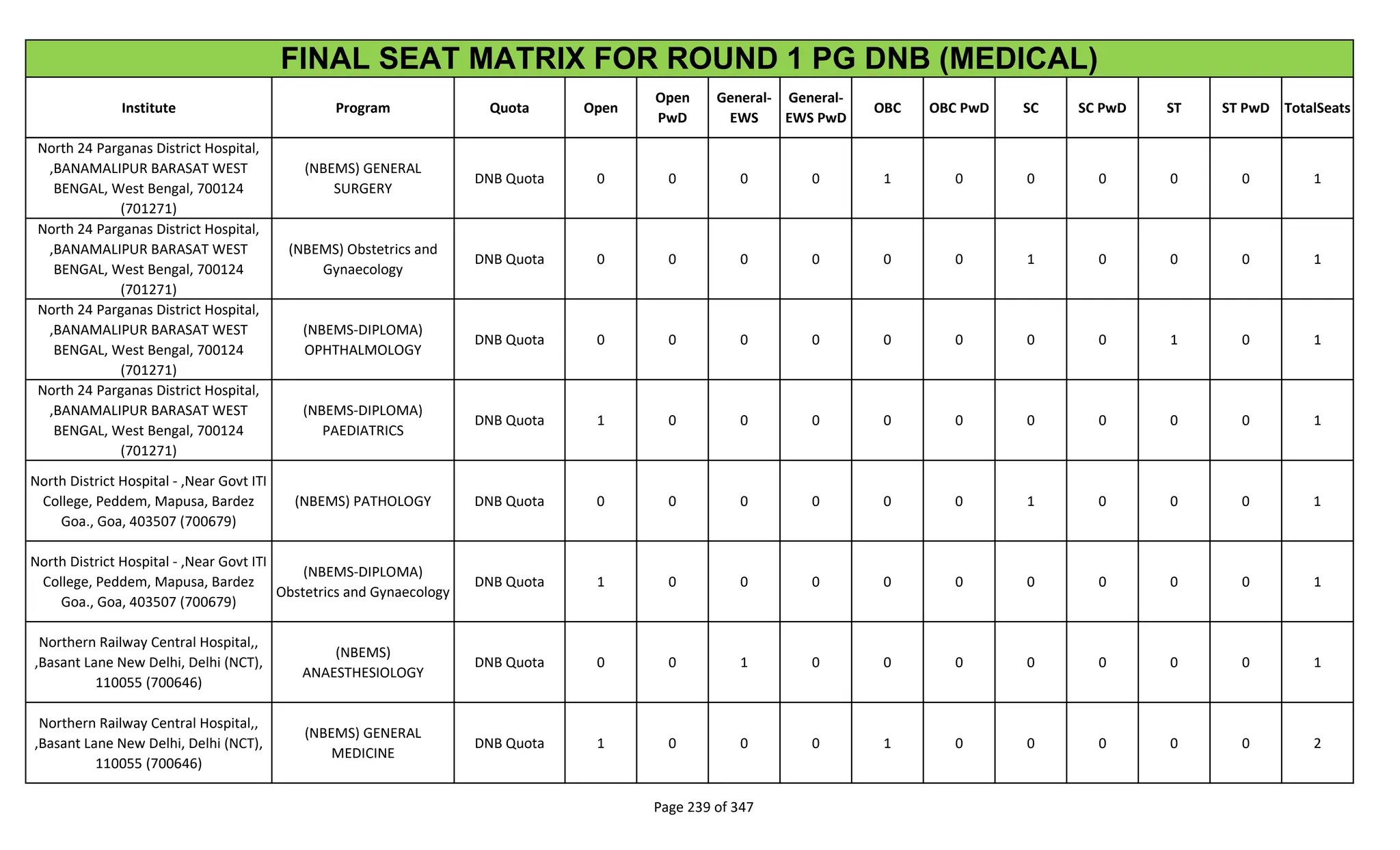 Institute Program Quota Open
Open
PwD
General-
EWS
General-
EWS PwD
OBC OBC PwD SC SC PwD ST ST PwD TotalSeats
FINAL SEAT MATRIX FOR ROUND 1 PG DNB (MEDICAL)
North 24 Parganas District Hospital,
,BANAMALIPUR BARASAT WEST
BENGAL, West Bengal, 700124
(701271)
(NBEMS) GENERAL
SURGERY
DNB Quota 0 0 0 0 1 0 0 0 0 0 1
North 24 Parganas District Hospital,
,BANAMALIPUR BARASAT WEST
BENGAL, West Bengal, 700124
(701271)
(NBEMS) Obstetrics and
Gynaecology
DNB Quota 0 0 0 0 0 0 1 0 0 0 1
North 24 Parganas District Hospital,
,BANAMALIPUR BARASAT WEST
BENGAL, West Bengal, 700124
(701271)
(NBEMS-DIPLOMA)
OPHTHALMOLOGY
DNB Quota 0 0 0 0 0 0 0 0 1 0 1
North 24 Parganas District Hospital,
,BANAMALIPUR BARASAT WEST
BENGAL, West Bengal, 700124
(701271)
(NBEMS-DIPLOMA)
PAEDIATRICS
DNB Quota 1 0 0 0 0 0 0 0 0 0 1
North District Hospital - ,Near Govt ITI
College, Peddem, Mapusa, Bardez
Goa., Goa, 403507 (700679)
(NBEMS) PATHOLOGY DNB Quota 0 0 0 0 0 0 1 0 0 0 1
North District Hospital - ,Near Govt ITI
College, Peddem, Mapusa, Bardez
Goa., Goa, 403507 (700679)
(NBEMS-DIPLOMA)
Obstetrics and Gynaecology
DNB Quota 1 0 0 0 0 0 0 0 0 0 1
Northern Railway Central Hospital,,
,Basant Lane New Delhi, Delhi (NCT),
110055 (700646)
(NBEMS)
ANAESTHESIOLOGY
DNB Quota 0 0 1 0 0 0 0 0 0 0 1
Northern Railway Central Hospital,,
,Basant Lane New Delhi, Delhi (NCT),
110055 (700646)
(NBEMS) GENERAL
MEDICINE
DNB Quota 1 0 0 0 1 0 0 0 0 0 2
Page 239 of 347
 