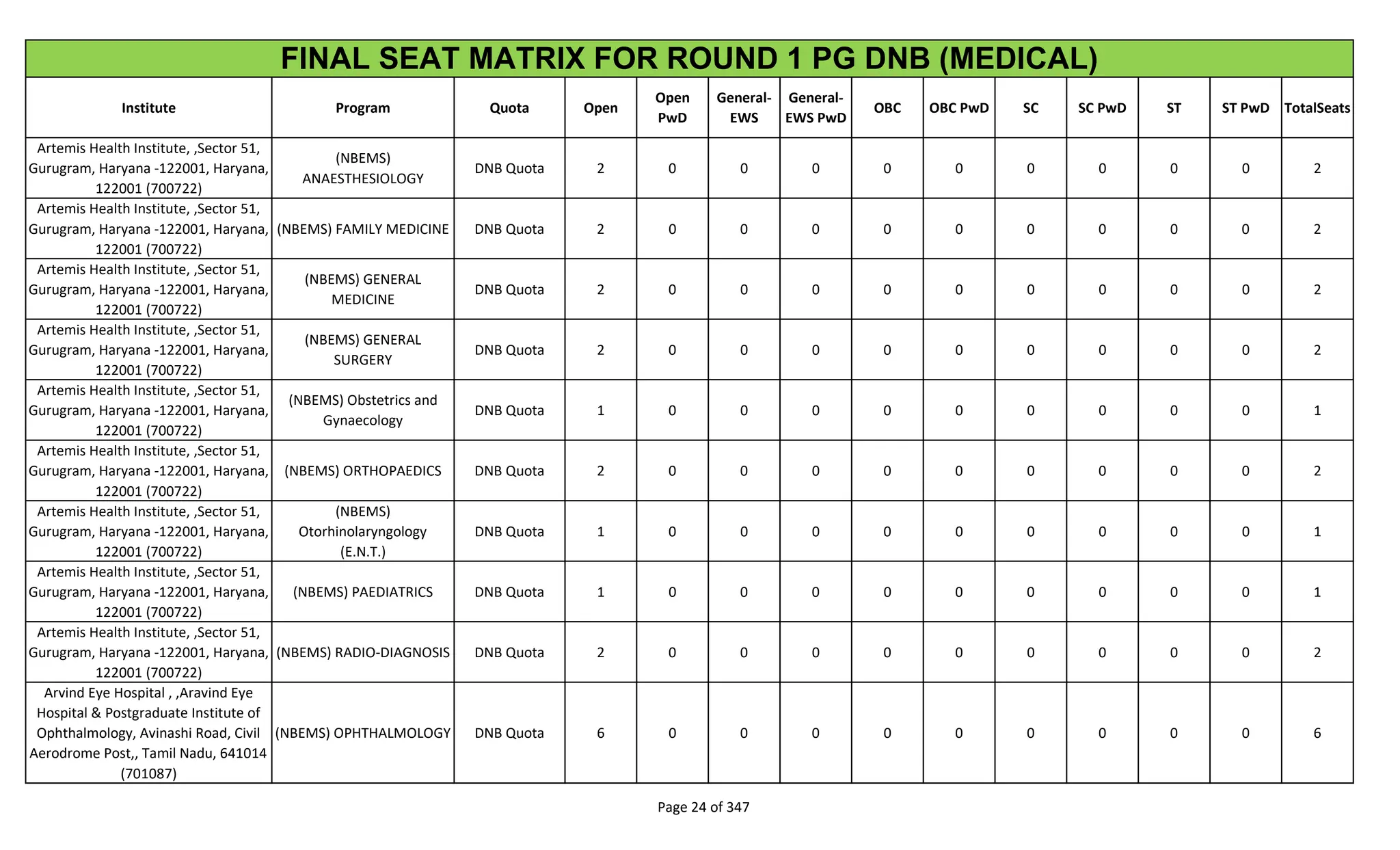 Institute Program Quota Open
Open
PwD
General-
EWS
General-
EWS PwD
OBC OBC PwD SC SC PwD ST ST PwD TotalSeats
FINAL SEAT MATRIX FOR ROUND 1 PG DNB (MEDICAL)
Artemis Health Institute, ,Sector 51,
Gurugram, Haryana -122001, Haryana,
122001 (700722)
(NBEMS)
ANAESTHESIOLOGY
DNB Quota 2 0 0 0 0 0 0 0 0 0 2
Artemis Health Institute, ,Sector 51,
Gurugram, Haryana -122001, Haryana,
122001 (700722)
(NBEMS) FAMILY MEDICINE DNB Quota 2 0 0 0 0 0 0 0 0 0 2
Artemis Health Institute, ,Sector 51,
Gurugram, Haryana -122001, Haryana,
122001 (700722)
(NBEMS) GENERAL
MEDICINE
DNB Quota 2 0 0 0 0 0 0 0 0 0 2
Artemis Health Institute, ,Sector 51,
Gurugram, Haryana -122001, Haryana,
122001 (700722)
(NBEMS) GENERAL
SURGERY
DNB Quota 2 0 0 0 0 0 0 0 0 0 2
Artemis Health Institute, ,Sector 51,
Gurugram, Haryana -122001, Haryana,
122001 (700722)
(NBEMS) Obstetrics and
Gynaecology
DNB Quota 1 0 0 0 0 0 0 0 0 0 1
Artemis Health Institute, ,Sector 51,
Gurugram, Haryana -122001, Haryana,
122001 (700722)
(NBEMS) ORTHOPAEDICS DNB Quota 2 0 0 0 0 0 0 0 0 0 2
Artemis Health Institute, ,Sector 51,
Gurugram, Haryana -122001, Haryana,
122001 (700722)
(NBEMS)
Otorhinolaryngology
(E.N.T.)
DNB Quota 1 0 0 0 0 0 0 0 0 0 1
Artemis Health Institute, ,Sector 51,
Gurugram, Haryana -122001, Haryana,
122001 (700722)
(NBEMS) PAEDIATRICS DNB Quota 1 0 0 0 0 0 0 0 0 0 1
Artemis Health Institute, ,Sector 51,
Gurugram, Haryana -122001, Haryana,
122001 (700722)
(NBEMS) RADIO-DIAGNOSIS DNB Quota 2 0 0 0 0 0 0 0 0 0 2
Arvind Eye Hospital , ,Aravind Eye
Hospital & Postgraduate Institute of
Ophthalmology, Avinashi Road, Civil
Aerodrome Post,, Tamil Nadu, 641014
(701087)
(NBEMS) OPHTHALMOLOGY DNB Quota 6 0 0 0 0 0 0 0 0 0 6
Page 24 of 347
 
