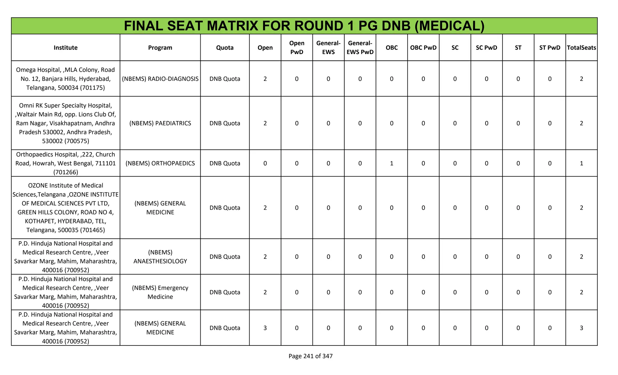 Institute Program Quota Open
Open
PwD
General-
EWS
General-
EWS PwD
OBC OBC PwD SC SC PwD ST ST PwD TotalSeats
FINAL SEAT MATRIX FOR ROUND 1 PG DNB (MEDICAL)
Omega Hospital, ,MLA Colony, Road
No. 12, Banjara Hills, Hyderabad,
Telangana, 500034 (701175)
(NBEMS) RADIO-DIAGNOSIS DNB Quota 2 0 0 0 0 0 0 0 0 0 2
Omni RK Super Specialty Hospital,
,Waltair Main Rd, opp. Lions Club Of,
Ram Nagar, Visakhapatnam, Andhra
Pradesh 530002, Andhra Pradesh,
530002 (700575)
(NBEMS) PAEDIATRICS DNB Quota 2 0 0 0 0 0 0 0 0 0 2
Orthopaedics Hospital, ,222, Church
Road, Howrah, West Bengal, 711101
(701266)
(NBEMS) ORTHOPAEDICS DNB Quota 0 0 0 0 1 0 0 0 0 0 1
OZONE Institute of Medical
Sciences,Telangana ,OZONE INSTITUTE
OF MEDICAL SCIENCES PVT LTD,
GREEN HILLS COLONY, ROAD NO 4,
KOTHAPET, HYDERABAD, TEL,
Telangana, 500035 (701465)
(NBEMS) GENERAL
MEDICINE
DNB Quota 2 0 0 0 0 0 0 0 0 0 2
P.D. Hinduja National Hospital and
Medical Research Centre, ,Veer
Savarkar Marg, Mahim, Maharashtra,
400016 (700952)
(NBEMS)
ANAESTHESIOLOGY
DNB Quota 2 0 0 0 0 0 0 0 0 0 2
P.D. Hinduja National Hospital and
Medical Research Centre, ,Veer
Savarkar Marg, Mahim, Maharashtra,
400016 (700952)
(NBEMS) Emergency
Medicine
DNB Quota 2 0 0 0 0 0 0 0 0 0 2
P.D. Hinduja National Hospital and
Medical Research Centre, ,Veer
Savarkar Marg, Mahim, Maharashtra,
400016 (700952)
(NBEMS) GENERAL
MEDICINE
DNB Quota 3 0 0 0 0 0 0 0 0 0 3
Page 241 of 347
 