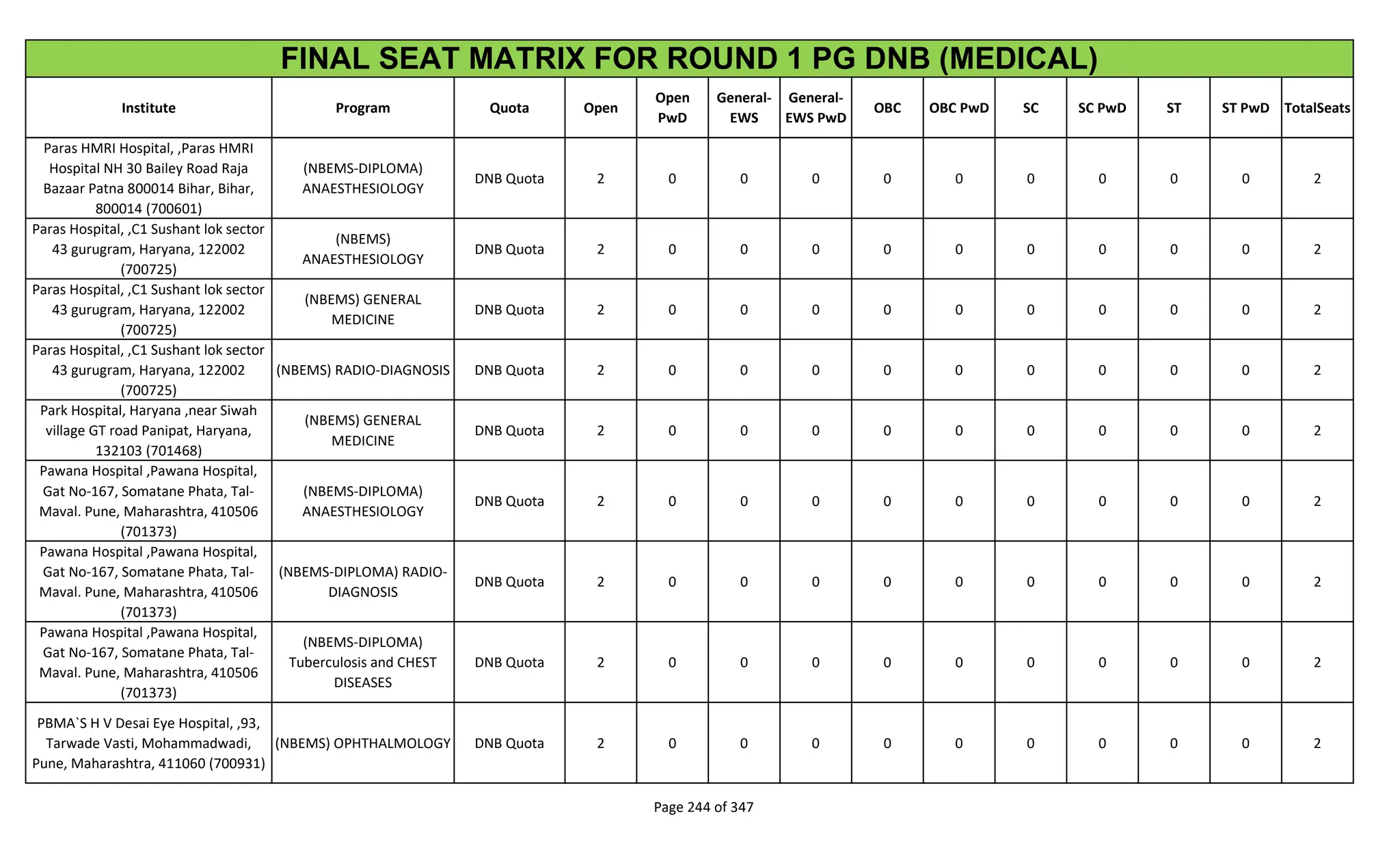 Institute Program Quota Open
Open
PwD
General-
EWS
General-
EWS PwD
OBC OBC PwD SC SC PwD ST ST PwD TotalSeats
FINAL SEAT MATRIX FOR ROUND 1 PG DNB (MEDICAL)
Paras HMRI Hospital, ,Paras HMRI
Hospital NH 30 Bailey Road Raja
Bazaar Patna 800014 Bihar, Bihar,
800014 (700601)
(NBEMS-DIPLOMA)
ANAESTHESIOLOGY
DNB Quota 2 0 0 0 0 0 0 0 0 0 2
Paras Hospital, ,C1 Sushant lok sector
43 gurugram, Haryana, 122002
(700725)
(NBEMS)
ANAESTHESIOLOGY
DNB Quota 2 0 0 0 0 0 0 0 0 0 2
Paras Hospital, ,C1 Sushant lok sector
43 gurugram, Haryana, 122002
(700725)
(NBEMS) GENERAL
MEDICINE
DNB Quota 2 0 0 0 0 0 0 0 0 0 2
Paras Hospital, ,C1 Sushant lok sector
43 gurugram, Haryana, 122002
(700725)
(NBEMS) RADIO-DIAGNOSIS DNB Quota 2 0 0 0 0 0 0 0 0 0 2
Park Hospital, Haryana ,near Siwah
village GT road Panipat, Haryana,
132103 (701468)
(NBEMS) GENERAL
MEDICINE
DNB Quota 2 0 0 0 0 0 0 0 0 0 2
Pawana Hospital ,Pawana Hospital,
Gat No-167, Somatane Phata, Tal-
Maval. Pune, Maharashtra, 410506
(701373)
(NBEMS-DIPLOMA)
ANAESTHESIOLOGY
DNB Quota 2 0 0 0 0 0 0 0 0 0 2
Pawana Hospital ,Pawana Hospital,
Gat No-167, Somatane Phata, Tal-
Maval. Pune, Maharashtra, 410506
(701373)
(NBEMS-DIPLOMA) RADIO-
DIAGNOSIS
DNB Quota 2 0 0 0 0 0 0 0 0 0 2
Pawana Hospital ,Pawana Hospital,
Gat No-167, Somatane Phata, Tal-
Maval. Pune, Maharashtra, 410506
(701373)
(NBEMS-DIPLOMA)
Tuberculosis and CHEST
DISEASES
DNB Quota 2 0 0 0 0 0 0 0 0 0 2
PBMA`S H V Desai Eye Hospital, ,93,
Tarwade Vasti, Mohammadwadi,
Pune, Maharashtra, 411060 (700931)
(NBEMS) OPHTHALMOLOGY DNB Quota 2 0 0 0 0 0 0 0 0 0 2
Page 244 of 347
 