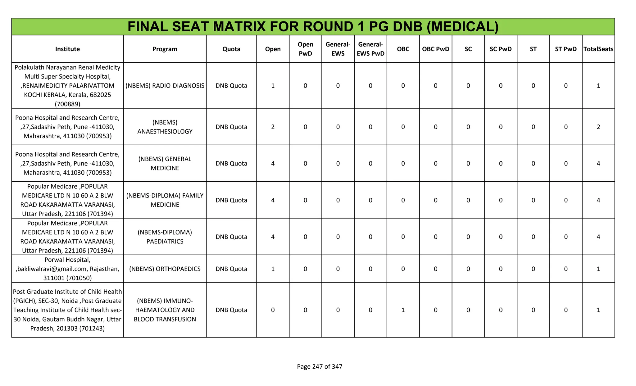 Institute Program Quota Open
Open
PwD
General-
EWS
General-
EWS PwD
OBC OBC PwD SC SC PwD ST ST PwD TotalSeats
FINAL SEAT MATRIX FOR ROUND 1 PG DNB (MEDICAL)
Polakulath Narayanan Renai Medicity
Multi Super Specialty Hospital,
,RENAIMEDICITY PALARIVATTOM
KOCHI KERALA, Kerala, 682025
(700889)
(NBEMS) RADIO-DIAGNOSIS DNB Quota 1 0 0 0 0 0 0 0 0 0 1
Poona Hospital and Research Centre,
,27,Sadashiv Peth, Pune -411030,
Maharashtra, 411030 (700953)
(NBEMS)
ANAESTHESIOLOGY
DNB Quota 2 0 0 0 0 0 0 0 0 0 2
Poona Hospital and Research Centre,
,27,Sadashiv Peth, Pune -411030,
Maharashtra, 411030 (700953)
(NBEMS) GENERAL
MEDICINE
DNB Quota 4 0 0 0 0 0 0 0 0 0 4
Popular Medicare ,POPULAR
MEDICARE LTD N 10 60 A 2 BLW
ROAD KAKARAMATTA VARANASI,
Uttar Pradesh, 221106 (701394)
(NBEMS-DIPLOMA) FAMILY
MEDICINE
DNB Quota 4 0 0 0 0 0 0 0 0 0 4
Popular Medicare ,POPULAR
MEDICARE LTD N 10 60 A 2 BLW
ROAD KAKARAMATTA VARANASI,
Uttar Pradesh, 221106 (701394)
(NBEMS-DIPLOMA)
PAEDIATRICS
DNB Quota 4 0 0 0 0 0 0 0 0 0 4
Porwal Hospital,
,bakliwalravi@gmail.com, Rajasthan,
311001 (701050)
(NBEMS) ORTHOPAEDICS DNB Quota 1 0 0 0 0 0 0 0 0 0 1
Post Graduate Institute of Child Health
(PGICH), SEC-30, Noida ,Post Graduate
Teaching Instituite of Child Health sec-
30 Noida, Gautam Buddh Nagar, Uttar
Pradesh, 201303 (701243)
(NBEMS) IMMUNO-
HAEMATOLOGY AND
BLOOD TRANSFUSION
DNB Quota 0 0 0 0 1 0 0 0 0 0 1
Page 247 of 347
 
