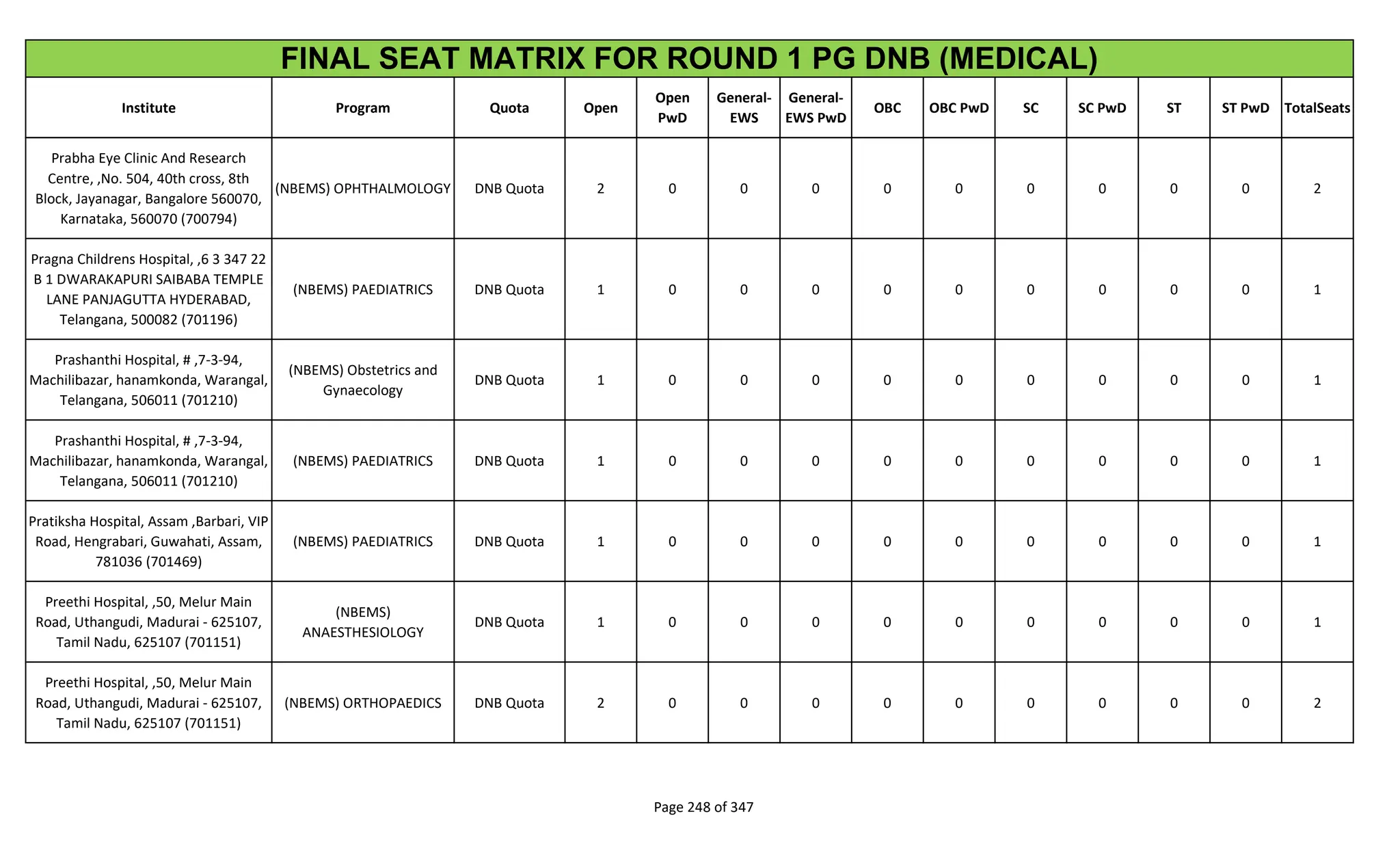 Institute Program Quota Open
Open
PwD
General-
EWS
General-
EWS PwD
OBC OBC PwD SC SC PwD ST ST PwD TotalSeats
FINAL SEAT MATRIX FOR ROUND 1 PG DNB (MEDICAL)
Prabha Eye Clinic And Research
Centre, ,No. 504, 40th cross, 8th
Block, Jayanagar, Bangalore 560070,
Karnataka, 560070 (700794)
(NBEMS) OPHTHALMOLOGY DNB Quota 2 0 0 0 0 0 0 0 0 0 2
Pragna Childrens Hospital, ,6 3 347 22
B 1 DWARAKAPURI SAIBABA TEMPLE
LANE PANJAGUTTA HYDERABAD,
Telangana, 500082 (701196)
(NBEMS) PAEDIATRICS DNB Quota 1 0 0 0 0 0 0 0 0 0 1
Prashanthi Hospital, # ,7-3-94,
Machilibazar, hanamkonda, Warangal,
Telangana, 506011 (701210)
(NBEMS) Obstetrics and
Gynaecology
DNB Quota 1 0 0 0 0 0 0 0 0 0 1
Prashanthi Hospital, # ,7-3-94,
Machilibazar, hanamkonda, Warangal,
Telangana, 506011 (701210)
(NBEMS) PAEDIATRICS DNB Quota 1 0 0 0 0 0 0 0 0 0 1
Pratiksha Hospital, Assam ,Barbari, VIP
Road, Hengrabari, Guwahati, Assam,
781036 (701469)
(NBEMS) PAEDIATRICS DNB Quota 1 0 0 0 0 0 0 0 0 0 1
Preethi Hospital, ,50, Melur Main
Road, Uthangudi, Madurai - 625107,
Tamil Nadu, 625107 (701151)
(NBEMS)
ANAESTHESIOLOGY
DNB Quota 1 0 0 0 0 0 0 0 0 0 1
Preethi Hospital, ,50, Melur Main
Road, Uthangudi, Madurai - 625107,
Tamil Nadu, 625107 (701151)
(NBEMS) ORTHOPAEDICS DNB Quota 2 0 0 0 0 0 0 0 0 0 2
Page 248 of 347
 