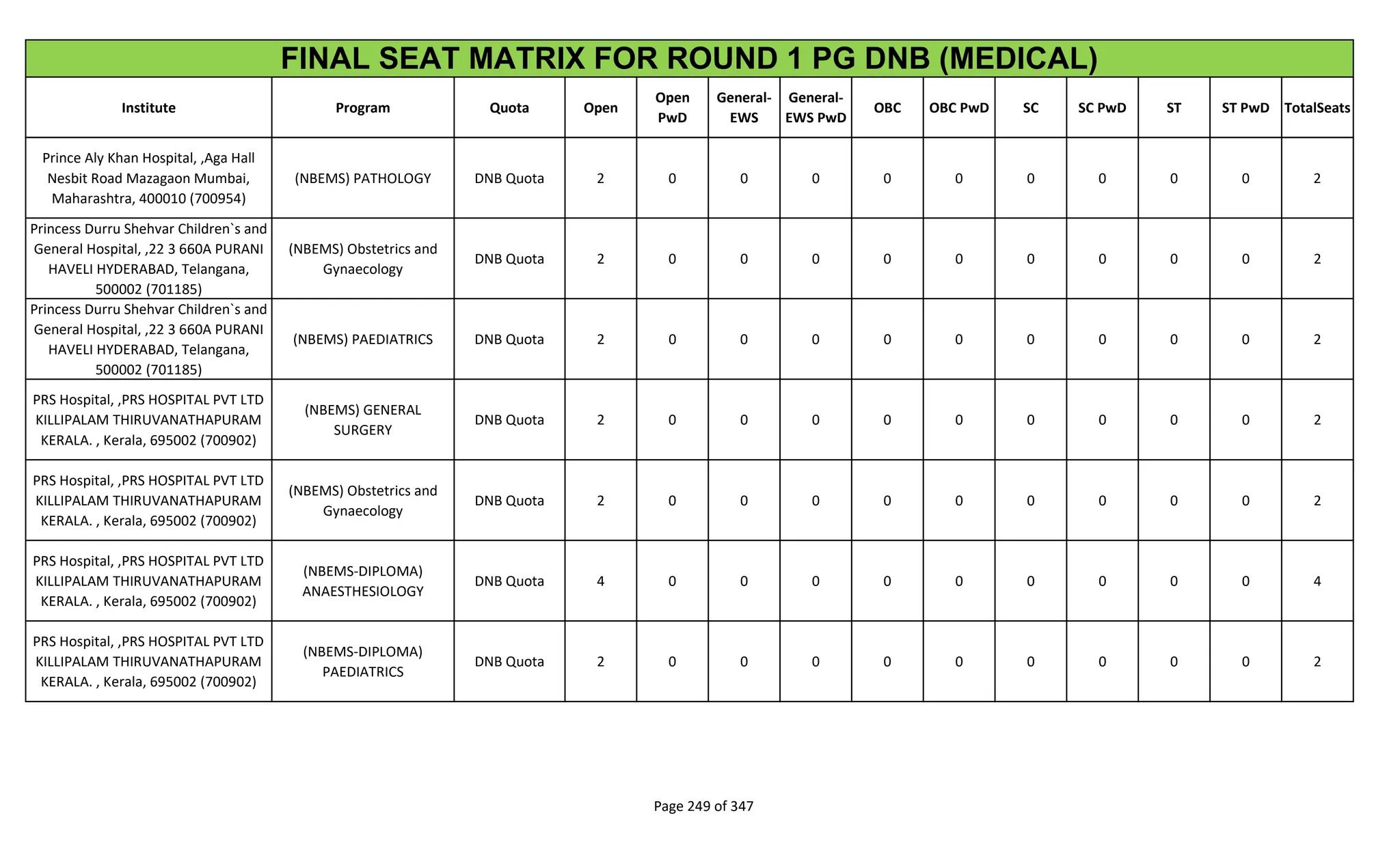 Institute Program Quota Open
Open
PwD
General-
EWS
General-
EWS PwD
OBC OBC PwD SC SC PwD ST ST PwD TotalSeats
FINAL SEAT MATRIX FOR ROUND 1 PG DNB (MEDICAL)
Prince Aly Khan Hospital, ,Aga Hall
Nesbit Road Mazagaon Mumbai,
Maharashtra, 400010 (700954)
(NBEMS) PATHOLOGY DNB Quota 2 0 0 0 0 0 0 0 0 0 2
Princess Durru Shehvar Children`s and
General Hospital, ,22 3 660A PURANI
HAVELI HYDERABAD, Telangana,
500002 (701185)
(NBEMS) Obstetrics and
Gynaecology
DNB Quota 2 0 0 0 0 0 0 0 0 0 2
Princess Durru Shehvar Children`s and
General Hospital, ,22 3 660A PURANI
HAVELI HYDERABAD, Telangana,
500002 (701185)
(NBEMS) PAEDIATRICS DNB Quota 2 0 0 0 0 0 0 0 0 0 2
PRS Hospital, ,PRS HOSPITAL PVT LTD
KILLIPALAM THIRUVANATHAPURAM
KERALA. , Kerala, 695002 (700902)
(NBEMS) GENERAL
SURGERY
DNB Quota 2 0 0 0 0 0 0 0 0 0 2
PRS Hospital, ,PRS HOSPITAL PVT LTD
KILLIPALAM THIRUVANATHAPURAM
KERALA. , Kerala, 695002 (700902)
(NBEMS) Obstetrics and
Gynaecology
DNB Quota 2 0 0 0 0 0 0 0 0 0 2
PRS Hospital, ,PRS HOSPITAL PVT LTD
KILLIPALAM THIRUVANATHAPURAM
KERALA. , Kerala, 695002 (700902)
(NBEMS-DIPLOMA)
ANAESTHESIOLOGY
DNB Quota 4 0 0 0 0 0 0 0 0 0 4
PRS Hospital, ,PRS HOSPITAL PVT LTD
KILLIPALAM THIRUVANATHAPURAM
KERALA. , Kerala, 695002 (700902)
(NBEMS-DIPLOMA)
PAEDIATRICS
DNB Quota 2 0 0 0 0 0 0 0 0 0 2
Page 249 of 347
 