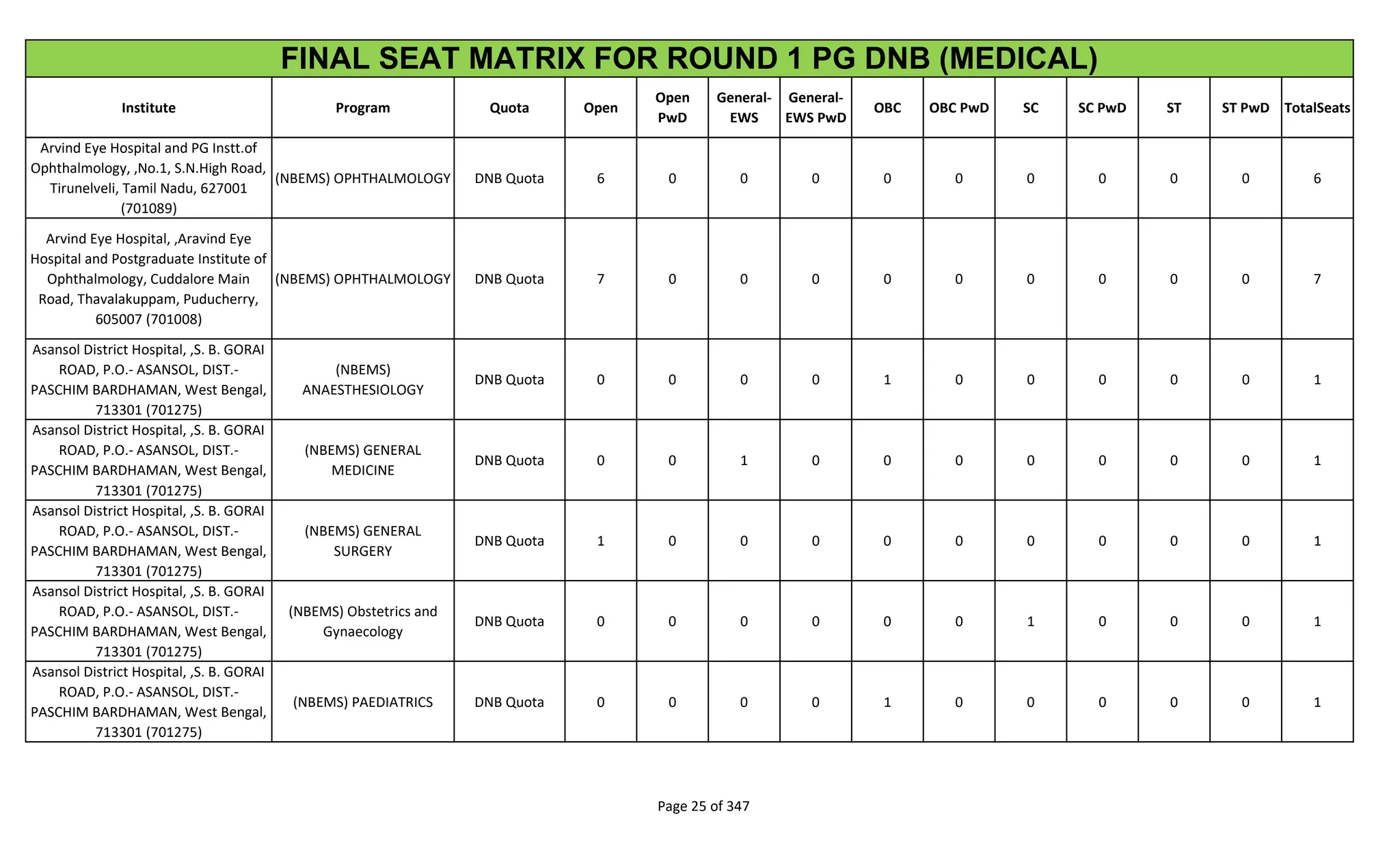 Institute Program Quota Open
Open
PwD
General-
EWS
General-
EWS PwD
OBC OBC PwD SC SC PwD ST ST PwD TotalSeats
FINAL SEAT MATRIX FOR ROUND 1 PG DNB (MEDICAL)
Arvind Eye Hospital and PG Instt.of
Ophthalmology, ,No.1, S.N.High Road,
Tirunelveli, Tamil Nadu, 627001
(701089)
(NBEMS) OPHTHALMOLOGY DNB Quota 6 0 0 0 0 0 0 0 0 0 6
Arvind Eye Hospital, ,Aravind Eye
Hospital and Postgraduate Institute of
Ophthalmology, Cuddalore Main
Road, Thavalakuppam, Puducherry,
605007 (701008)
(NBEMS) OPHTHALMOLOGY DNB Quota 7 0 0 0 0 0 0 0 0 0 7
Asansol District Hospital, ,S. B. GORAI
ROAD, P.O.- ASANSOL, DIST.-
PASCHIM BARDHAMAN, West Bengal,
713301 (701275)
(NBEMS)
ANAESTHESIOLOGY
DNB Quota 0 0 0 0 1 0 0 0 0 0 1
Asansol District Hospital, ,S. B. GORAI
ROAD, P.O.- ASANSOL, DIST.-
PASCHIM BARDHAMAN, West Bengal,
713301 (701275)
(NBEMS) GENERAL
MEDICINE
DNB Quota 0 0 1 0 0 0 0 0 0 0 1
Asansol District Hospital, ,S. B. GORAI
ROAD, P.O.- ASANSOL, DIST.-
PASCHIM BARDHAMAN, West Bengal,
713301 (701275)
(NBEMS) GENERAL
SURGERY
DNB Quota 1 0 0 0 0 0 0 0 0 0 1
Asansol District Hospital, ,S. B. GORAI
ROAD, P.O.- ASANSOL, DIST.-
PASCHIM BARDHAMAN, West Bengal,
713301 (701275)
(NBEMS) Obstetrics and
Gynaecology
DNB Quota 0 0 0 0 0 0 1 0 0 0 1
Asansol District Hospital, ,S. B. GORAI
ROAD, P.O.- ASANSOL, DIST.-
PASCHIM BARDHAMAN, West Bengal,
713301 (701275)
(NBEMS) PAEDIATRICS DNB Quota 0 0 0 0 1 0 0 0 0 0 1
Page 25 of 347
 