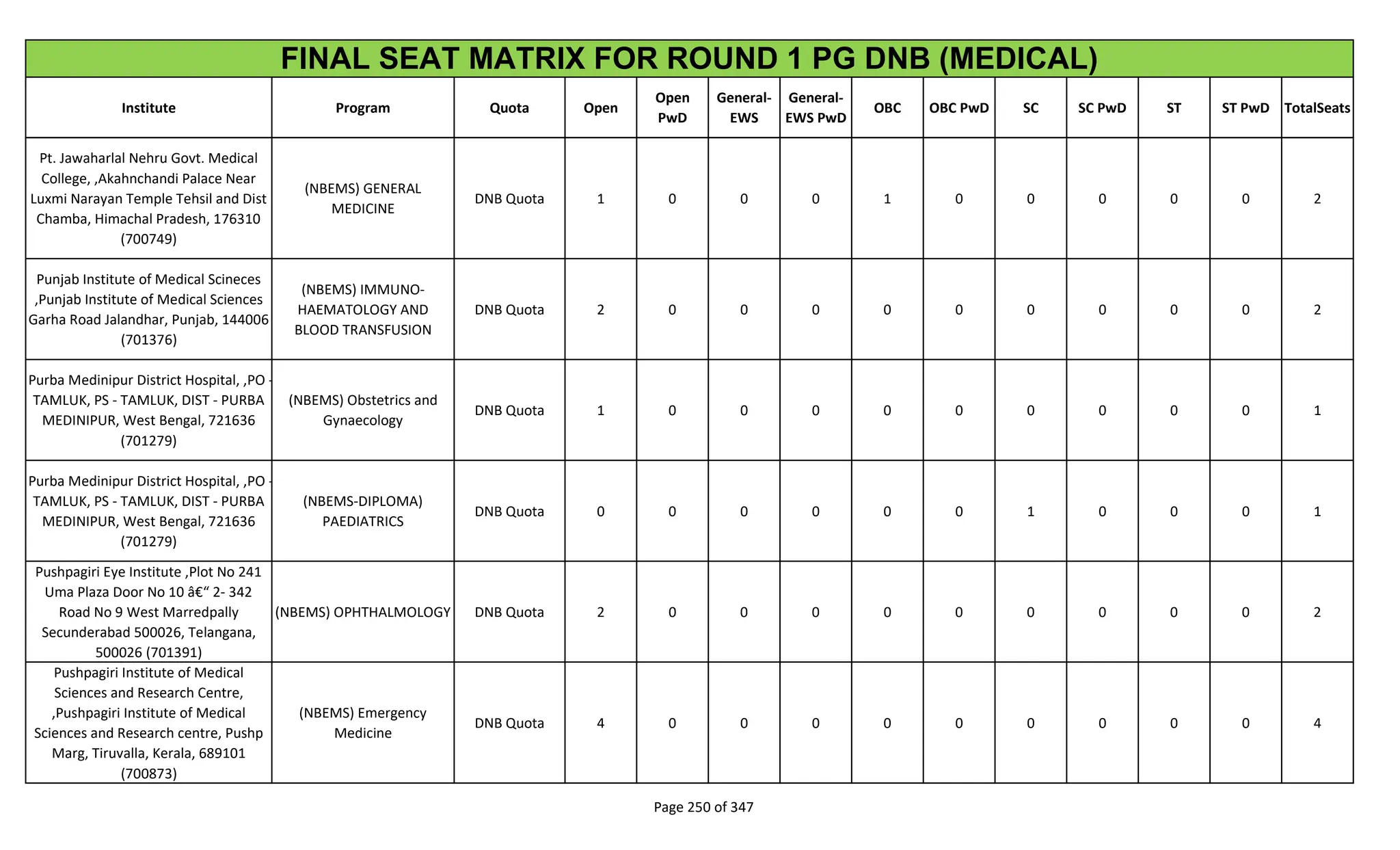 Institute Program Quota Open
Open
PwD
General-
EWS
General-
EWS PwD
OBC OBC PwD SC SC PwD ST ST PwD TotalSeats
FINAL SEAT MATRIX FOR ROUND 1 PG DNB (MEDICAL)
Pt. Jawaharlal Nehru Govt. Medical
College, ,Akahnchandi Palace Near
Luxmi Narayan Temple Tehsil and Dist
Chamba, Himachal Pradesh, 176310
(700749)
(NBEMS) GENERAL
MEDICINE
DNB Quota 1 0 0 0 1 0 0 0 0 0 2
Punjab Institute of Medical Scineces
,Punjab Institute of Medical Sciences
Garha Road Jalandhar, Punjab, 144006
(701376)
(NBEMS) IMMUNO-
HAEMATOLOGY AND
BLOOD TRANSFUSION
DNB Quota 2 0 0 0 0 0 0 0 0 0 2
Purba Medinipur District Hospital, ,PO -
TAMLUK, PS - TAMLUK, DIST - PURBA
MEDINIPUR, West Bengal, 721636
(701279)
(NBEMS) Obstetrics and
Gynaecology
DNB Quota 1 0 0 0 0 0 0 0 0 0 1
Purba Medinipur District Hospital, ,PO -
TAMLUK, PS - TAMLUK, DIST - PURBA
MEDINIPUR, West Bengal, 721636
(701279)
(NBEMS-DIPLOMA)
PAEDIATRICS
DNB Quota 0 0 0 0 0 0 1 0 0 0 1
Pushpagiri Eye Institute ,Plot No 241
Uma Plaza Door No 10 â€“ 2- 342
Road No 9 West Marredpally
Secunderabad 500026, Telangana,
500026 (701391)
(NBEMS) OPHTHALMOLOGY DNB Quota 2 0 0 0 0 0 0 0 0 0 2
Pushpagiri Institute of Medical
Sciences and Research Centre,
,Pushpagiri Institute of Medical
Sciences and Research centre, Pushp
Marg, Tiruvalla, Kerala, 689101
(700873)
(NBEMS) Emergency
Medicine
DNB Quota 4 0 0 0 0 0 0 0 0 0 4
Page 250 of 347
 