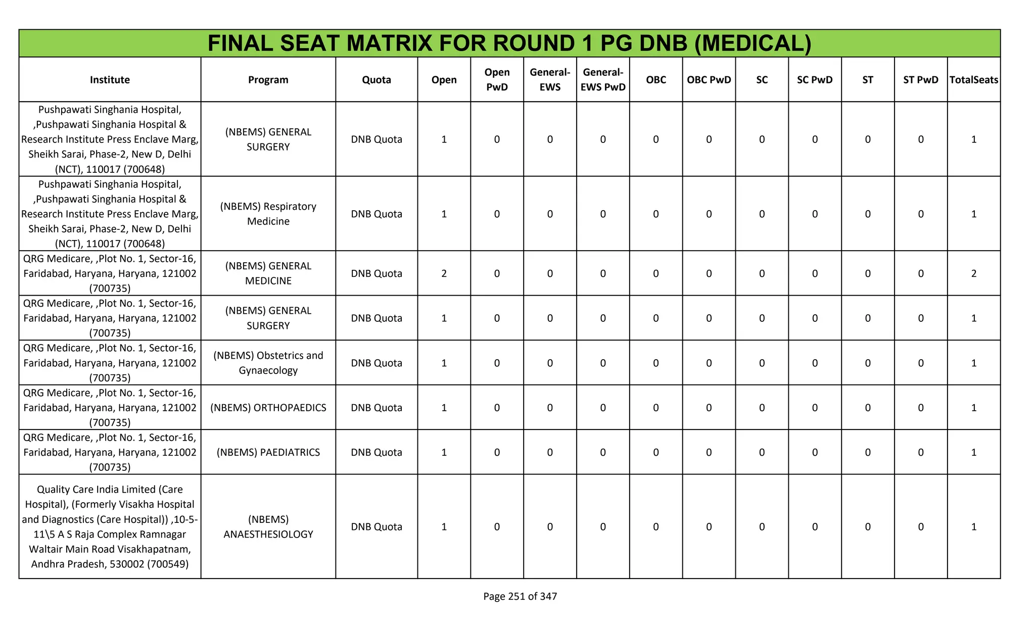 Institute Program Quota Open
Open
PwD
General-
EWS
General-
EWS PwD
OBC OBC PwD SC SC PwD ST ST PwD TotalSeats
FINAL SEAT MATRIX FOR ROUND 1 PG DNB (MEDICAL)
Pushpawati Singhania Hospital,
,Pushpawati Singhania Hospital &
Research Institute Press Enclave Marg,
Sheikh Sarai, Phase-2, New D, Delhi
(NCT), 110017 (700648)
(NBEMS) GENERAL
SURGERY
DNB Quota 1 0 0 0 0 0 0 0 0 0 1
Pushpawati Singhania Hospital,
,Pushpawati Singhania Hospital &
Research Institute Press Enclave Marg,
Sheikh Sarai, Phase-2, New D, Delhi
(NCT), 110017 (700648)
(NBEMS) Respiratory
Medicine
DNB Quota 1 0 0 0 0 0 0 0 0 0 1
QRG Medicare, ,Plot No. 1, Sector-16,
Faridabad, Haryana, Haryana, 121002
(700735)
(NBEMS) GENERAL
MEDICINE
DNB Quota 2 0 0 0 0 0 0 0 0 0 2
QRG Medicare, ,Plot No. 1, Sector-16,
Faridabad, Haryana, Haryana, 121002
(700735)
(NBEMS) GENERAL
SURGERY
DNB Quota 1 0 0 0 0 0 0 0 0 0 1
QRG Medicare, ,Plot No. 1, Sector-16,
Faridabad, Haryana, Haryana, 121002
(700735)
(NBEMS) Obstetrics and
Gynaecology
DNB Quota 1 0 0 0 0 0 0 0 0 0 1
QRG Medicare, ,Plot No. 1, Sector-16,
Faridabad, Haryana, Haryana, 121002
(700735)
(NBEMS) ORTHOPAEDICS DNB Quota 1 0 0 0 0 0 0 0 0 0 1
QRG Medicare, ,Plot No. 1, Sector-16,
Faridabad, Haryana, Haryana, 121002
(700735)
(NBEMS) PAEDIATRICS DNB Quota 1 0 0 0 0 0 0 0 0 0 1
Quality Care India Limited (Care
Hospital), (Formerly Visakha Hospital
and Diagnostics (Care Hospital)) ,10-5-
115 A S Raja Complex Ramnagar
Waltair Main Road Visakhapatnam,
Andhra Pradesh, 530002 (700549)
(NBEMS)
ANAESTHESIOLOGY
DNB Quota 1 0 0 0 0 0 0 0 0 0 1
Page 251 of 347
 