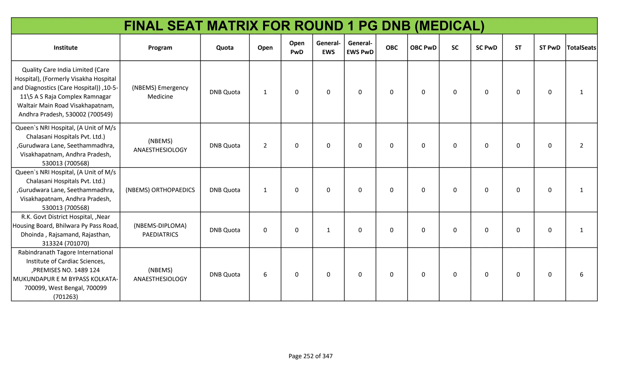Institute Program Quota Open
Open
PwD
General-
EWS
General-
EWS PwD
OBC OBC PwD SC SC PwD ST ST PwD TotalSeats
FINAL SEAT MATRIX FOR ROUND 1 PG DNB (MEDICAL)
Quality Care India Limited (Care
Hospital), (Formerly Visakha Hospital
and Diagnostics (Care Hospital)) ,10-5-
115 A S Raja Complex Ramnagar
Waltair Main Road Visakhapatnam,
Andhra Pradesh, 530002 (700549)
(NBEMS) Emergency
Medicine
DNB Quota 1 0 0 0 0 0 0 0 0 0 1
Queen`s NRI Hospital, (A Unit of M/s
Chalasani Hospitals Pvt. Ltd.)
,Gurudwara Lane, Seethammadhra,
Visakhapatnam, Andhra Pradesh,
530013 (700568)
(NBEMS)
ANAESTHESIOLOGY
DNB Quota 2 0 0 0 0 0 0 0 0 0 2
Queen`s NRI Hospital, (A Unit of M/s
Chalasani Hospitals Pvt. Ltd.)
,Gurudwara Lane, Seethammadhra,
Visakhapatnam, Andhra Pradesh,
530013 (700568)
(NBEMS) ORTHOPAEDICS DNB Quota 1 0 0 0 0 0 0 0 0 0 1
R.K. Govt District Hospital, ,Near
Housing Board, Bhilwara Py Pass Road,
Dhoinda , Rajsamand, Rajasthan,
313324 (701070)
(NBEMS-DIPLOMA)
PAEDIATRICS
DNB Quota 0 0 1 0 0 0 0 0 0 0 1
Rabindranath Tagore International
Institute of Cardiac Sciences,
,PREMISES NO. 1489 124
MUKUNDAPUR E M BYPASS KOLKATA-
700099, West Bengal, 700099
(701263)
(NBEMS)
ANAESTHESIOLOGY
DNB Quota 6 0 0 0 0 0 0 0 0 0 6
Page 252 of 347
 