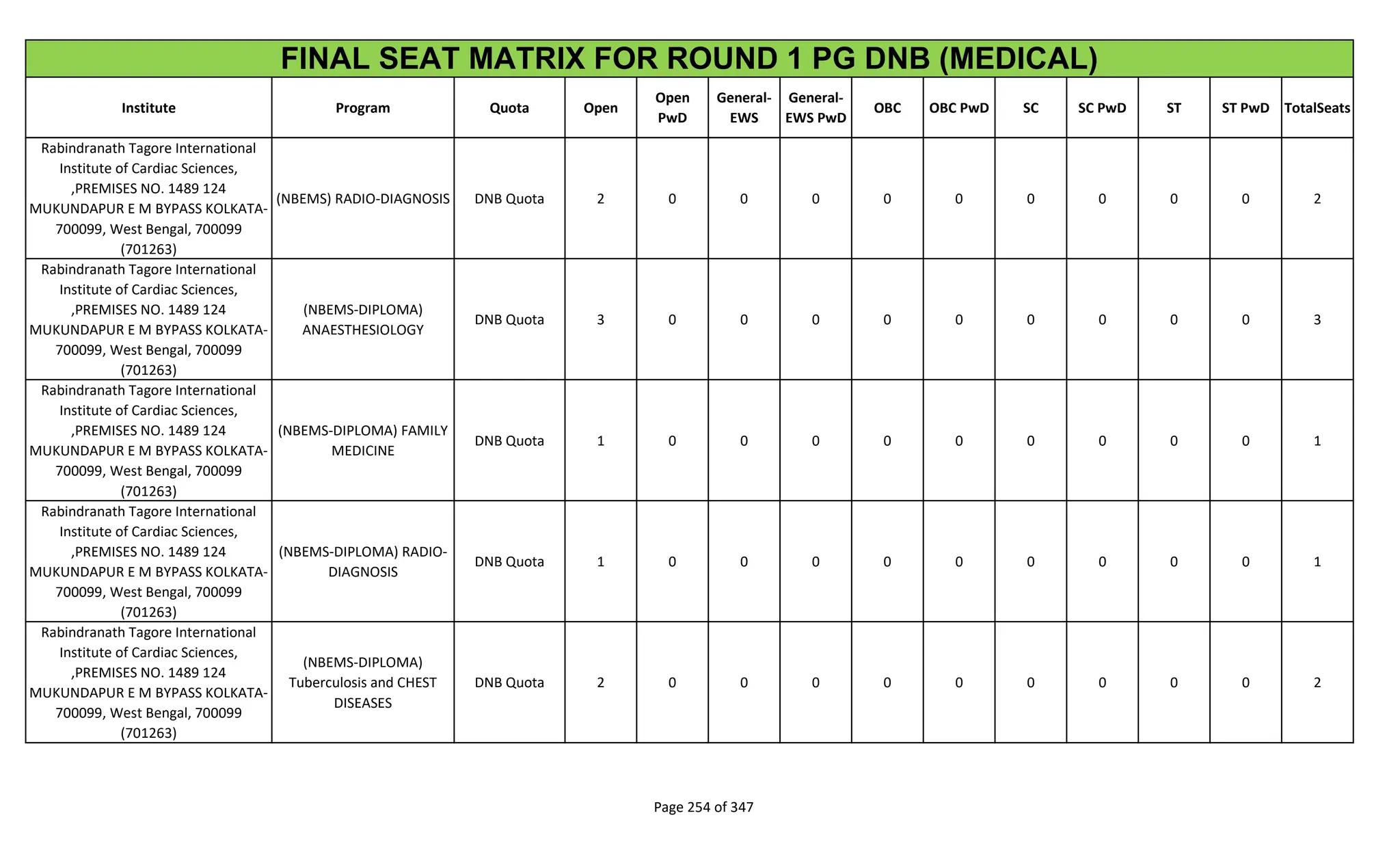 Institute Program Quota Open
Open
PwD
General-
EWS
General-
EWS PwD
OBC OBC PwD SC SC PwD ST ST PwD TotalSeats
FINAL SEAT MATRIX FOR ROUND 1 PG DNB (MEDICAL)
Rabindranath Tagore International
Institute of Cardiac Sciences,
,PREMISES NO. 1489 124
MUKUNDAPUR E M BYPASS KOLKATA-
700099, West Bengal, 700099
(701263)
(NBEMS) RADIO-DIAGNOSIS DNB Quota 2 0 0 0 0 0 0 0 0 0 2
Rabindranath Tagore International
Institute of Cardiac Sciences,
,PREMISES NO. 1489 124
MUKUNDAPUR E M BYPASS KOLKATA-
700099, West Bengal, 700099
(701263)
(NBEMS-DIPLOMA)
ANAESTHESIOLOGY
DNB Quota 3 0 0 0 0 0 0 0 0 0 3
Rabindranath Tagore International
Institute of Cardiac Sciences,
,PREMISES NO. 1489 124
MUKUNDAPUR E M BYPASS KOLKATA-
700099, West Bengal, 700099
(701263)
(NBEMS-DIPLOMA) FAMILY
MEDICINE
DNB Quota 1 0 0 0 0 0 0 0 0 0 1
Rabindranath Tagore International
Institute of Cardiac Sciences,
,PREMISES NO. 1489 124
MUKUNDAPUR E M BYPASS KOLKATA-
700099, West Bengal, 700099
(701263)
(NBEMS-DIPLOMA) RADIO-
DIAGNOSIS
DNB Quota 1 0 0 0 0 0 0 0 0 0 1
Rabindranath Tagore International
Institute of Cardiac Sciences,
,PREMISES NO. 1489 124
MUKUNDAPUR E M BYPASS KOLKATA-
700099, West Bengal, 700099
(701263)
(NBEMS-DIPLOMA)
Tuberculosis and CHEST
DISEASES
DNB Quota 2 0 0 0 0 0 0 0 0 0 2
Page 254 of 347
 